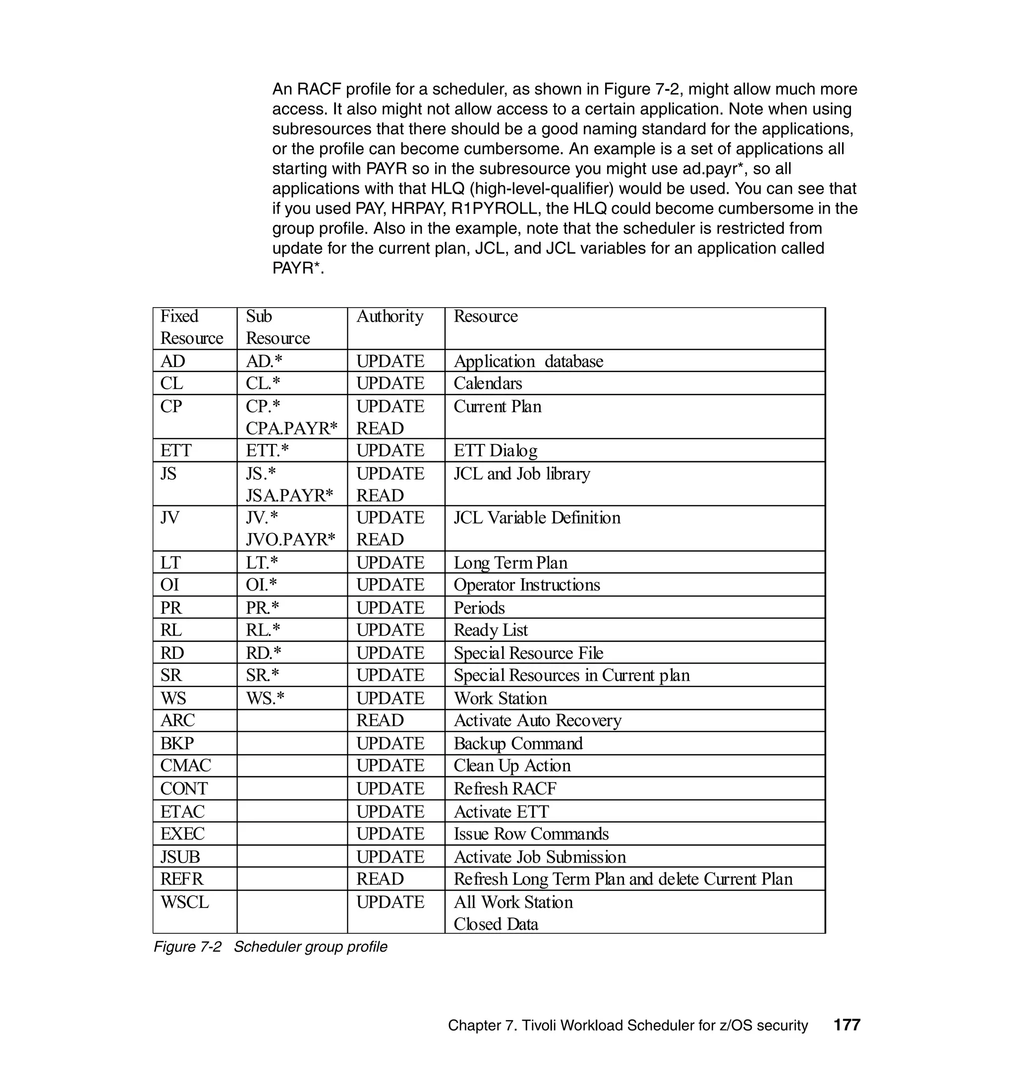 An RACF profile for a scheduler, as shown in Figure 7-2, might allow much more
                 access. It also might not allow access to a certain application. Note when using
                 subresources that there should be a good naming standard for the applications,
                 or the profile can become cumbersome. An example is a set of applications all
                 starting with PAYR so in the subresource you might use ad.payr*, so all
                 applications with that HLQ (high-level-qualifier) would be used. You can see that
                 if you used PAY, HRPAY, R1PYROLL, the HLQ could become cumbersome in the
                 group profile. Also in the example, note that the scheduler is restricted from
                 update for the current plan, JCL, and JCL variables for an application called
                 PAYR*.

 Fixed       Sub             Authority    Resource
 Resource    Resource
 AD          AD.*            UPDATE       Application database
 CL          CL.*            UPDATE       Calendars
 CP          CP.*            UPDATE       Current Plan
             CPA.PAYR*       READ
 ETT         ETT.*           UPDATE       ETT Dialog
 JS          JS.*            UPDATE       JCL and Job library
             JSA.PAYR*       READ
 JV          JV.*            UPDATE       JCL Variable Definition
             JVO.PAYR*       READ
 LT          LT.*            UPDATE       Long Term Plan
 OI          OI.*            UPDATE       Operator Instructions
 PR          PR.*            UPDATE       Periods
 RL          RL.*            UPDATE       Ready List
 RD          RD.*            UPDATE       Special Resource File
 SR          SR.*            UPDATE       Special Resources in Current plan
 WS          WS.*            UPDATE       Work Station
 ARC                         READ         Activate Auto Recovery
 BKP                         UPDATE       Backup Command
 CMAC                        UPDATE       Clean Up Action
 CONT                        UPDATE       Refresh RACF
 ETAC                        UPDATE       Activate ETT
 EXEC                        UPDATE       Issue Row Commands
 JSUB                        UPDATE       Activate Job Submission
 REFR                        READ         Refresh Long Term Plan and delete Current Plan
 WSCL                        UPDATE       All Work Station
                                          Closed Data
Figure 7-2 Scheduler group profile




                                         Chapter 7. Tivoli Workload Scheduler for z/OS security   177
 
