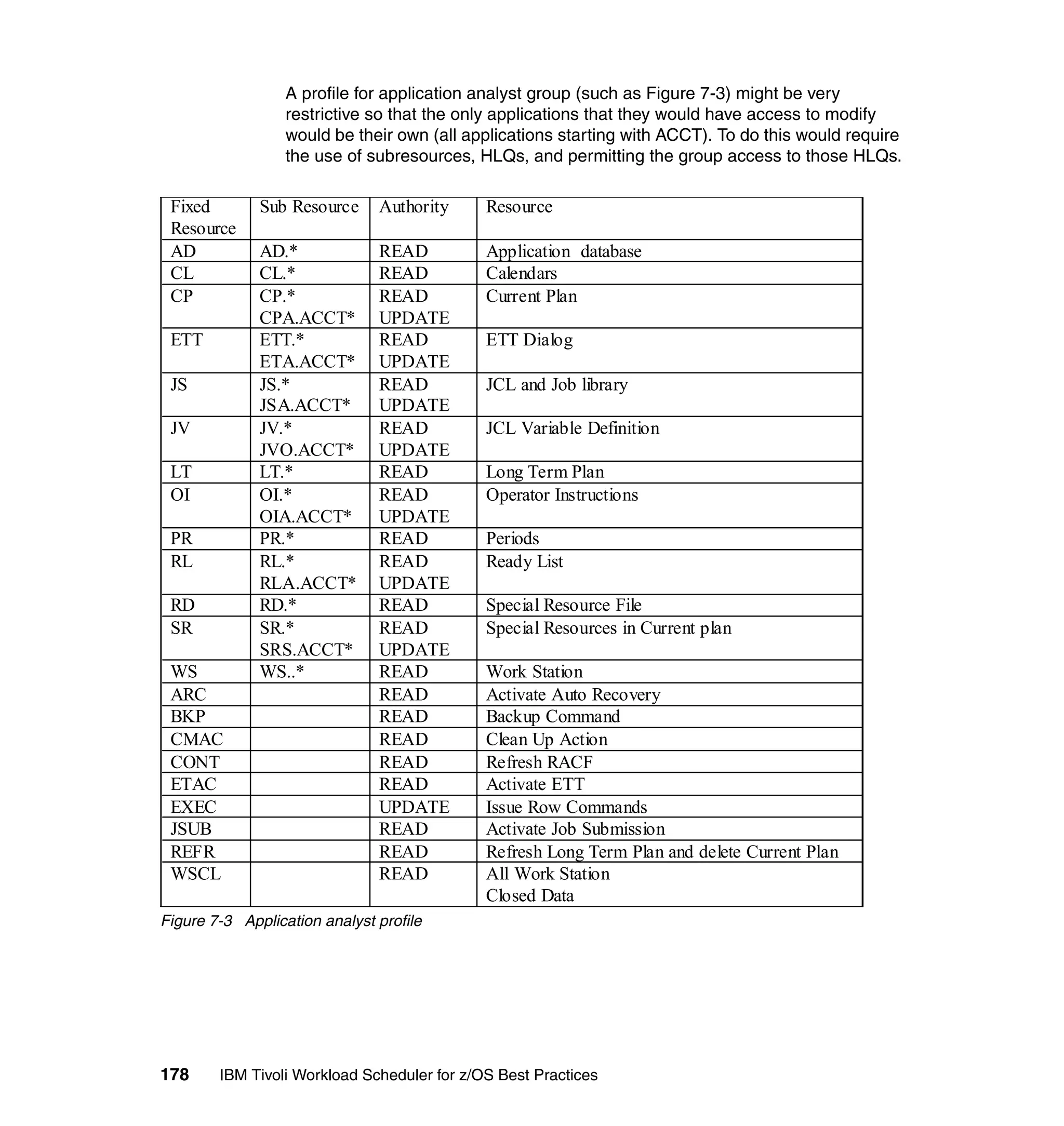 A profile for application analyst group (such as Figure 7-3) might be very
                  restrictive so that the only applications that they would have access to modify
                  would be their own (all applications starting with ACCT). To do this would require
                  the use of subresources, HLQs, and permitting the group access to those HLQs.

 Fixed        Sub Resource     Authority     Resource
 Resource
 AD           AD.*             READ          Application database
 CL           CL.*             READ          Calendars
 CP           CP.*             READ          Current Plan
              CPA.ACCT*        UPDATE
 ETT          ETT.*            READ          ETT Dialog
              ETA.ACCT*        UPDATE
 JS           JS.*             READ          JCL and Job library
              JSA.ACCT*        UPDATE
 JV           JV.*             READ          JCL Variable Definition
              JVO.ACCT*        UPDATE
 LT           LT.*             READ          Long Term Plan
 OI           OI.*             READ          Operator Instructions
              OIA.ACCT*        UPDATE
 PR           PR.*             READ          Periods
 RL           RL.*             READ          Ready List
              RLA.ACCT*        UPDATE
 RD           RD.*             READ          Special Resource File
 SR           SR.*             READ          Special Resources in Current plan
              SRS.ACCT*        UPDATE
 WS           WS..*            READ          Work Station
 ARC                           READ          Activate Auto Recovery
 BKP                           READ          Backup Command
 CMAC                          READ          Clean Up Action
 CONT                          READ          Refresh RACF
 ETAC                          READ          Activate ETT
 EXEC                          UPDATE        Issue Row Commands
 JSUB                          READ          Activate Job Submission
 REFR                          READ          Refresh Long Term Plan and delete Current Plan
 WSCL                          READ          All Work Station
                                             Closed Data
Figure 7-3 Application analyst profile




178     IBM Tivoli Workload Scheduler for z/OS Best Practices
 