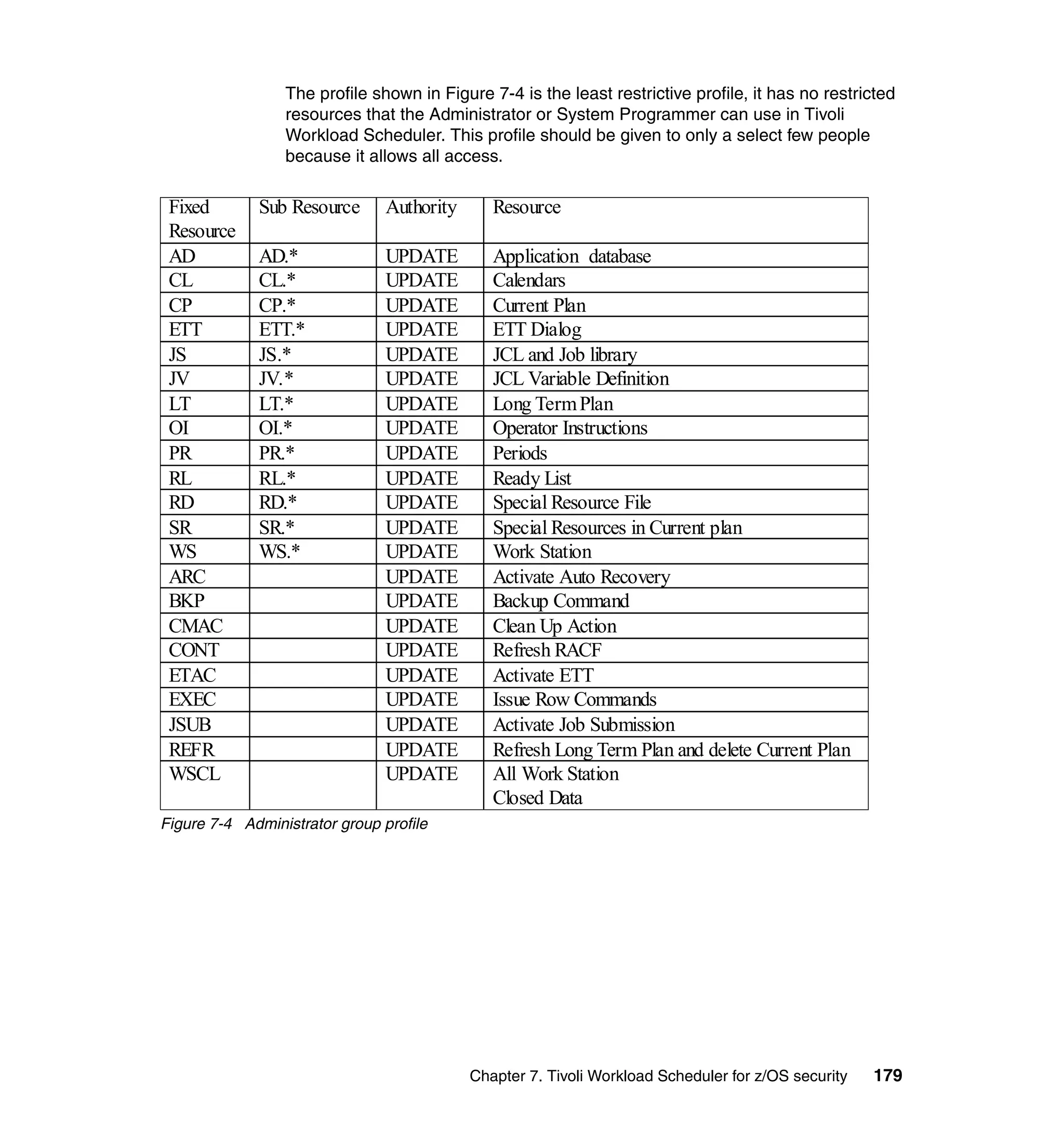 The profile shown in Figure 7-4 is the least restrictive profile, it has no restricted
                 resources that the Administrator or System Programmer can use in Tivoli
                 Workload Scheduler. This profile should be given to only a select few people
                 because it allows all access.

 Fixed        Sub Resource      Authority      Resource
 Resource
 AD           AD.*              UPDATE         Application database
 CL           CL.*              UPDATE         Calendars
 CP           CP.*              UPDATE         Current Plan
 ETT          ETT.*             UPDATE         ETT Dialog
 JS           JS.*              UPDATE         JCL and Job library
 JV           JV.*              UPDATE         JCL Variable Definition
 LT           LT.*              UPDATE         Long Term Plan
 OI           OI.*              UPDATE         Operator Instructions
 PR           PR.*              UPDATE         Periods
 RL           RL.*              UPDATE         Ready List
 RD           RD.*              UPDATE         Special Resource File
 SR           SR.*              UPDATE         Special Resources in Current plan
 WS           WS.*              UPDATE         Work Station
 ARC                            UPDATE         Activate Auto Recovery
 BKP                            UPDATE         Backup Command
 CMAC                           UPDATE         Clean Up Action
 CONT                           UPDATE         Refresh RACF
 ETAC                           UPDATE         Activate ETT
 EXEC                           UPDATE         Issue Row Commands
 JSUB                           UPDATE         Activate Job Submission
 REFR                           UPDATE         Refresh Long Term Plan and delete Current Plan
 WSCL                           UPDATE         All Work Station
                                               Closed Data
Figure 7-4 Administrator group profile




                                            Chapter 7. Tivoli Workload Scheduler for z/OS security   179
 