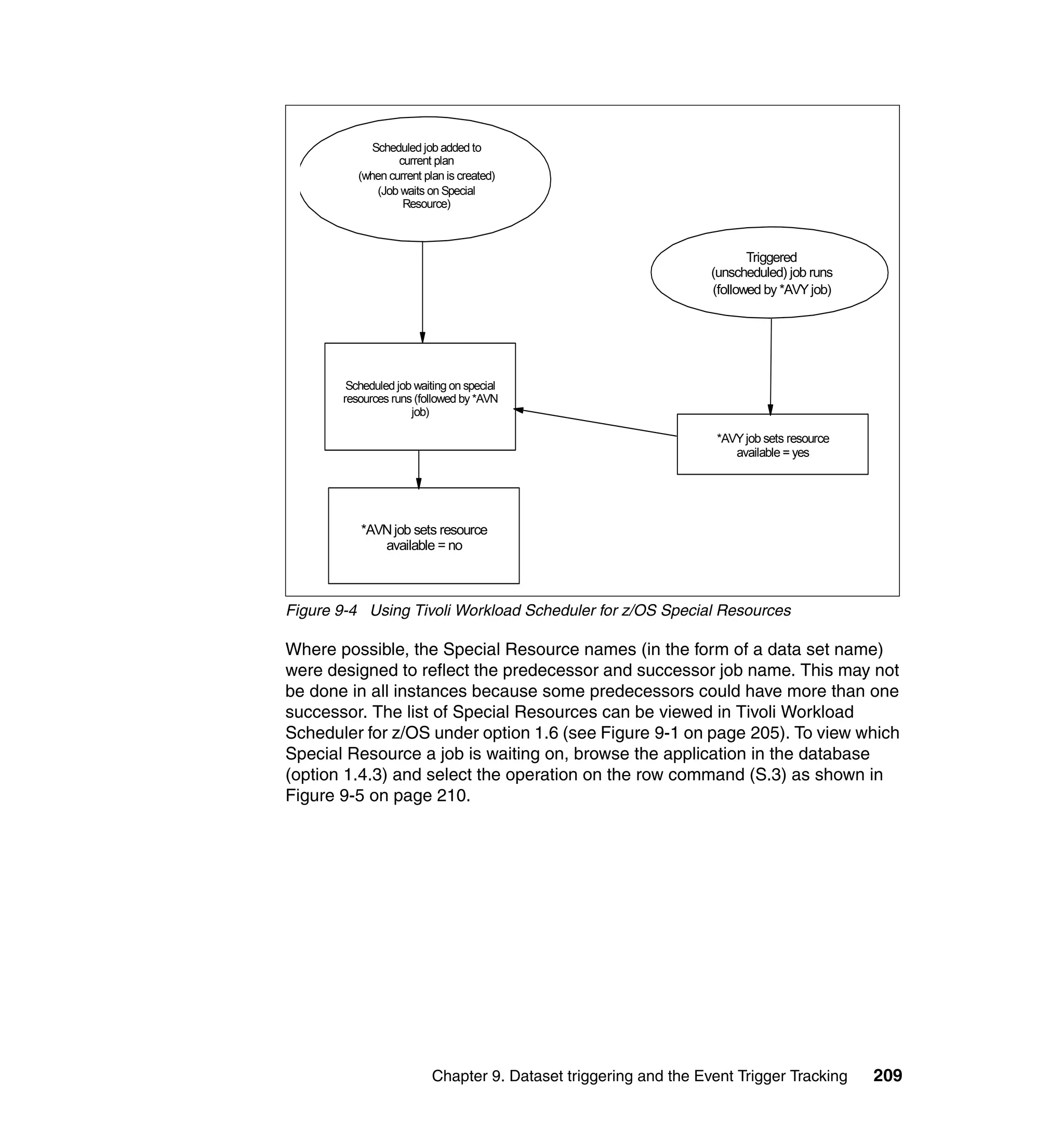 Scheduled job added to
                  current plan
          (when current plan is created)
              (Job waits on Special
                   Resource)



                                                                         Triggered
                                                                  (unscheduled) job runs
                                                                  (followed by *AVY job)




        Scheduled job waiting on special
       resources runs (followed by *AVN
                     job)

                                                                   *AVY job sets resource
                                                                      available = yes




          *AVN job sets resource
             available = no



Figure 9-4 Using Tivoli Workload Scheduler for z/OS Special Resources

Where possible, the Special Resource names (in the form of a data set name)
were designed to reflect the predecessor and successor job name. This may not
be done in all instances because some predecessors could have more than one
successor. The list of Special Resources can be viewed in Tivoli Workload
Scheduler for z/OS under option 1.6 (see Figure 9-1 on page 205). To view which
Special Resource a job is waiting on, browse the application in the database
(option 1.4.3) and select the operation on the row command (S.3) as shown in
Figure 9-5 on page 210.




                          Chapter 9. Dataset triggering and the Event Trigger Tracking      209
 