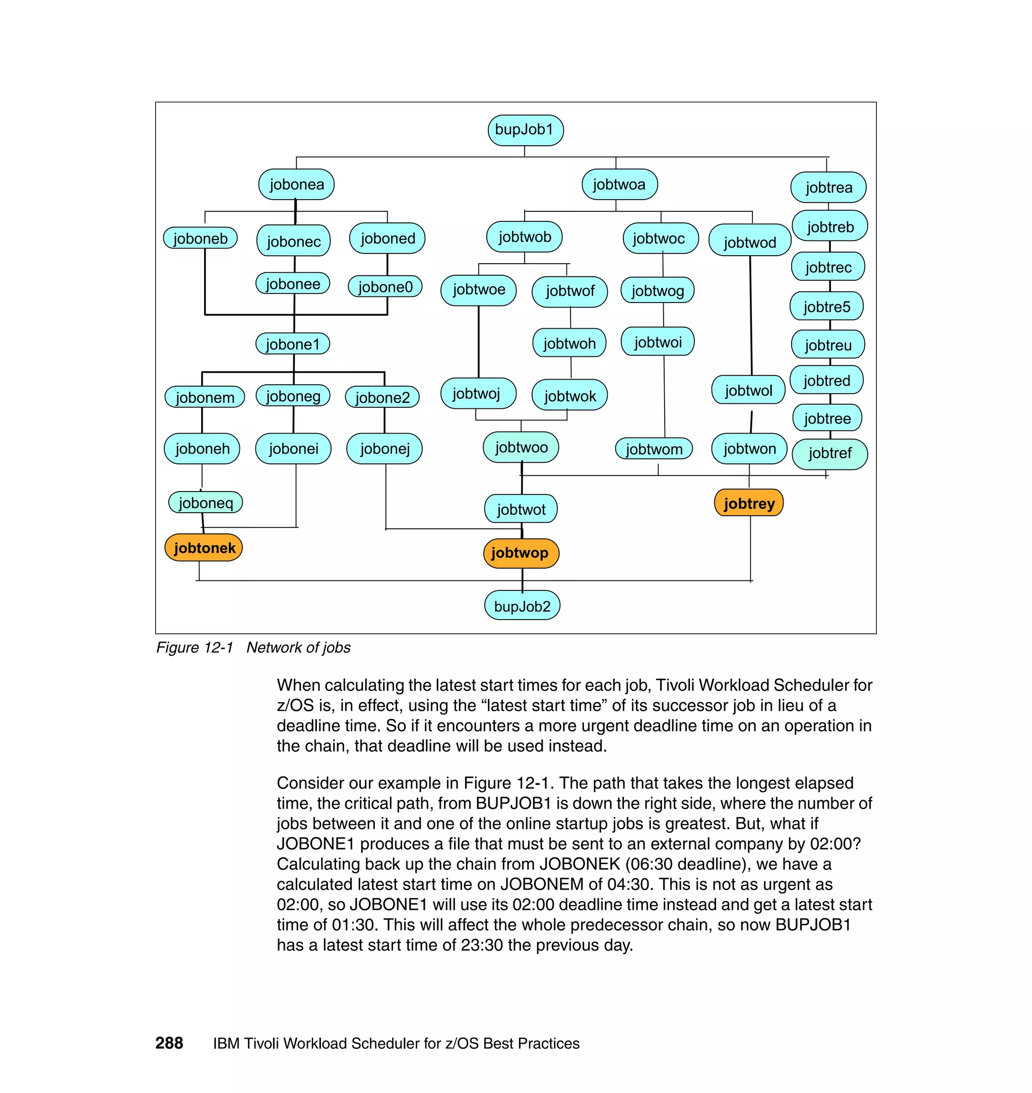 bupJob1


               jobonea                                          jobtwoa                  jobtrea

                                                                                         jobtreb
  joboneb      jobonec        joboned           jobtwob              jobtwoc   jobtwod
                                                                                         jobtrec
               jobonee        jobone0    jobtwoe          jobtwof    jobtwog
                                                                                         jobtre5

               jobone1                                jobtwoh        jobtwoi             jobtreu

                                                                                         jobtred
  jobonem      joboneg        jobone2    jobtwoj      jobtwok                  jobtwol
                                                                                         jobtree
  joboneh      jobonei        jobonej          jobtwoo              jobtwom    jobtwon    jobtref


   joboneq                                      jobtwot                        jobtrey

  jobtonek                                     jobtwop


                                               bupJob2

Figure 12-1 Network of jobs

                When calculating the latest start times for each job, Tivoli Workload Scheduler for
                z/OS is, in effect, using the “latest start time” of its successor job in lieu of a
                deadline time. So if it encounters a more urgent deadline time on an operation in
                the chain, that deadline will be used instead.

                Consider our example in Figure 12-1. The path that takes the longest elapsed
                time, the critical path, from BUPJOB1 is down the right side, where the number of
                jobs between it and one of the online startup jobs is greatest. But, what if
                JOBONE1 produces a file that must be sent to an external company by 02:00?
                Calculating back up the chain from JOBONEK (06:30 deadline), we have a
                calculated latest start time on JOBONEM of 04:30. This is not as urgent as
                02:00, so JOBONE1 will use its 02:00 deadline time instead and get a latest start
                time of 01:30. This will affect the whole predecessor chain, so now BUPJOB1
                has a latest start time of 23:30 the previous day.




288    IBM Tivoli Workload Scheduler for z/OS Best Practices
 