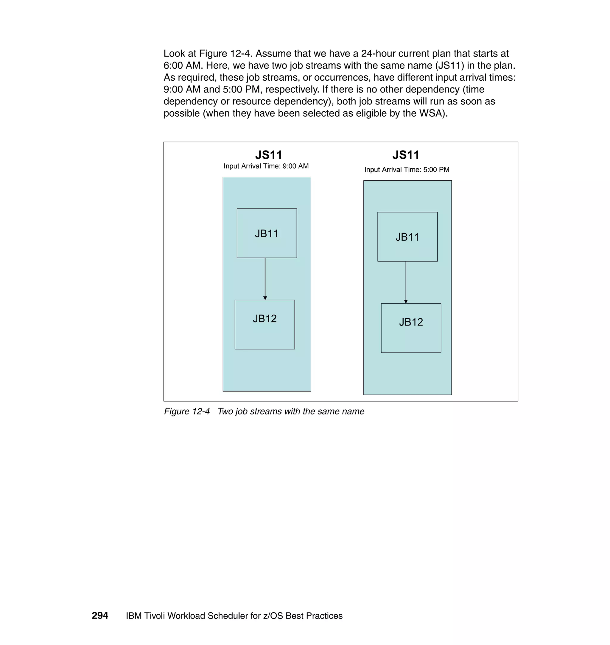 Look at Figure 12-4. Assume that we have a 24-hour current plan that starts at
               6:00 AM. Here, we have two job streams with the same name (JS11) in the plan.
               As required, these job streams, or occurrences, have different input arrival times:
               9:00 AM and 5:00 PM, respectively. If there is no other dependency (time
               dependency or resource dependency), both job streams will run as soon as
               possible (when they have been selected as eligible by the WSA).



                                       JS11                             JS11
                             Input Arrival Time: 9:00 AM
                                                                Input Arrival Time: 5:00 PM




                                      JB11                               JB11




                                      JB12                                 JB12




               Figure 12-4 Two job streams with the same name




294   IBM Tivoli Workload Scheduler for z/OS Best Practices
 