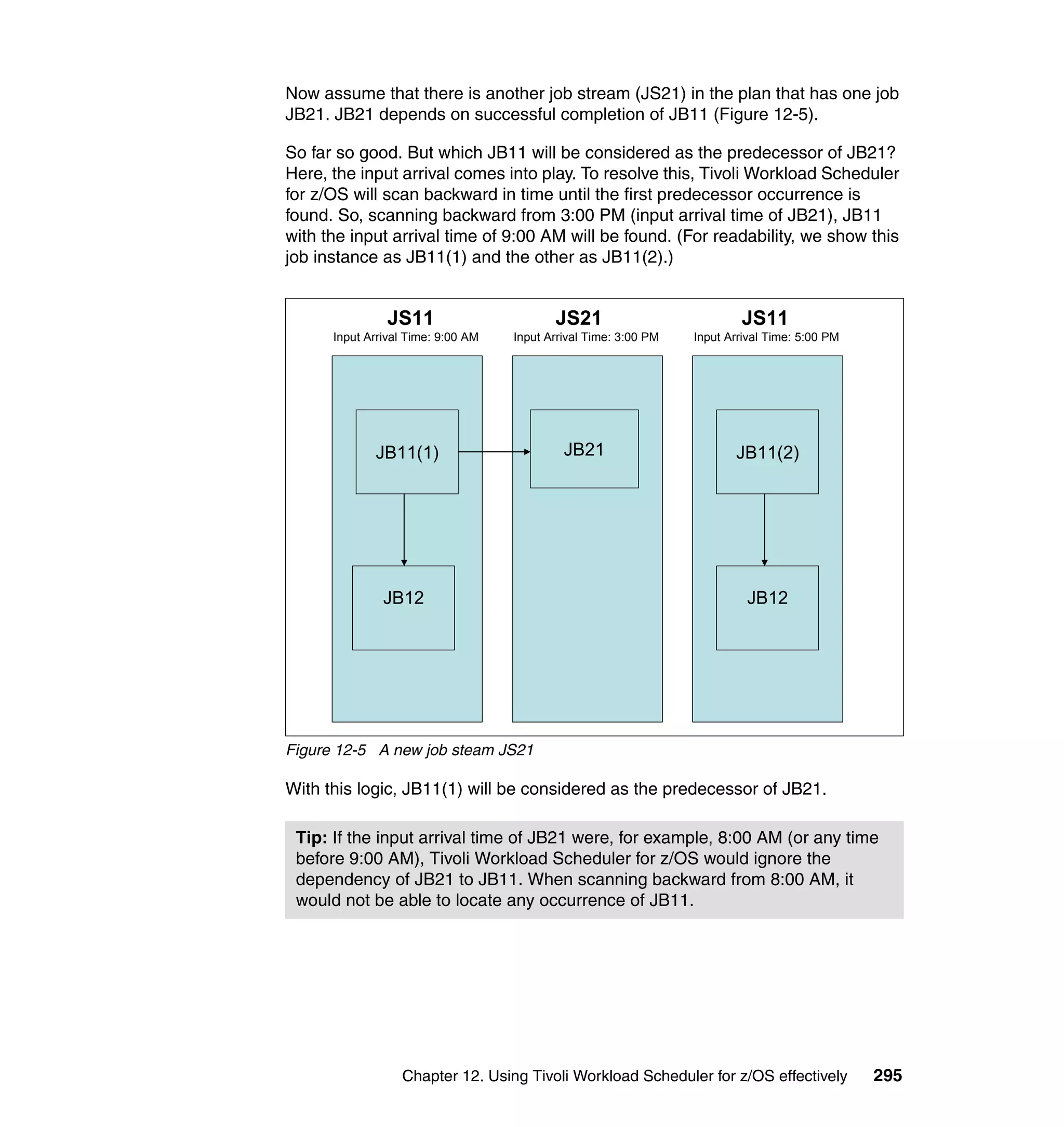 Now assume that there is another job stream (JS21) in the plan that has one job
JB21. JB21 depends on successful completion of JB11 (Figure 12-5).

So far so good. But which JB11 will be considered as the predecessor of JB21?
Here, the input arrival comes into play. To resolve this, Tivoli Workload Scheduler
for z/OS will scan backward in time until the first predecessor occurrence is
found. So, scanning backward from 3:00 PM (input arrival time of JB21), JB11
with the input arrival time of 9:00 AM will be found. (For readability, we show this
job instance as JB11(1) and the other as JB11(2).)


                JS11                       JS21                           JS11
      Input Arrival Time: 9:00 AM   Input Arrival Time: 3:00 PM   Input Arrival Time: 5:00 PM




             JB11(1)                         JB21                        JB11(2)




               JB12                                                        JB12




Figure 12-5 A new job steam JS21

With this logic, JB11(1) will be considered as the predecessor of JB21.

 Tip: If the input arrival time of JB21 were, for example, 8:00 AM (or any time
 before 9:00 AM), Tivoli Workload Scheduler for z/OS would ignore the
 dependency of JB21 to JB11. When scanning backward from 8:00 AM, it
 would not be able to locate any occurrence of JB11.




                  Chapter 12. Using Tivoli Workload Scheduler for z/OS effectively              295
 