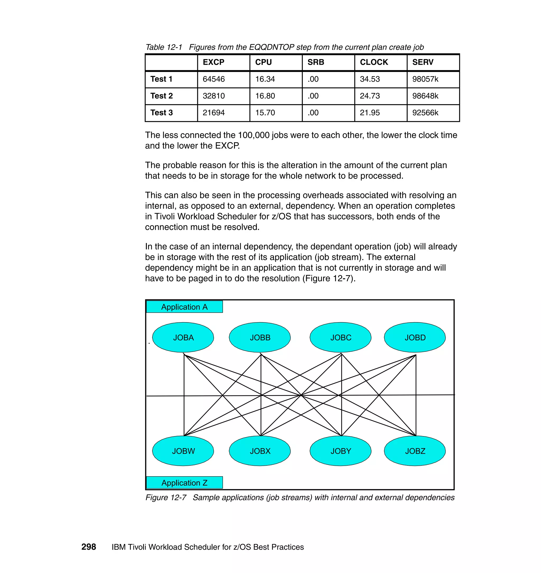 Table 12-1 Figures from the EQQDNTOP step from the current plan create job
                                EXCP         CPU              SRB          CLOCK        SERV

                Test 1          64546        16.34            .00          34.53        98057k

                Test 2          32810        16.80            .00          24.73        98648k

                Test 3          21694        15.70            .00          21.95        92566k

               The less connected the 100,000 jobs were to each other, the lower the clock time
               and the lower the EXCP.

               The probable reason for this is the alteration in the amount of the current plan
               that needs to be in storage for the whole network to be processed.

               This can also be seen in the processing overheads associated with resolving an
               internal, as opposed to an external, dependency. When an operation completes
               in Tivoli Workload Scheduler for z/OS that has successors, both ends of the
               connection must be resolved.

               In the case of an internal dependency, the dependant operation (job) will already
               be in storage with the rest of its application (job stream). The external
               dependency might be in an application that is not currently in storage and will
               have to be paged in to do the resolution (Figure 12-7).


                   Application A


                         JOBA               JOBB                    JOBC              JOBD




                      JOBW                  JOBX                    JOBY              JOBZ


                   Application Z
               Figure 12-7 Sample applications (job streams) with internal and external dependencies




298   IBM Tivoli Workload Scheduler for z/OS Best Practices
 