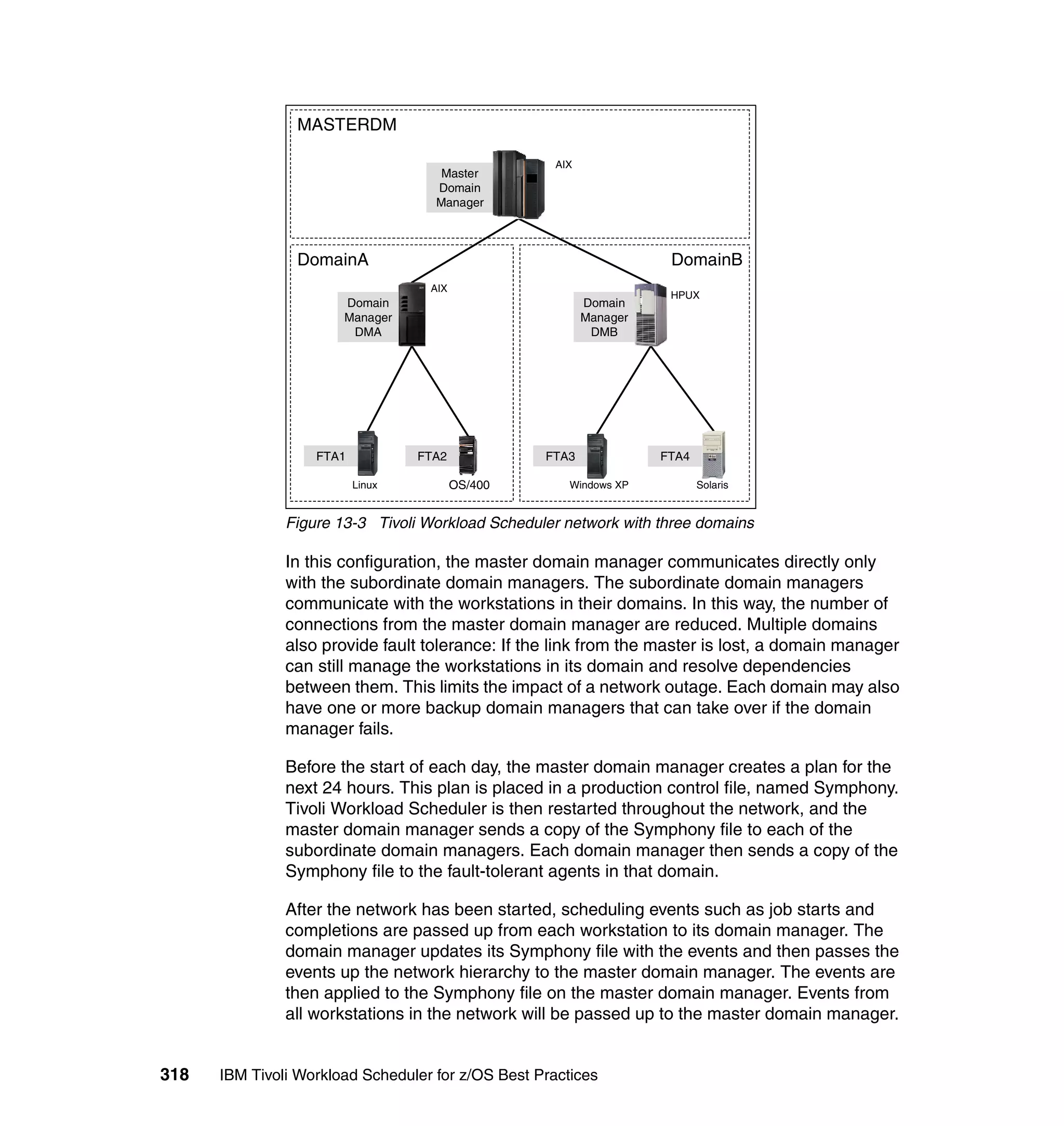MASTERDM

                                                     AIX
                                     Master
                                    Domain
                                    Manager



                DomainA                                               DomainB
                                   AIX
                                                                      HPUX
                       Domain                              Domain
                       Manager                             Manager
                        DMA                                 DMB




                   FTA1           FTA2             FTA3              FTA4

                          Linux          OS/400        Windows XP           Solaris


               Figure 13-3 Tivoli Workload Scheduler network with three domains

               In this configuration, the master domain manager communicates directly only
               with the subordinate domain managers. The subordinate domain managers
               communicate with the workstations in their domains. In this way, the number of
               connections from the master domain manager are reduced. Multiple domains
               also provide fault tolerance: If the link from the master is lost, a domain manager
               can still manage the workstations in its domain and resolve dependencies
               between them. This limits the impact of a network outage. Each domain may also
               have one or more backup domain managers that can take over if the domain
               manager fails.

               Before the start of each day, the master domain manager creates a plan for the
               next 24 hours. This plan is placed in a production control file, named Symphony.
               Tivoli Workload Scheduler is then restarted throughout the network, and the
               master domain manager sends a copy of the Symphony file to each of the
               subordinate domain managers. Each domain manager then sends a copy of the
               Symphony file to the fault-tolerant agents in that domain.

               After the network has been started, scheduling events such as job starts and
               completions are passed up from each workstation to its domain manager. The
               domain manager updates its Symphony file with the events and then passes the
               events up the network hierarchy to the master domain manager. The events are
               then applied to the Symphony file on the master domain manager. Events from
               all workstations in the network will be passed up to the master domain manager.


318   IBM Tivoli Workload Scheduler for z/OS Best Practices
 