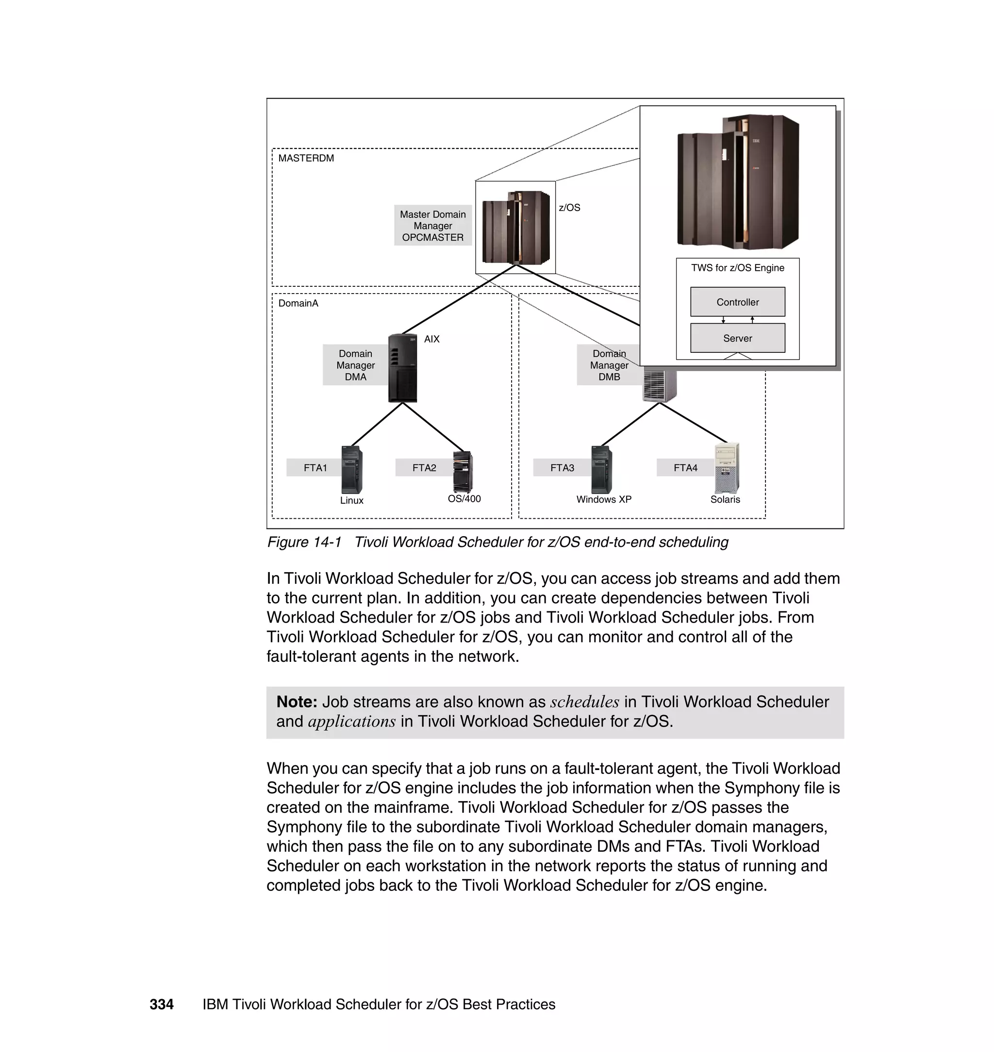 MASTERDM




                                                              z/OS
                                      Master Domain
                                        Manager
                                      OPCMASTER


                                                                                 TWS for z/OS Engine


                 DomainA                                                                Controller
                                                                                        DomainB


                                          AIX                                             Server
                                                                                HPUX
                            Domain                                   Domain
                            Manager                                  Manager
                             DMA                                      DMB




                     FTA1               FTA2              FTA3                 FTA4


                            Linux               OS/400           Windows XP            Solaris



               Figure 14-1 Tivoli Workload Scheduler for z/OS end-to-end scheduling

               In Tivoli Workload Scheduler for z/OS, you can access job streams and add them
               to the current plan. In addition, you can create dependencies between Tivoli
               Workload Scheduler for z/OS jobs and Tivoli Workload Scheduler jobs. From
               Tivoli Workload Scheduler for z/OS, you can monitor and control all of the
               fault-tolerant agents in the network.

                 Note: Job streams are also known as schedules in Tivoli Workload Scheduler
                 and applications in Tivoli Workload Scheduler for z/OS.

               When you can specify that a job runs on a fault-tolerant agent, the Tivoli Workload
               Scheduler for z/OS engine includes the job information when the Symphony file is
               created on the mainframe. Tivoli Workload Scheduler for z/OS passes the
               Symphony file to the subordinate Tivoli Workload Scheduler domain managers,
               which then pass the file on to any subordinate DMs and FTAs. Tivoli Workload
               Scheduler on each workstation in the network reports the status of running and
               completed jobs back to the Tivoli Workload Scheduler for z/OS engine.




334   IBM Tivoli Workload Scheduler for z/OS Best Practices
 