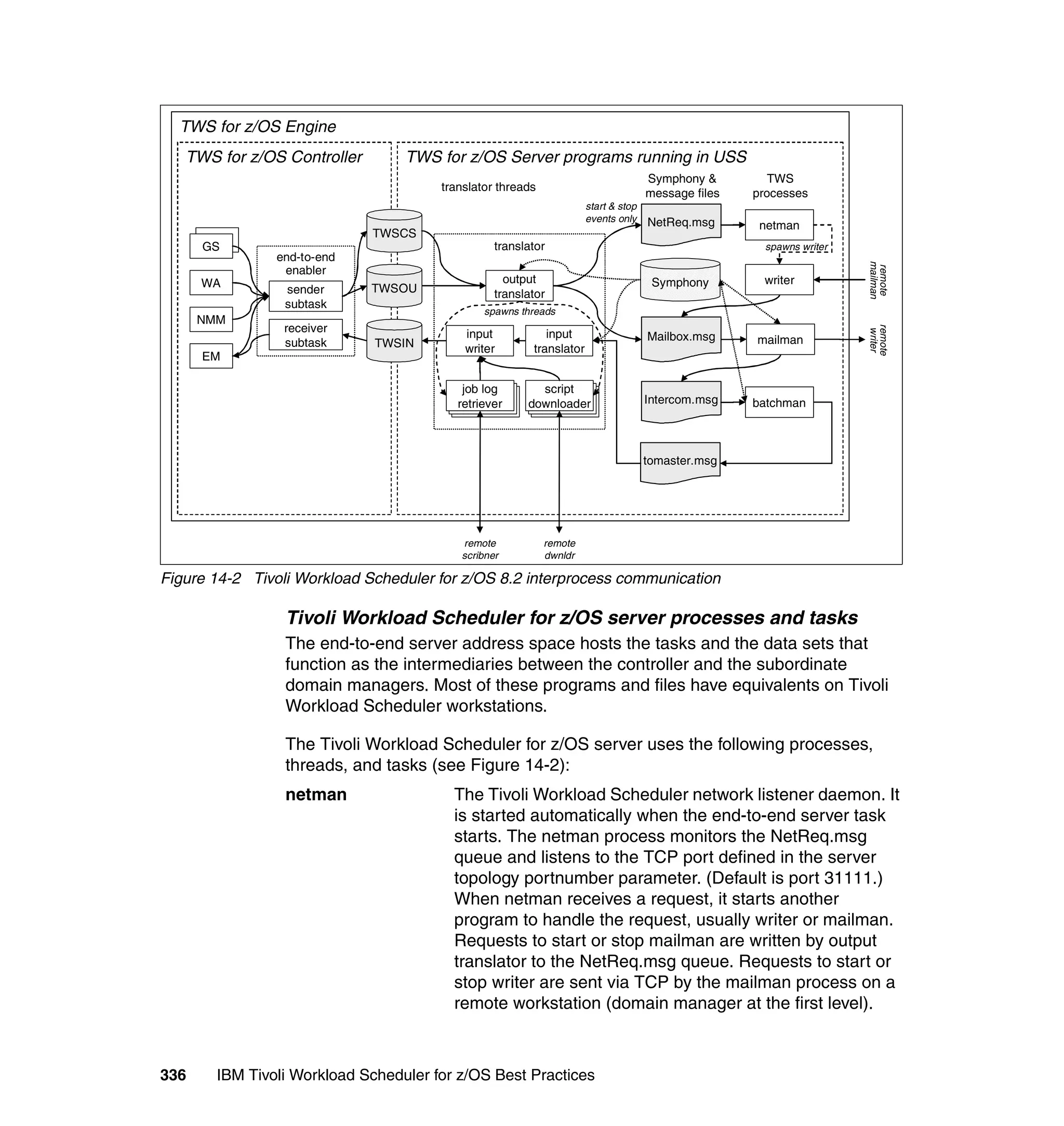 TWS for z/OS Engine
   TWS for z/OS Controller        TWS for z/OS Server programs running in USS
                                                                                    Symphony &         TWS
                                       translator threads
                                                                                    message files   processes
                                                                     start & stop
                                                                     events only    NetReq.msg       netman
                             TWSCS
       GS
      GS                                         translator                                           spawns writer
                end-to-end




                                                                                                                      mailman
                                                                                                                      remote
                 enabler
      WA                                           output                            Symphony        writer
                 sender      TWSOU               translator
                 subtask
                                               spawns threads
      NMM
                 receiver




                                                                                                                      remote
                                                                                                                       writer
                                           input           input                    Mailbox.msg     mailman
                 subtask      TWSIN        writer       translator
      EM

                                           job log       script
                                          retriever    downloader                   Intercom.msg    batchman



                                                                                    tomaster.msg




                                          remote            remote
                                          scribner          dwnldr

Figure 14-2 Tivoli Workload Scheduler for z/OS 8.2 interprocess communication

                 Tivoli Workload Scheduler for z/OS server processes and tasks
                 The end-to-end server address space hosts the tasks and the data sets that
                 function as the intermediaries between the controller and the subordinate
                 domain managers. Most of these programs and files have equivalents on Tivoli
                 Workload Scheduler workstations.

                 The Tivoli Workload Scheduler for z/OS server uses the following processes,
                 threads, and tasks (see Figure 14-2):
                 netman                  The Tivoli Workload Scheduler network listener daemon. It
                                         is started automatically when the end-to-end server task
                                         starts. The netman process monitors the NetReq.msg
                                         queue and listens to the TCP port defined in the server
                                         topology portnumber parameter. (Default is port 31111.)
                                         When netman receives a request, it starts another
                                         program to handle the request, usually writer or mailman.
                                         Requests to start or stop mailman are written by output
                                         translator to the NetReq.msg queue. Requests to start or
                                         stop writer are sent via TCP by the mailman process on a
                                         remote workstation (domain manager at the first level).



336     IBM Tivoli Workload Scheduler for z/OS Best Practices
 