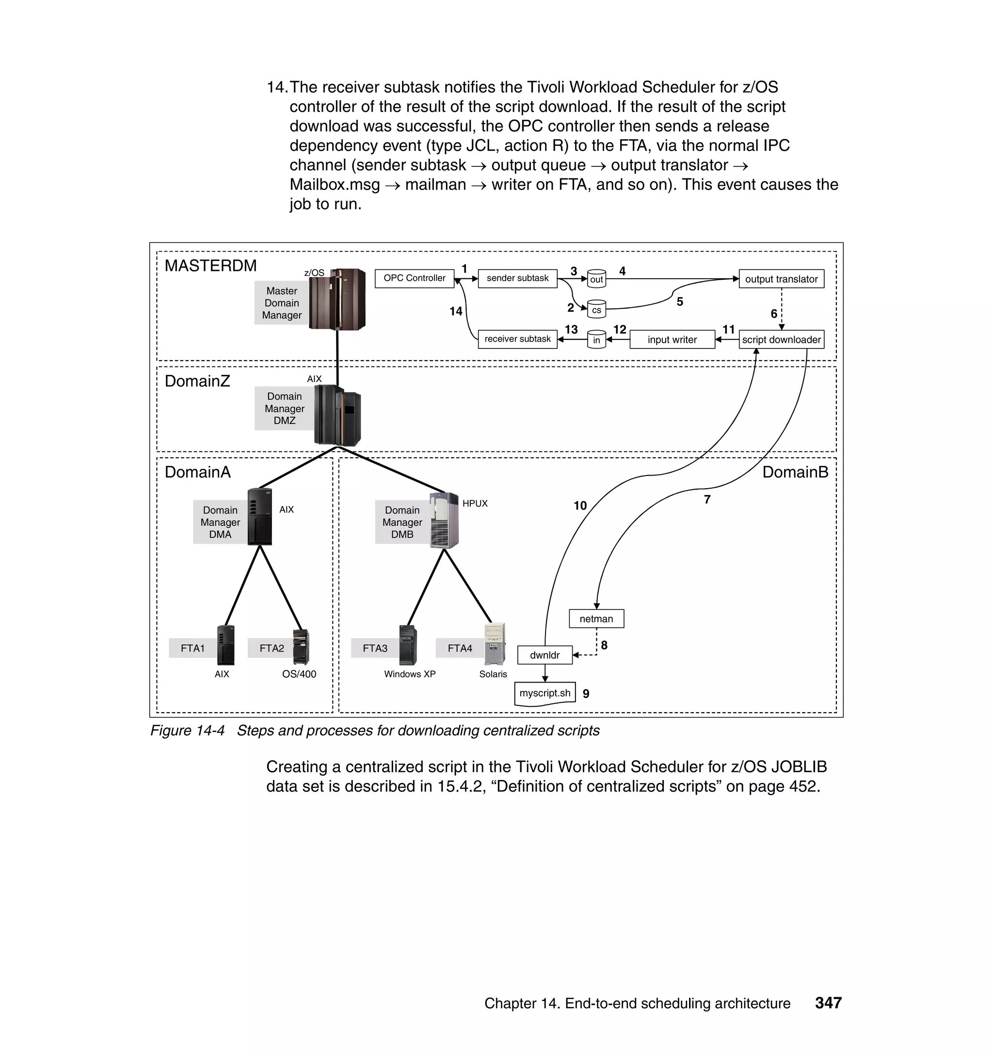 14.The receiver subtask notifies the Tivoli Workload Scheduler for z/OS
                     controller of the result of the script download. If the result of the script
                     download was successful, the OPC controller then sends a release
                     dependency event (type JCL, action R) to the FTA, via the normal IPC
                     channel (sender subtask → output queue → output translator →
                     Mailbox.msg → mailman → writer on FTA, and so on). This event causes the
                     job to run.


  MASTERDM                 z/OS                         1                         3                 4
                                     OPC Controller           sender subtask               out                                   output translator
                  Master
                 Domain                                                                                         5
                                                      14                          2        cs
                                                                                                                                       6
                 Manager
                                                                                  13                12                      11
                                                              receiver subtask             in            input writer            script downloader



  DomainZ                  AIX
                 Domain
                 Manager
                  DMZ




  DomainA                                                                                                                            DomainB
                                                        HPUX                                                            7
       Domain       AIX              Domain                                          10
       Manager                       Manager
        DMA                           DMB




                                                                                       netman

    FTA1         FTA2             FTA3                FTA4                                      8
                                                                         dwnldr
           AIX      OS/400           Windows XP              Solaris

                                                                       myscript.sh     9


Figure 14-4 Steps and processes for downloading centralized scripts

                  Creating a centralized script in the Tivoli Workload Scheduler for z/OS JOBLIB
                  data set is described in 15.4.2, “Definition of centralized scripts” on page 452.




                                                              Chapter 14. End-to-end scheduling architecture                                     347
 