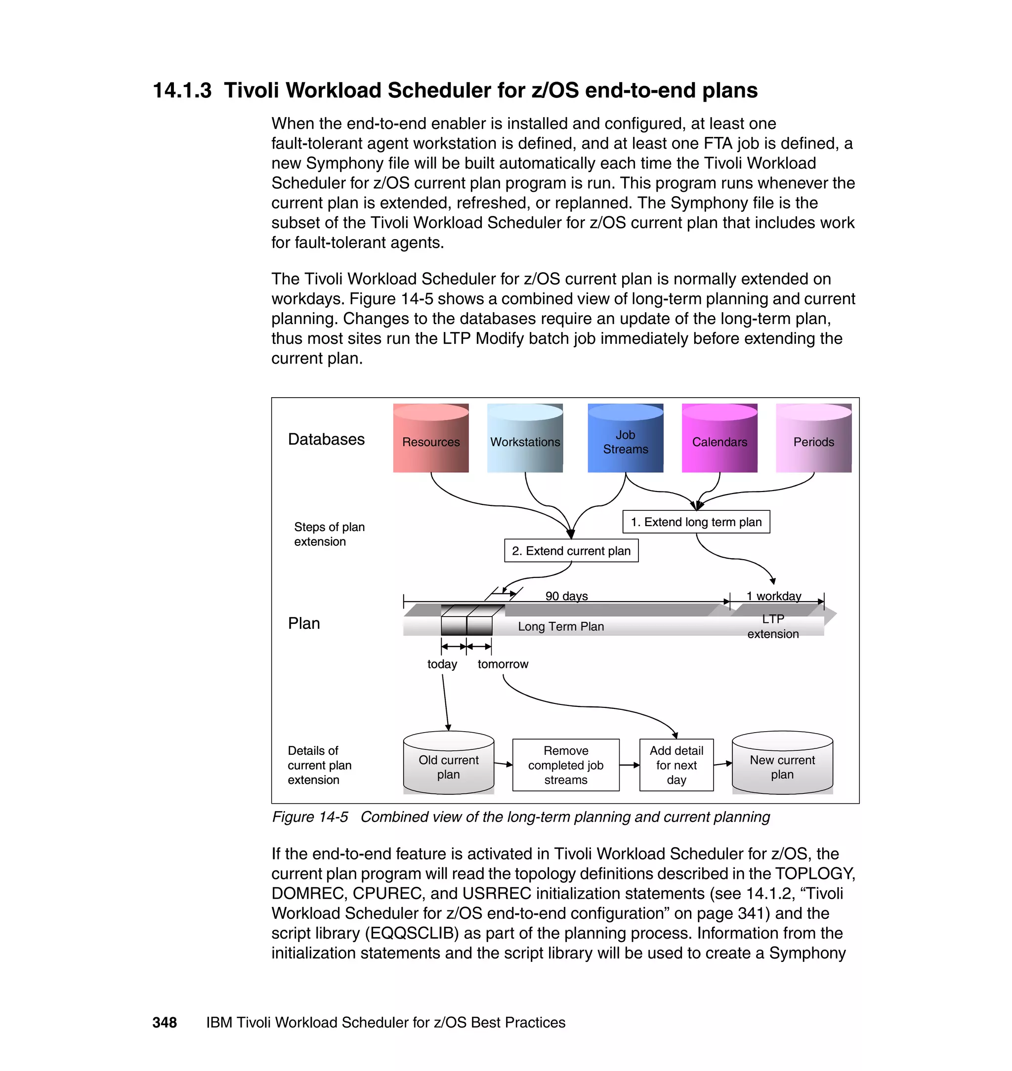 14.1.3 Tivoli Workload Scheduler for z/OS end-to-end plans
               When the end-to-end enabler is installed and configured, at least one
               fault-tolerant agent workstation is defined, and at least one FTA job is defined, a
               new Symphony file will be built automatically each time the Tivoli Workload
               Scheduler for z/OS current plan program is run. This program runs whenever the
               current plan is extended, refreshed, or replanned. The Symphony file is the
               subset of the Tivoli Workload Scheduler for z/OS current plan that includes work
               for fault-tolerant agents.

               The Tivoli Workload Scheduler for z/OS current plan is normally extended on
               workdays. Figure 14-5 shows a combined view of long-term planning and current
               planning. Changes to the databases require an update of the long-term plan,
               thus most sites run the LTP Modify batch job immediately before extending the
               current plan.



                  Databases                                             Job
                                   Resources       Workstations                        Calendars          Periods
                                                                      Streams




                   Steps of plan                                           1. Extend long term plan
                   extension
                                                      2. Extend current plan


                                                            90 days                             1 workday

                  Plan                                                                             LTP
                                                       Long Term Plan
                                                                                                extension

                                      today    tomorrow




                  Details of                               Remove               Add detail
                  current plan       Old current         completed job           for next          New current
                  extension             plan               streams                 day                plan


               Figure 14-5 Combined view of the long-term planning and current planning

               If the end-to-end feature is activated in Tivoli Workload Scheduler for z/OS, the
               current plan program will read the topology definitions described in the TOPLOGY,
               DOMREC, CPUREC, and USRREC initialization statements (see 14.1.2, “Tivoli
               Workload Scheduler for z/OS end-to-end configuration” on page 341) and the
               script library (EQQSCLIB) as part of the planning process. Information from the
               initialization statements and the script library will be used to create a Symphony



348   IBM Tivoli Workload Scheduler for z/OS Best Practices
 