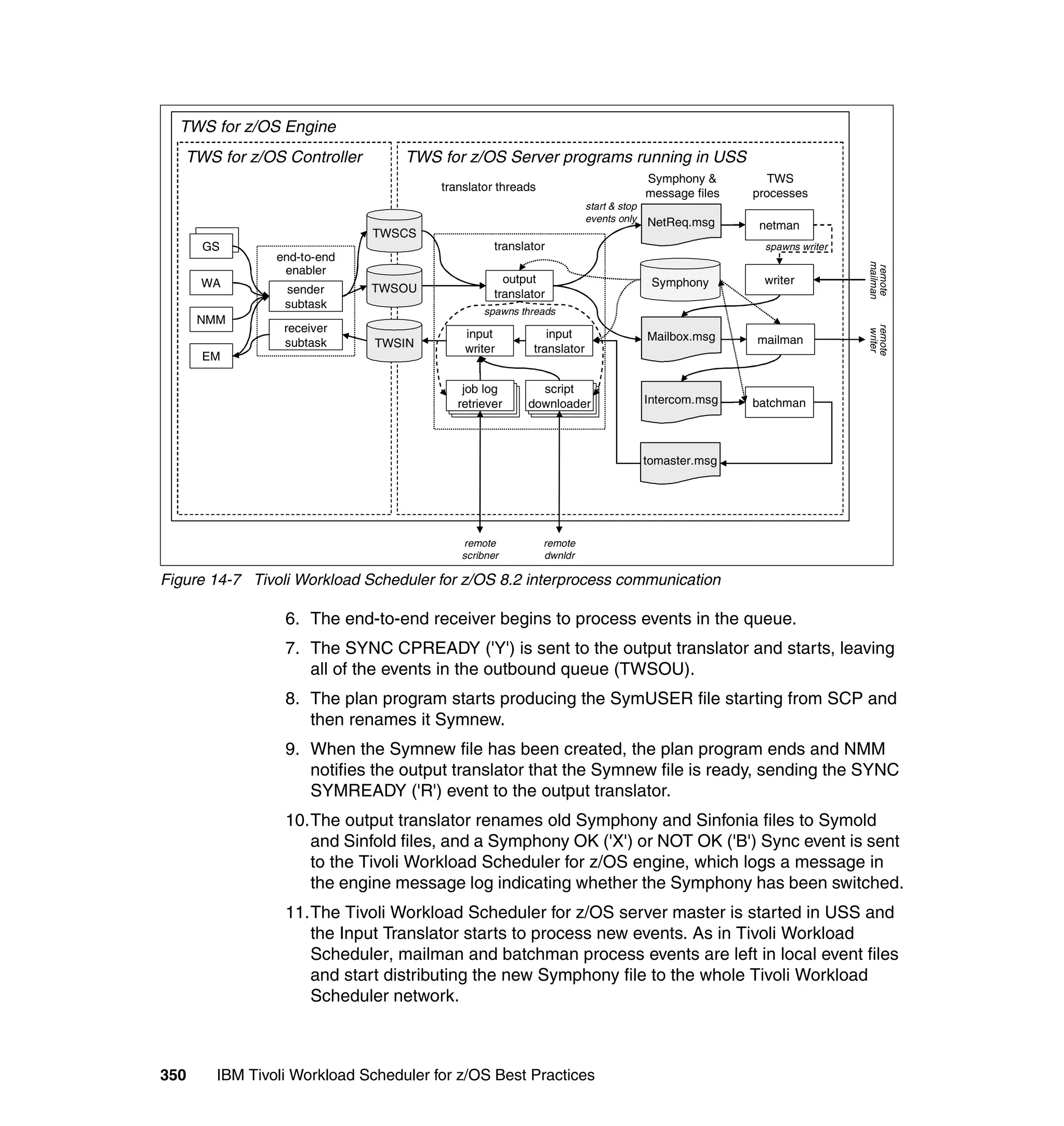 TWS for z/OS Engine
   TWS for z/OS Controller        TWS for z/OS Server programs running in USS
                                                                                    Symphony &         TWS
                                       translator threads
                                                                                    message files   processes
                                                                     start & stop
                                                                     events only    NetReq.msg       netman
                             TWSCS
       GS
      GS                                         translator                                           spawns writer
                end-to-end




                                                                                                                      mailman
                                                                                                                      remote
                 enabler
      WA                                           output                            Symphony        writer
                 sender      TWSOU               translator
                 subtask
                                               spawns threads
      NMM
                 receiver




                                                                                                                      remote
                                                                                                                       writer
                                           input           input                    Mailbox.msg     mailman
                 subtask      TWSIN        writer       translator
      EM

                                           job log       script
                                          retriever    downloader                   Intercom.msg    batchman



                                                                                    tomaster.msg




                                          remote            remote
                                          scribner          dwnldr

Figure 14-7 Tivoli Workload Scheduler for z/OS 8.2 interprocess communication

                 6. The end-to-end receiver begins to process events in the queue.
                 7. The SYNC CPREADY ('Y') is sent to the output translator and starts, leaving
                    all of the events in the outbound queue (TWSOU).
                 8. The plan program starts producing the SymUSER file starting from SCP and
                    then renames it Symnew.
                 9. When the Symnew file has been created, the plan program ends and NMM
                    notifies the output translator that the Symnew file is ready, sending the SYNC
                    SYMREADY ('R') event to the output translator.
                 10.The output translator renames old Symphony and Sinfonia files to Symold
                    and Sinfold files, and a Symphony OK ('X') or NOT OK ('B') Sync event is sent
                    to the Tivoli Workload Scheduler for z/OS engine, which logs a message in
                    the engine message log indicating whether the Symphony has been switched.
                 11.The Tivoli Workload Scheduler for z/OS server master is started in USS and
                    the Input Translator starts to process new events. As in Tivoli Workload
                    Scheduler, mailman and batchman process events are left in local event files
                    and start distributing the new Symphony file to the whole Tivoli Workload
                    Scheduler network.



350     IBM Tivoli Workload Scheduler for z/OS Best Practices
 