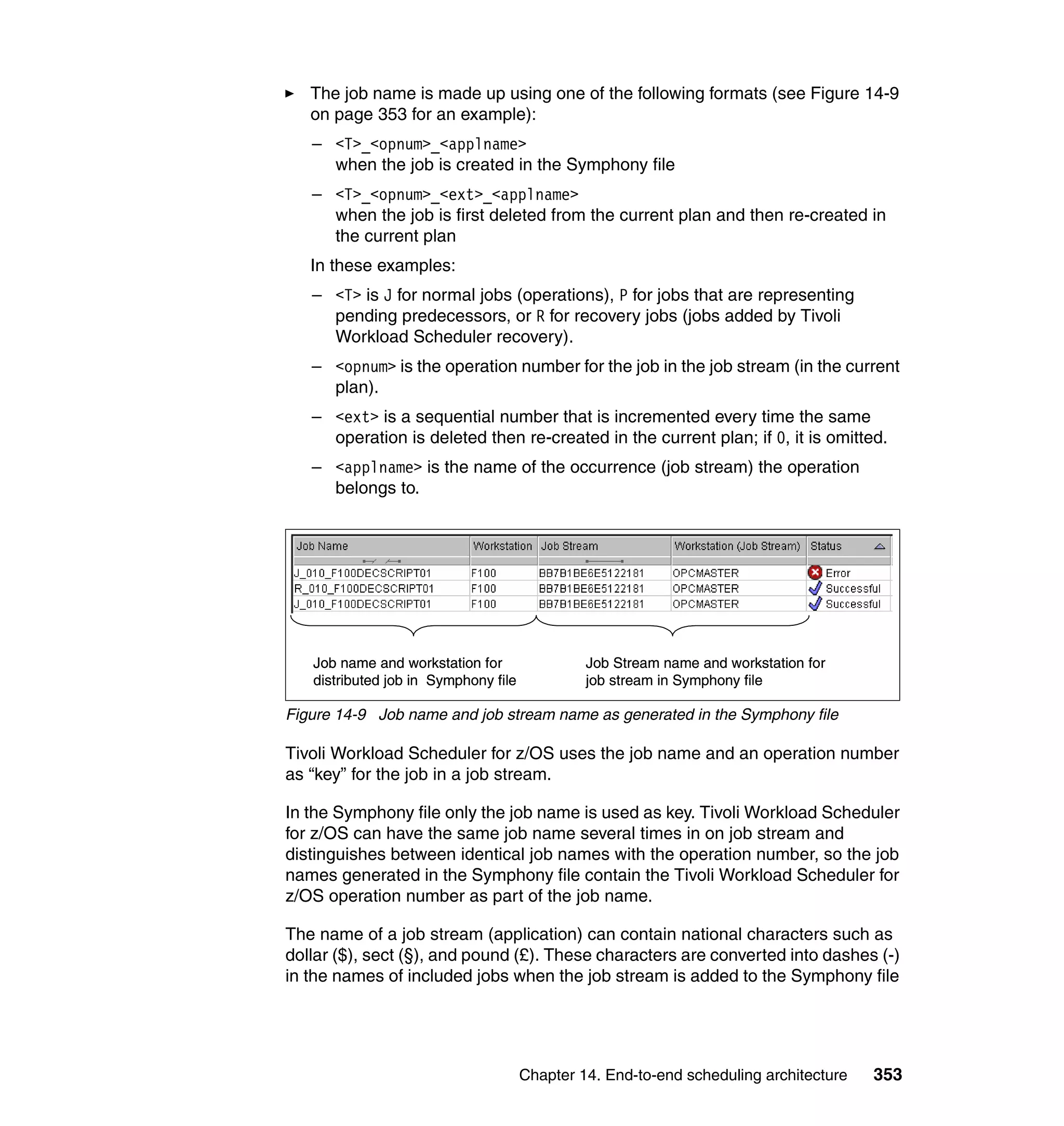 The job name is made up using one of the following formats (see Figure 14-9
   on page 353 for an example):
   – <T>_<opnum>_<applname>
     when the job is created in the Symphony file
   – <T>_<opnum>_<ext>_<applname>
     when the job is first deleted from the current plan and then re-created in
     the current plan
   In these examples:
   – <T> is J for normal jobs (operations), P for jobs that are representing
     pending predecessors, or R for recovery jobs (jobs added by Tivoli
     Workload Scheduler recovery).
   – <opnum> is the operation number for the job in the job stream (in the current
     plan).
   – <ext> is a sequential number that is incremented every time the same
     operation is deleted then re-created in the current plan; if 0, it is omitted.
   – <applname> is the name of the occurrence (job stream) the operation
     belongs to.




   Job name and workstation for                Job Stream name and workstation for
   distributed job in Symphony file            job stream in Symphony file

Figure 14-9 Job name and job stream name as generated in the Symphony file

Tivoli Workload Scheduler for z/OS uses the job name and an operation number
as “key” for the job in a job stream.

In the Symphony file only the job name is used as key. Tivoli Workload Scheduler
for z/OS can have the same job name several times in on job stream and
distinguishes between identical job names with the operation number, so the job
names generated in the Symphony file contain the Tivoli Workload Scheduler for
z/OS operation number as part of the job name.

The name of a job stream (application) can contain national characters such as
dollar ($), sect (§), and pound (£). These characters are converted into dashes (-)
in the names of included jobs when the job stream is added to the Symphony file




                                      Chapter 14. End-to-end scheduling architecture   353
 