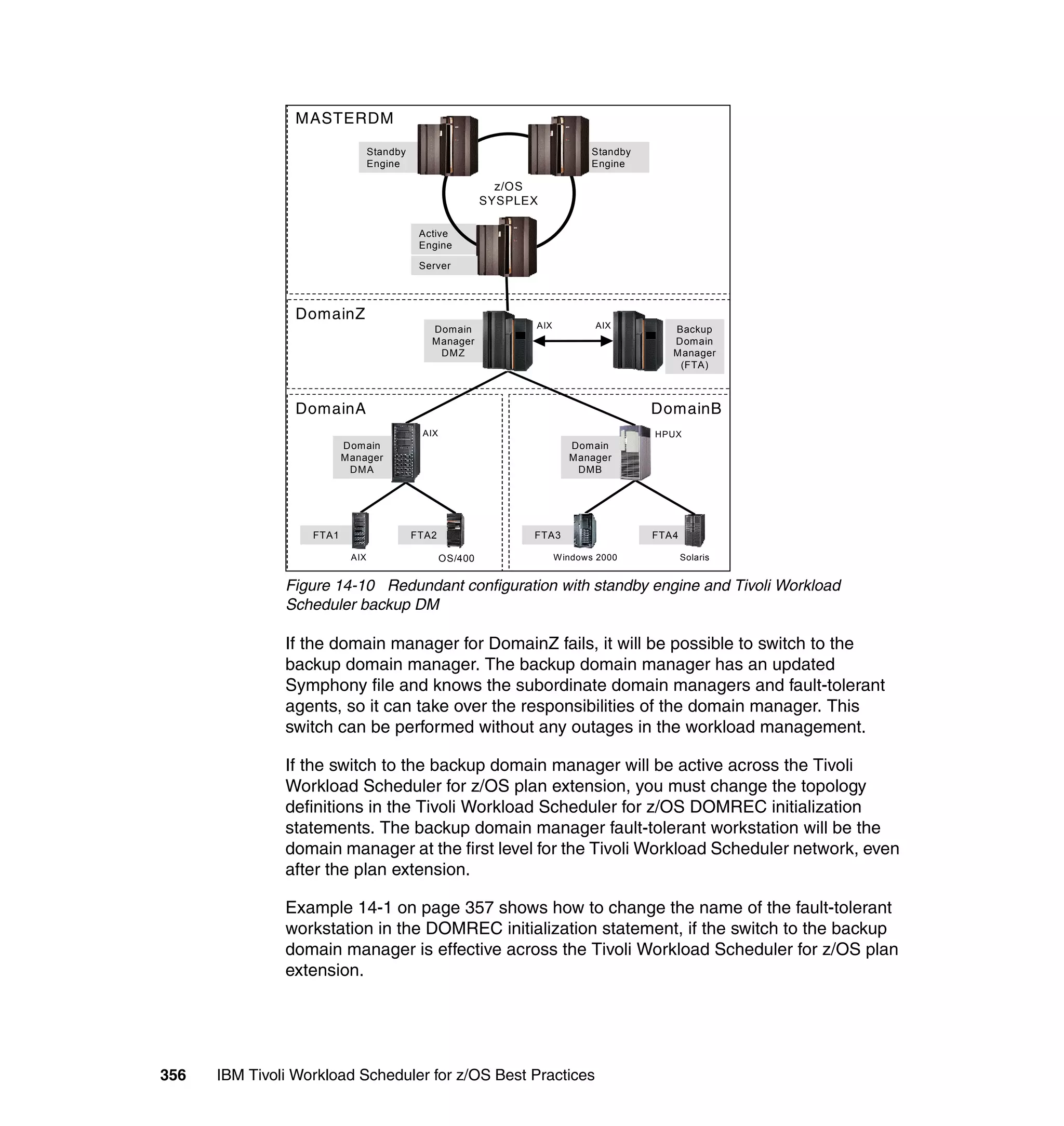 MASTERDM

                                 Standby                                      Standby
                                 Engine                                       Engine

                                                             z/OS
                                                           SYSPLEX

                                            Active
                                            Engine

                                            Server




                 DomainZ
                                              Domain             AIX           AIX         Backup
                                              Manager                                      Domain
                                               DMZ                                         Manager
                                                                                            (FTA)



                 DomainA                                                                DomainB
                                            AIX                                         HPUX
                          Domain                                          Domain
                          Manager                                         Manager
                           DMA                                             DMB




                   FTA1                    FTA2                  FTA3                   FTA4

                           AIX                    OS/400               W indows 2000           Solaris


               Figure 14-10 Redundant configuration with standby engine and Tivoli Workload
               Scheduler backup DM

               If the domain manager for DomainZ fails, it will be possible to switch to the
               backup domain manager. The backup domain manager has an updated
               Symphony file and knows the subordinate domain managers and fault-tolerant
               agents, so it can take over the responsibilities of the domain manager. This
               switch can be performed without any outages in the workload management.

               If the switch to the backup domain manager will be active across the Tivoli
               Workload Scheduler for z/OS plan extension, you must change the topology
               definitions in the Tivoli Workload Scheduler for z/OS DOMREC initialization
               statements. The backup domain manager fault-tolerant workstation will be the
               domain manager at the first level for the Tivoli Workload Scheduler network, even
               after the plan extension.

               Example 14-1 on page 357 shows how to change the name of the fault-tolerant
               workstation in the DOMREC initialization statement, if the switch to the backup
               domain manager is effective across the Tivoli Workload Scheduler for z/OS plan
               extension.




356   IBM Tivoli Workload Scheduler for z/OS Best Practices
 
