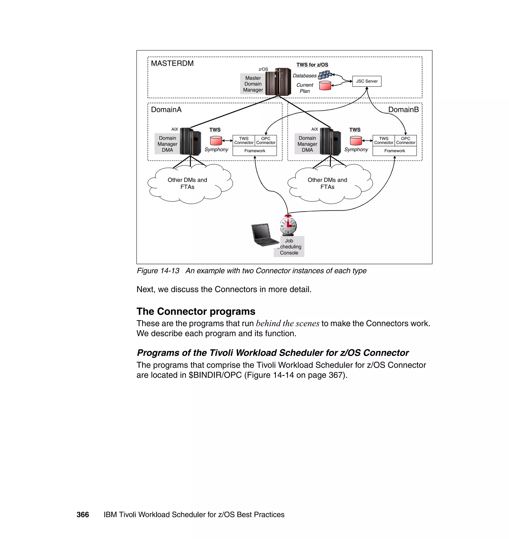 MASTERDM                                                  TWS for z/OS
                                                          z/OS

                                                    Master                 Databases
                                                                                                   JSC Server
                                                   Domain                   Current
                                                   Manager                   Plan


                   DomainA                                                                                       DomainB

                         AIX            TWS                                        AIX            TWS
                     Domain                      TWS       OPC               Domain                          TWS       OPC
                     Manager                   Connector Connector           Manager                       Connector Connector
                      DMA           Symphony       Framework                  DMA             Symphony          Framework




                        Other DMs and                                             Other DMs and
                            FTAs                                                      FTAs




                                                                        Job
                                                                     Scheduling
                                                                      Console


               Figure 14-13 An example with two Connector instances of each type

               Next, we discuss the Connectors in more detail.

               The Connector programs
               These are the programs that run behind the scenes to make the Connectors work.
               We describe each program and its function.

               Programs of the Tivoli Workload Scheduler for z/OS Connector
               The programs that comprise the Tivoli Workload Scheduler for z/OS Connector
               are located in $BINDIR/OPC (Figure 14-14 on page 367).




366   IBM Tivoli Workload Scheduler for z/OS Best Practices
 