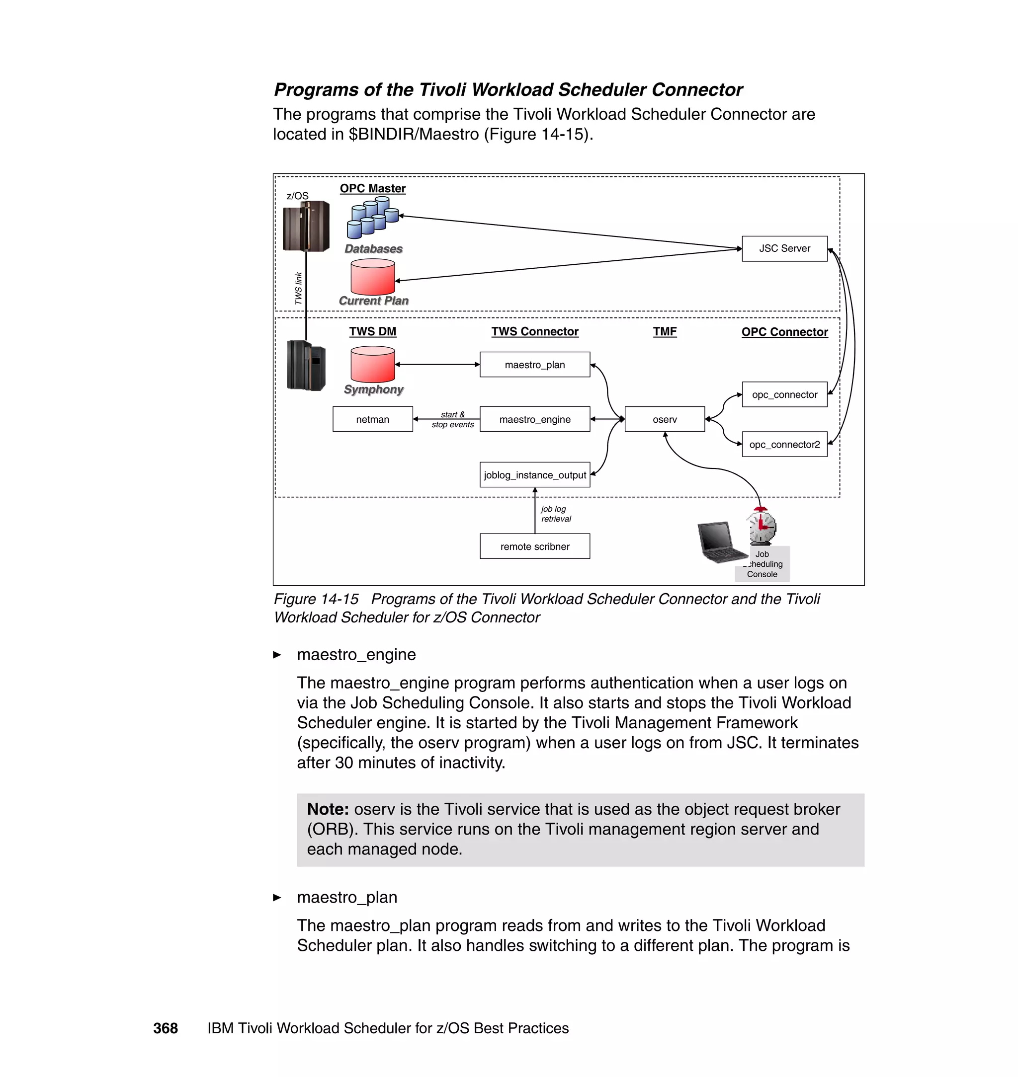 Programs of the Tivoli Workload Scheduler Connector
               The programs that comprise the Tivoli Workload Scheduler Connector are
               located in $BINDIR/Maestro (Figure 14-15).


                                 OPC Master
                 z/OS




                                  Databases                                                        JSC Server



                  TWS link       Current Plan

                                  TWS DM                       TWS Connector           TMF     OPC Connector

                                                                  maestro_plan

                                  Symphony                                                       opc_connector
                                                   start &
                                    netman      stop events
                                                                 maestro_engine        oserv

                                                                                                opc_connector2


                                                              joblog_instance_output


                                                                          job log
                                                                          retrieval


                                                                 remote scribner
                                                                                                  Job
                                                                                               Scheduling
                                                                                                Console


               Figure 14-15 Programs of the Tivoli Workload Scheduler Connector and the Tivoli
               Workload Scheduler for z/OS Connector

                   maestro_engine
                   The maestro_engine program performs authentication when a user logs on
                   via the Job Scheduling Console. It also starts and stops the Tivoli Workload
                   Scheduler engine. It is started by the Tivoli Management Framework
                   (specifically, the oserv program) when a user logs on from JSC. It terminates
                   after 30 minutes of inactivity.

                             Note: oserv is the Tivoli service that is used as the object request broker
                             (ORB). This service runs on the Tivoli management region server and
                             each managed node.

                   maestro_plan
                   The maestro_plan program reads from and writes to the Tivoli Workload
                   Scheduler plan. It also handles switching to a different plan. The program is



368   IBM Tivoli Workload Scheduler for z/OS Best Practices
 