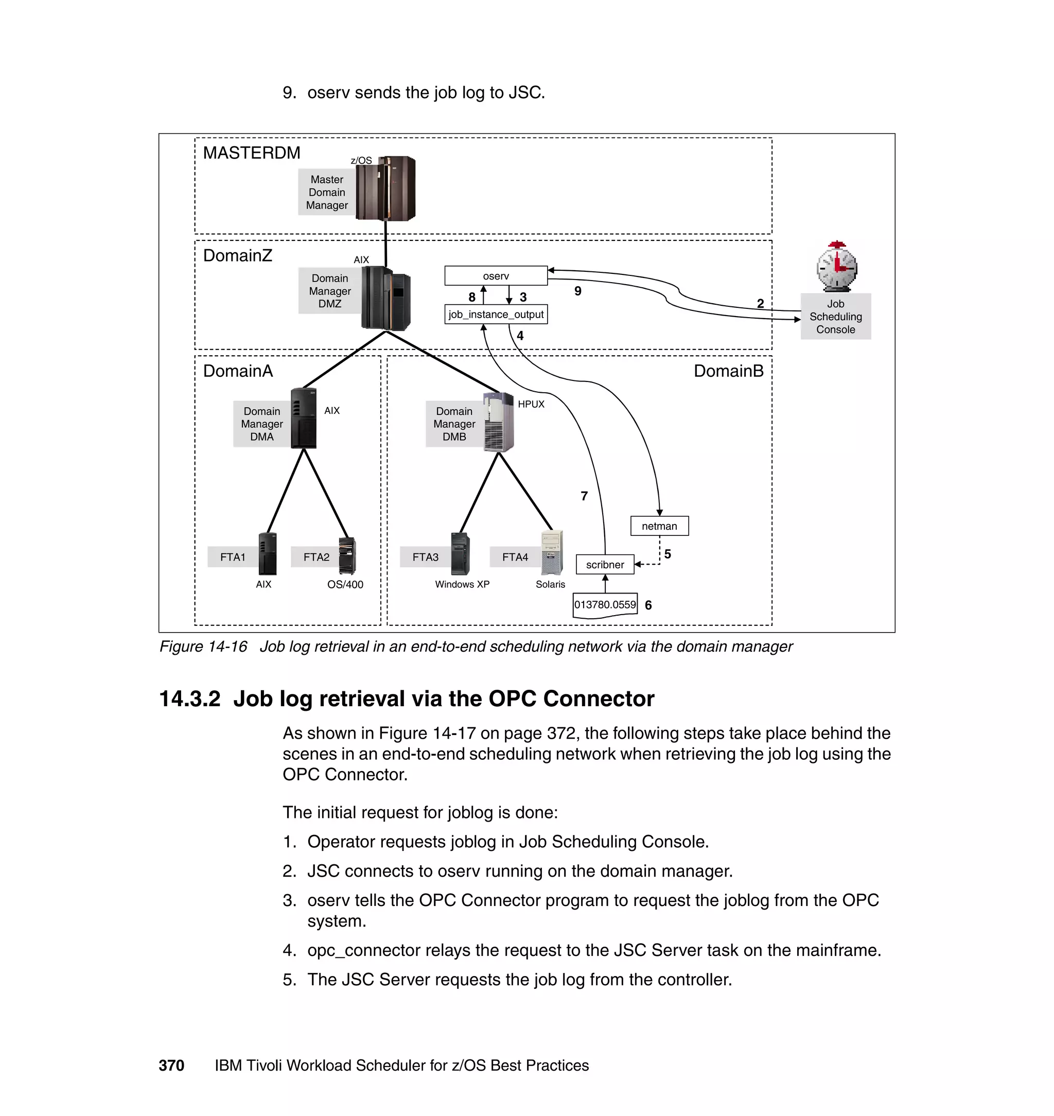 9. oserv sends the job log to JSC.


      MASTERDM                    z/OS

                         Master
                        Domain
                        Manager



      DomainZ                     AIX
                        Domain                         oserv
                        Manager
                                                   8           3             9
                         DMZ                                                                               2      Job
                                                job_instance_output                                            Scheduling
                                                                                                                Console
                                                               4

      DomainA                                                                                        DomainB
                                                               HPUX
           Domain          AIX              Domain
           Manager                          Manager
            DMA                              DMB




                                                                              7

                                                                                            netman

        FTA1           FTA2              FTA3             FTA4                                  5
                                                                                 scribner
               AIX         OS/400           Windows XP             Solaris

                                                                             013780.0559    6


Figure 14-16 Job log retrieval in an end-to-end scheduling network via the domain manager


14.3.2 Job log retrieval via the OPC Connector
                     As shown in Figure 14-17 on page 372, the following steps take place behind the
                     scenes in an end-to-end scheduling network when retrieving the job log using the
                     OPC Connector.

                     The initial request for joblog is done:
                     1. Operator requests joblog in Job Scheduling Console.
                     2. JSC connects to oserv running on the domain manager.
                     3. oserv tells the OPC Connector program to request the joblog from the OPC
                        system.
                     4. opc_connector relays the request to the JSC Server task on the mainframe.
                     5. The JSC Server requests the job log from the controller.



370    IBM Tivoli Workload Scheduler for z/OS Best Practices
 