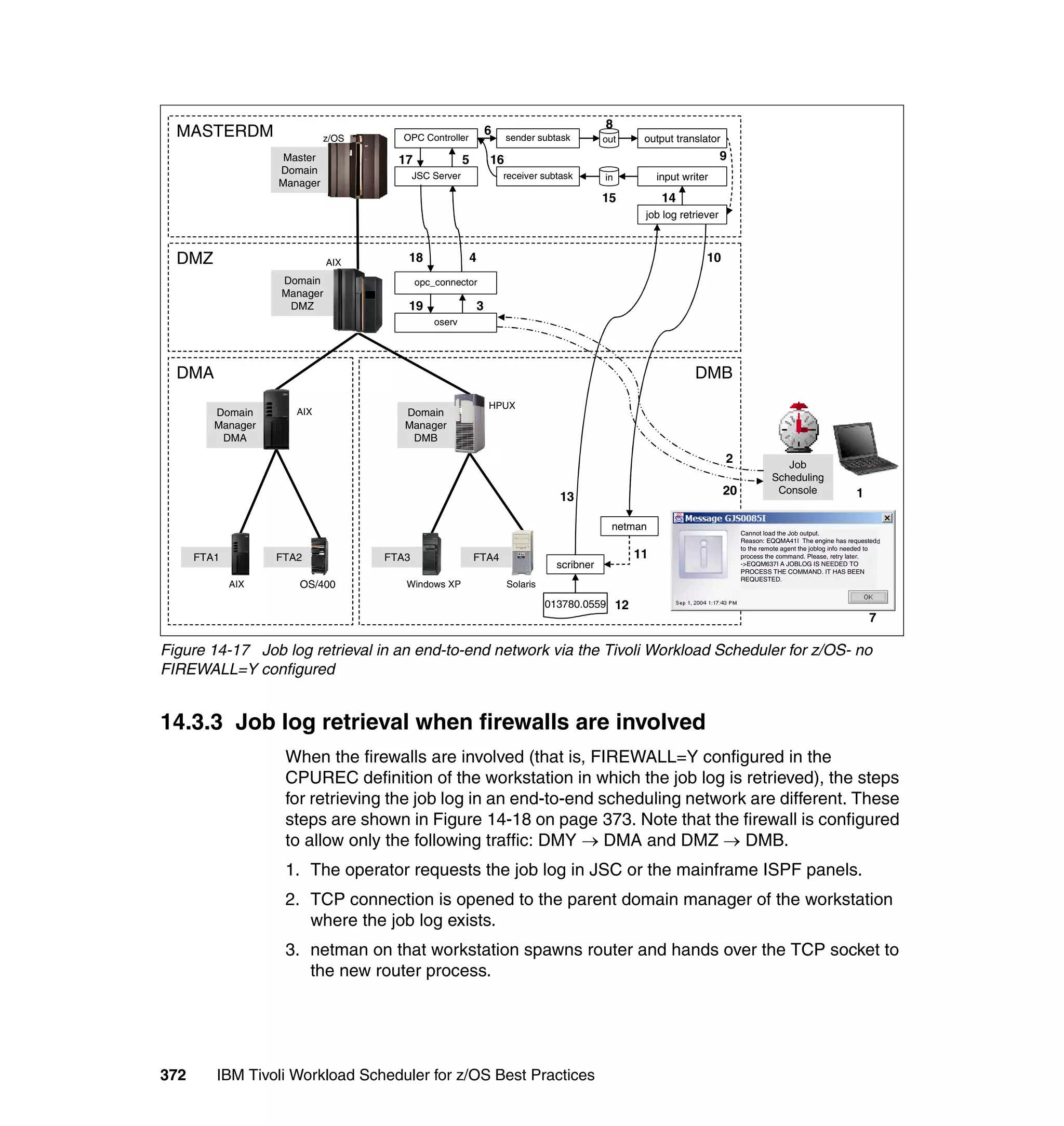 8
  MASTERDM                   z/OS      OPC Controller
                                                                    6    sender subtask         out        output translator
                    Master            17                5           16                                                         9
                   Domain                  JSC Server                   receiver subtask        in             input writer
                   Manager
                                                                                                15              14
                                                                                                           job log retriever



  DMZ                        AIX        18                  4                                                             10
                   Domain                  opc_connector
                   Manager
                    DMZ                 19                      3
                                               oserv




  DMA                                                                                                                  DMB
                                                                    HPUX
         Domain       AIX              Domain
         Manager                       Manager
          DMA                           DMB

                                                                                                                               2                 Job
                                                                                                                                              Scheduling
                                                                                                                               20              Console                    1
                                                                                     13

                                                                                                  netman
                                                                                                                                    Cannot load the Job output.
                                                                                                                                    Reason: EQQMA41I The engine has requested
                                                                                                                                    to the remote agent the joblog info needed to
      FTA1         FTA2             FTA3                    FTA4                                          11                        process the command. Please, retry later.
                                                                                     scribner                                       ->EQQM637I A JOBLOG IS NEEDED TO
                                                                                                                                    PROCESS THE COMMAND. IT HAS BEEN
                                                                                                                                    REQUESTED.
             AIX      OS/400           Windows XP                        Solaris

                                                                                   013780.0559       12
                                                                                                                                                                              7

Figure 14-17 Job log retrieval in an end-to-end network via the Tivoli Workload Scheduler for z/OS- no
FIREWALL=Y configured


14.3.3 Job log retrieval when firewalls are involved
                    When the firewalls are involved (that is, FIREWALL=Y configured in the
                    CPUREC definition of the workstation in which the job log is retrieved), the steps
                    for retrieving the job log in an end-to-end scheduling network are different. These
                    steps are shown in Figure 14-18 on page 373. Note that the firewall is configured
                    to allow only the following traffic: DMY → DMA and DMZ → DMB.
                    1. The operator requests the job log in JSC or the mainframe ISPF panels.
                    2. TCP connection is opened to the parent domain manager of the workstation
                       where the job log exists.
                    3. netman on that workstation spawns router and hands over the TCP socket to
                       the new router process.




372      IBM Tivoli Workload Scheduler for z/OS Best Practices
 