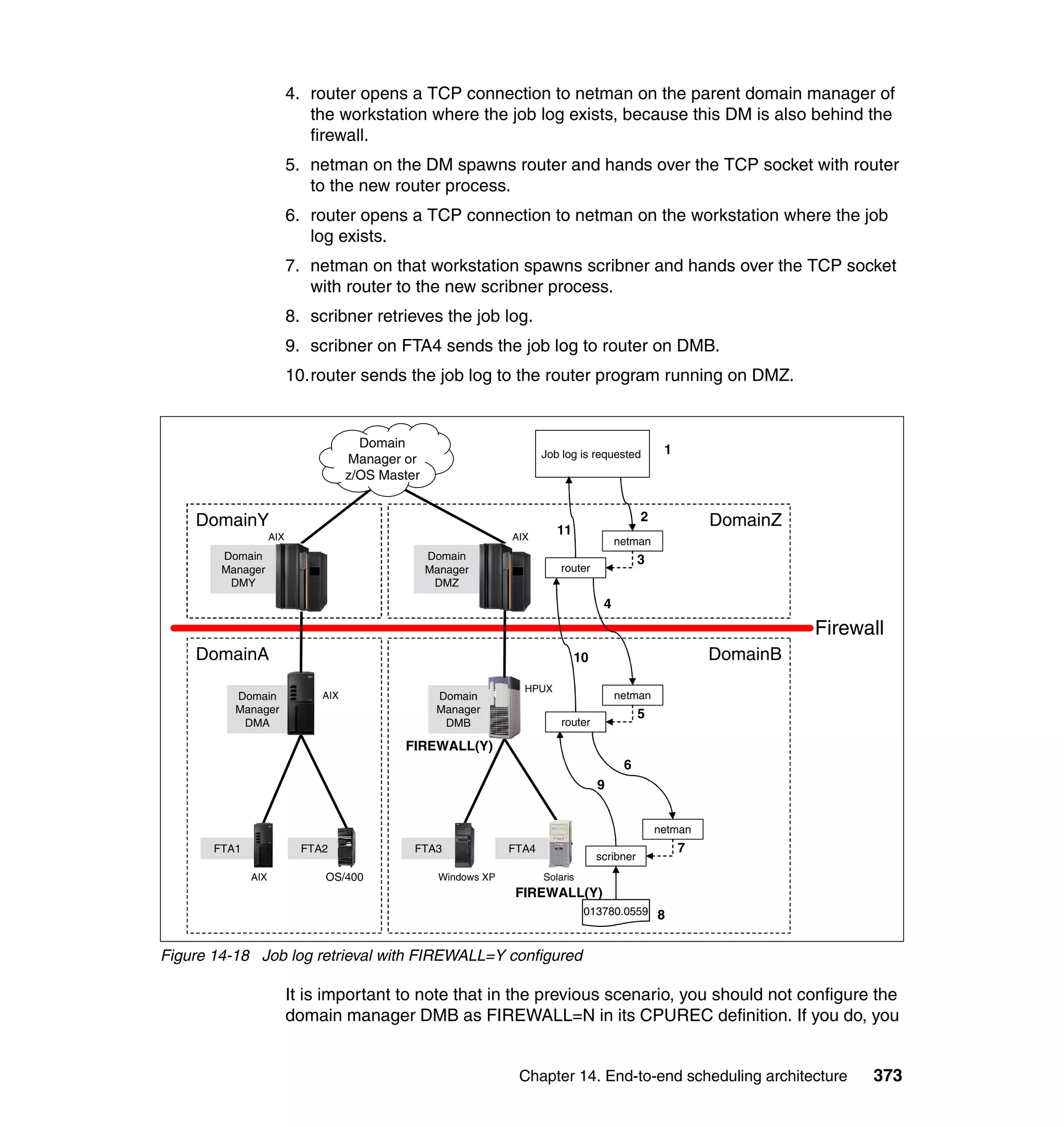 4. router opens a TCP connection to netman on the parent domain manager of
                             the workstation where the job log exists, because this DM is also behind the
                             firewall.
                          5. netman on the DM spawns router and hands over the TCP socket with router
                             to the new router process.
                          6. router opens a TCP connection to netman on the workstation where the job
                             log exists.
                          7. netman on that workstation spawns scribner and hands over the TCP socket
                             with router to the new scribner process.
                          8. scribner retrieves the job log.
                          9. scribner on FTA4 sends the job log to router on DMB.
                          10.router sends the job log to the router program running on DMZ.


                                       Domain                                                         1
                                                                         Job log is requested
                                     Manager or
                                     z/OS Master


    DomainY                                                                                      2            DomainZ
                    AIX                                           AIX
                                                                            11
                                                                                           netman
        Domain                                     Domain                                        3
        Manager                                    Manager                   router
         DMY                                        DMZ
                                                                                       4
                                                                                                                        Firewall
    DomainA                                                                      10                           DomainB
                                                                    HPUX
          Domain               AIX                  Domain                                 netman
          Manager                                   Manager                                      5
           DMA                                       DMB                     router

                                             FIREWALL(Y)
                                                                                            6
                                                                                      9


                                                                                                     netman
       FTA1                 FTA2               FTA3               FTA4                                    7
                                                                                      scribner
              AIX              OS/400                Windows XP          Solaris
                                                                  FIREWALL(Y)
                                                                                   013780.0559       8


Figure 14-18 Job log retrieval with FIREWALL=Y configured

                          It is important to note that in the previous scenario, you should not configure the
                          domain manager DMB as FIREWALL=N in its CPUREC definition. If you do, you


                                                                   Chapter 14. End-to-end scheduling architecture             373
 