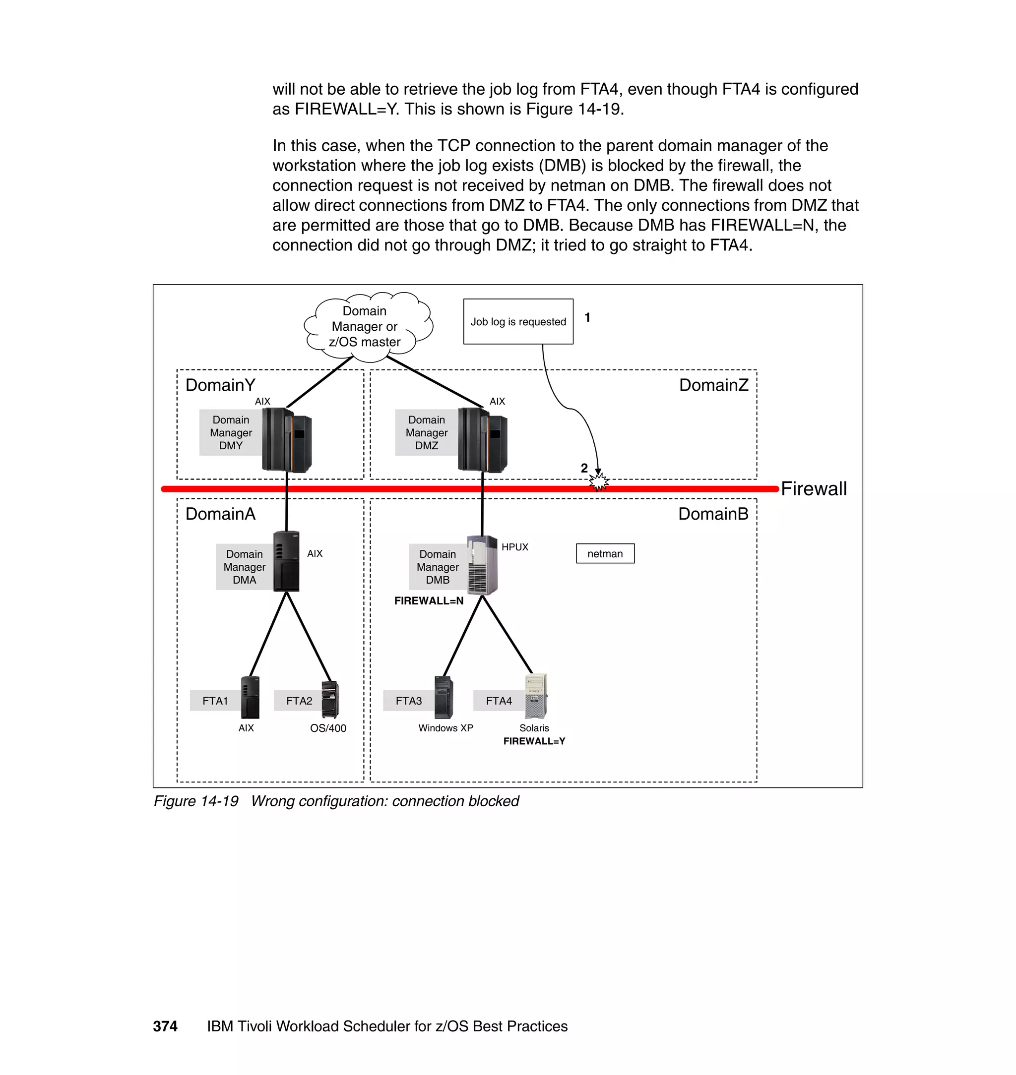 will not be able to retrieve the job log from FTA4, even though FTA4 is configured
                          as FIREWALL=Y. This is shown is Figure 14-19.

                          In this case, when the TCP connection to the parent domain manager of the
                          workstation where the job log exists (DMB) is blocked by the firewall, the
                          connection request is not received by netman on DMB. The firewall does not
                          allow direct connections from DMZ to FTA4. The only connections from DMZ that
                          are permitted are those that go to DMB. Because DMB has FIREWALL=N, the
                          connection did not go through DMZ; it tried to go straight to FTA4.


                                      Domain
                                                             Job log is requested   1
                                    Manager or
                                    z/OS master


      DomainY                                                                                DomainZ
                    AIX                                          AIX
        Domain                                    Domain
        Manager                                   Manager
         DMY                                       DMZ

                                                                                    2
                                                                                                       Firewall
      DomainA                                                                                DomainB
                                                                   HPUX
          Domain              AIX                  Domain                           netman
          Manager                                  Manager
           DMA                                      DMB
                                              FIREWALL=N




       FTA1                FTA2               FTA3               FTA4

              AIX              OS/400               Windows XP        Solaris
                                                                   FIREWALL=Y




Figure 14-19 Wrong configuration: connection blocked




374     IBM Tivoli Workload Scheduler for z/OS Best Practices
 