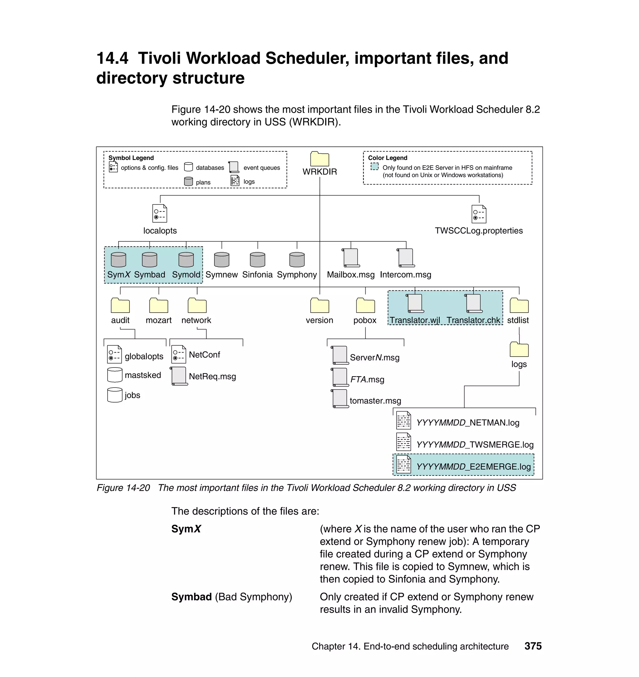 14.4 Tivoli Workload Scheduler, important files, and
directory structure
                         Figure 14-20 shows the most important files in the Tivoli Workload Scheduler 8.2
                         working directory in USS (WRKDIR).


  Symbol Legend                                                            Color Legend
     options & config. files      databases   event queues                      Only found on E2E Server in HFS on mainframe
                                                             WRKDIR             (not found on Unix or Windows workstations)
                                  plans       logs




             localopts                                                                           TWSCCLog.propterties




  SymX Symbad Symold Symnew Sinfonia Symphony                     Mailbox.msg Intercom.msg




   audit      mozart           network                       version    pobox     Translator.wjl Translator.chk stdlist



      globalopts                NetConf                                ServerN.msg
                                                                                                                           logs
      mastsked                  NetReq.msg                             FTA.msg
      jobs
                                                                       tomaster.msg

                                                                                           YYYYMMDD_NETMAN.log

                                                                                           YYYYMMDD_TWSMERGE.log

                                                                                           YYYYMMDD_E2EMERGE.log

Figure 14-20 The most important files in the Tivoli Workload Scheduler 8.2 working directory in USS

                         The descriptions of the files are:
                         SymX                                   (where X is the name of the user who ran the CP
                                                                extend or Symphony renew job): A temporary
                                                                file created during a CP extend or Symphony
                                                                renew. This file is copied to Symnew, which is
                                                                then copied to Sinfonia and Symphony.
                         Symbad (Bad Symphony)                  Only created if CP extend or Symphony renew
                                                                results in an invalid Symphony.


                                                              Chapter 14. End-to-end scheduling architecture                   375
 