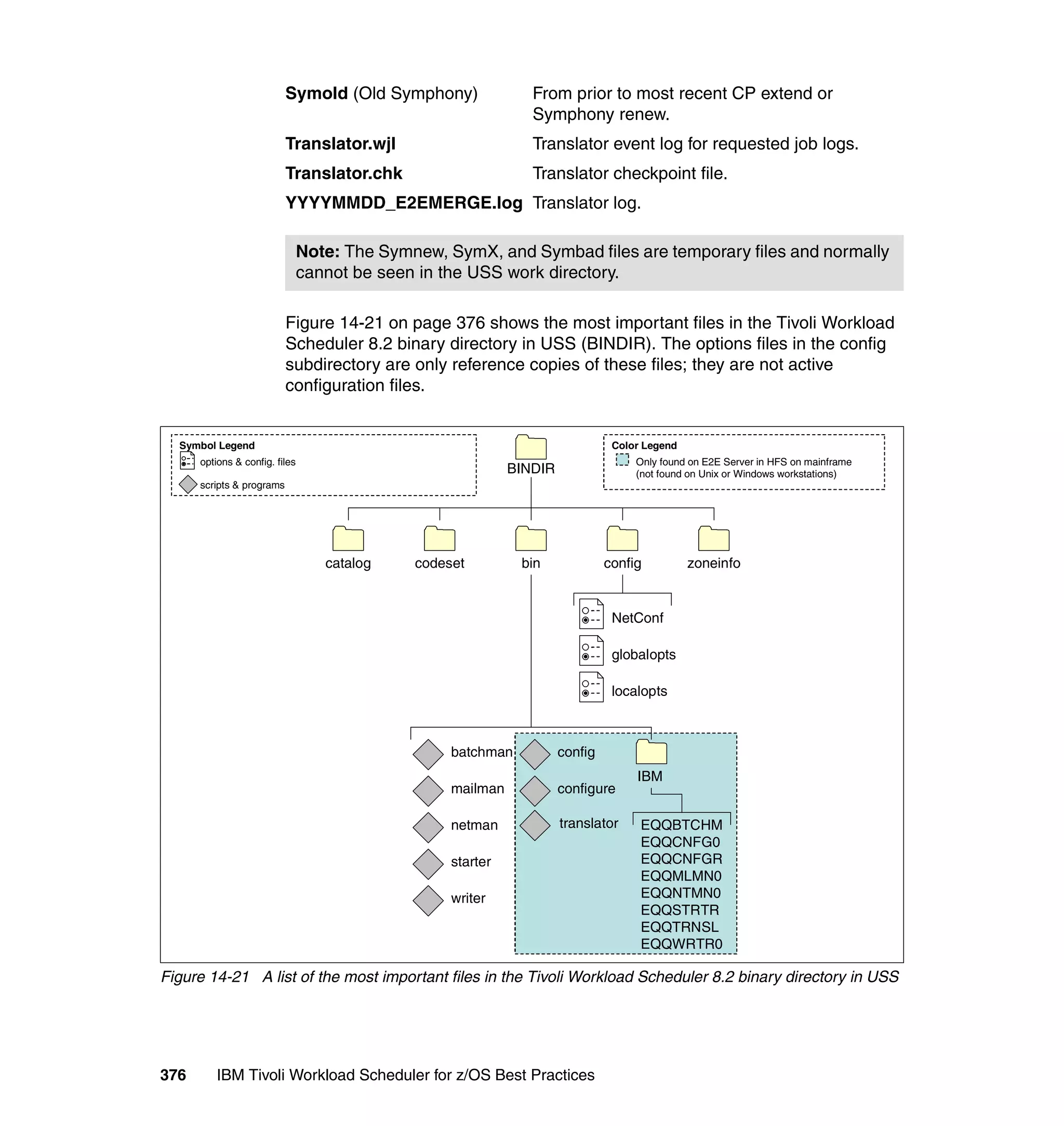 Symold (Old Symphony)                From prior to most recent CP extend or
                                                                Symphony renew.
                           Translator.wjl                       Translator event log for requested job logs.
                           Translator.chk                       Translator checkpoint file.
                           YYYYMMDD_E2EMERGE.log Translator log.

                                Note: The Symnew, SymX, and Symbad files are temporary files and normally
                                cannot be seen in the USS work directory.

                           Figure 14-21 on page 376 shows the most important files in the Tivoli Workload
                           Scheduler 8.2 binary directory in USS (BINDIR). The options files in the config
                           subdirectory are only reference copies of these files; they are not active
                           configuration files.


  Symbol Legend                                                                 Color Legend
      options & config. files                                                       Only found on E2E Server in HFS on mainframe
                                                             BINDIR                 (not found on Unix or Windows workstations)
      scripts & programs




                                   catalog    codeset         bin              config          zoneinfo


                                                                                NetConf

                                                                                globalopts

                                                                                localopts



                                                   batchman           config
                                                                                    IBM
                                                   mailman            configure

                                                   netman             translator     EQQBTCHM
                                                                                     EQQCNFG0
                                                   starter                           EQQCNFGR
                                                                                     EQQMLMN0
                                                   writer                            EQQNTMN0
                                                                                     EQQSTRTR
                                                                                     EQQTRNSL
                                                                                     EQQWRTR0

Figure 14-21 A list of the most important files in the Tivoli Workload Scheduler 8.2 binary directory in USS




376      IBM Tivoli Workload Scheduler for z/OS Best Practices
 