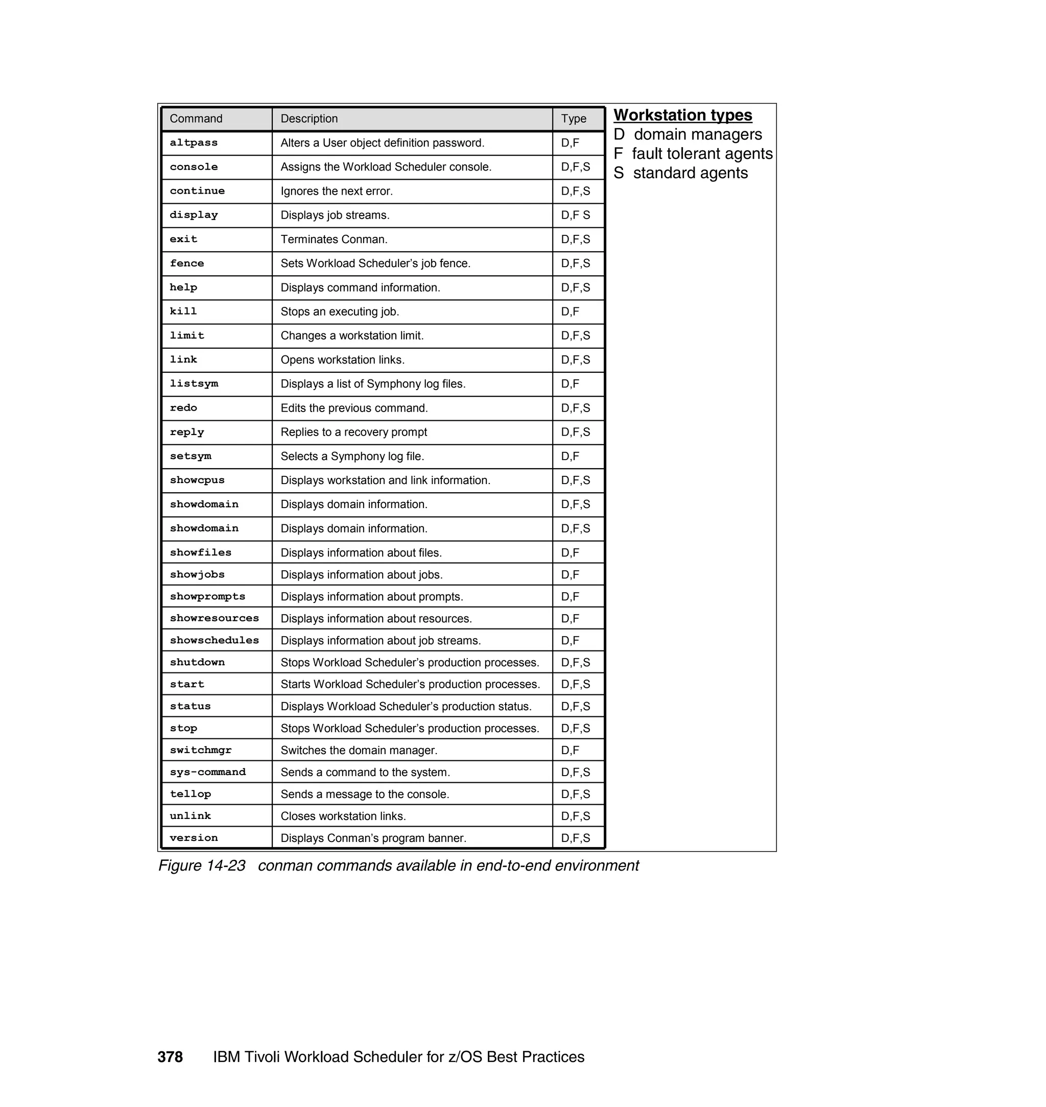 Command           Description                                         Type    Workstation types
 altpass           Alters a User object definition password.           D,F
                                                                               D domain managers
                                                                               F fault tolerant agents
 console           Assigns the Workload Scheduler console.             D,F,S
                                                                               S standard agents
 continue          Ignores the next error.                             D,F,S

 display           Displays job streams.                               D,F S

 exit              Terminates Conman.                                  D,F,S

 fence             Sets Workload Scheduler’s job fence.                D,F,S

 help              Displays command information.                       D,F,S

 kill              Stops an executing job.                             D,F

 limit             Changes a workstation limit.                        D,F,S

 link              Opens workstation links.                            D,F,S

 listsym           Displays a list of Symphony log files.              D,F

 redo              Edits the previous command.                         D,F,S

 reply             Replies to a recovery prompt                        D,F,S

 setsym            Selects a Symphony log file.                        D,F

 showcpus          Displays workstation and link information.          D,F,S

 showdomain        Displays domain information.                        D,F,S

 showdomain        Displays domain information.                        D,F,S

 showfiles         Displays information about files.                   D,F
 showjobs          Displays information about jobs.                    D,F
 showprompts       Displays information about prompts.                 D,F
 showresources     Displays information about resources.               D,F
 showschedules     Displays information about job streams.             D,F
 shutdown          Stops Workload Scheduler’s production processes.    D,F,S
 start             Starts Workload Scheduler’s production processes.   D,F,S
 status            Displays Workload Scheduler’s production status.    D,F,S
 stop              Stops Workload Scheduler’s production processes.    D,F,S
 switchmgr         Switches the domain manager.                        D,F
 sys-command       Sends a command to the system.                      D,F,S
 tellop            Sends a message to the console.                     D,F,S
 unlink            Closes workstation links.                           D,F,S
 version           Displays Conman’s program banner.                   D,F,S

Figure 14-23 conman commands available in end-to-end environment




378       IBM Tivoli Workload Scheduler for z/OS Best Practices
 