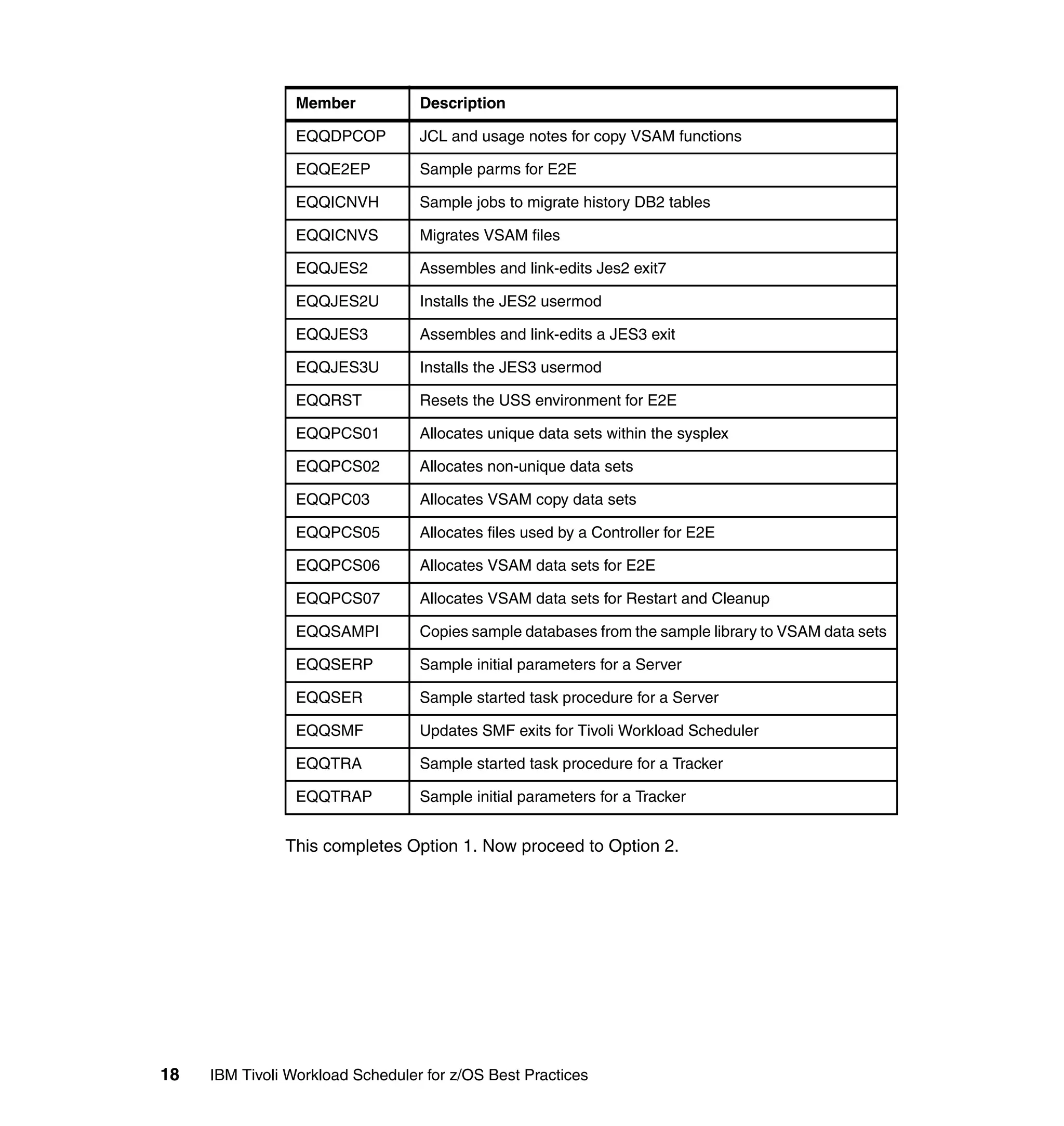 Member           Description

                 EQQDPCOP         JCL and usage notes for copy VSAM functions

                 EQQE2EP          Sample parms for E2E

                 EQQICNVH         Sample jobs to migrate history DB2 tables

                 EQQICNVS         Migrates VSAM files

                 EQQJES2          Assembles and link-edits Jes2 exit7

                 EQQJES2U         Installs the JES2 usermod

                 EQQJES3          Assembles and link-edits a JES3 exit

                 EQQJES3U         Installs the JES3 usermod

                 EQQRST           Resets the USS environment for E2E

                 EQQPCS01         Allocates unique data sets within the sysplex

                 EQQPCS02         Allocates non-unique data sets

                 EQQPC03          Allocates VSAM copy data sets

                 EQQPCS05         Allocates files used by a Controller for E2E

                 EQQPCS06         Allocates VSAM data sets for E2E

                 EQQPCS07         Allocates VSAM data sets for Restart and Cleanup

                 EQQSAMPI         Copies sample databases from the sample library to VSAM data sets

                 EQQSERP          Sample initial parameters for a Server

                 EQQSER           Sample started task procedure for a Server

                 EQQSMF           Updates SMF exits for Tivoli Workload Scheduler

                 EQQTRA           Sample started task procedure for a Tracker

                 EQQTRAP          Sample initial parameters for a Tracker


               This completes Option 1. Now proceed to Option 2.




18   IBM Tivoli Workload Scheduler for z/OS Best Practices
 