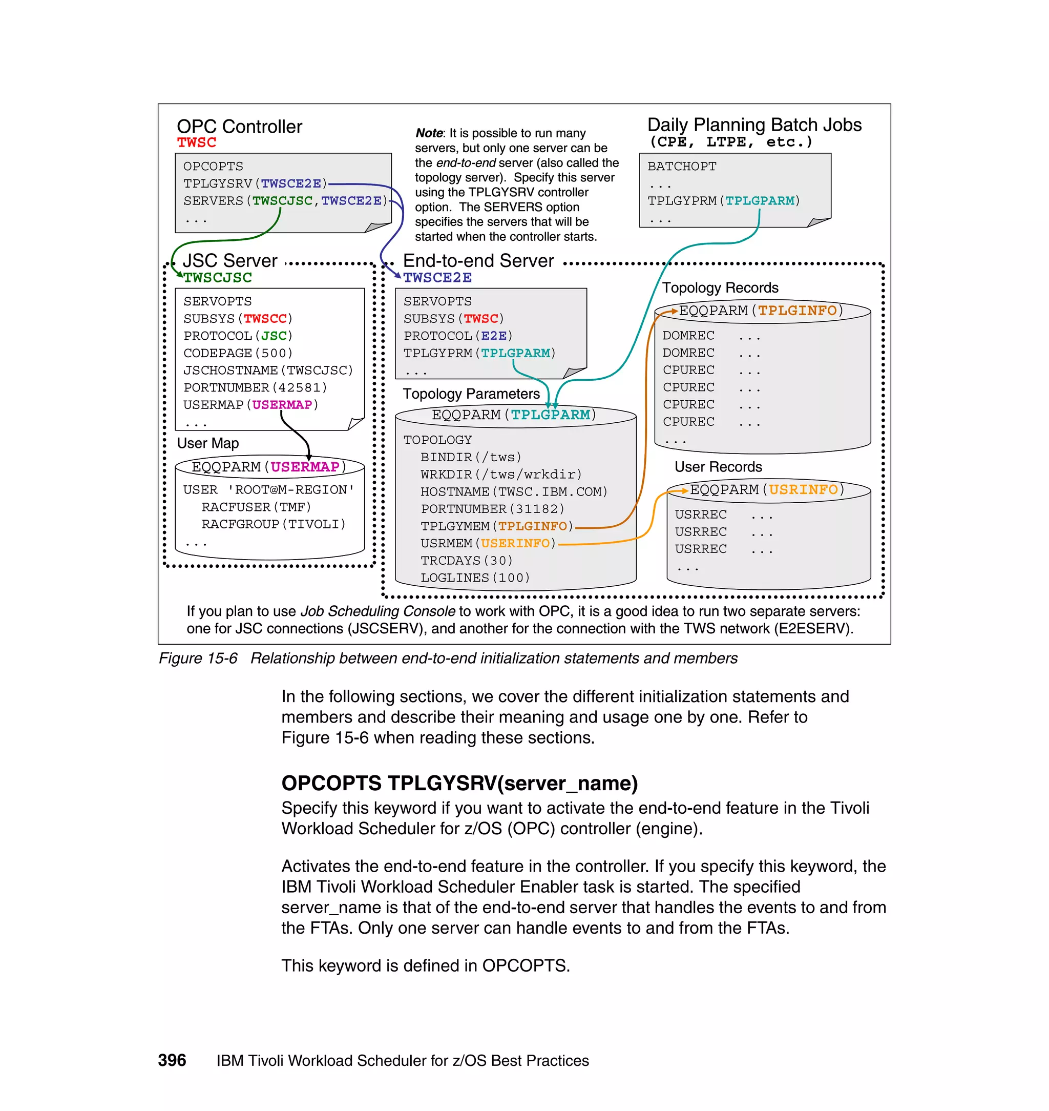 OPC Controller                         Note: It is possible to run many
                                                                                  Daily Planning Batch Jobs
  TWSC                                   servers, but only one server can be      (CPE, LTPE, etc.)
   OPCOPTS                               the end-to-end server (also called the   BATCHOPT
   TPLGYSRV(TWSCE2E)                     topology server). Specify this server    ...
                                         using the TPLGYSRV controller
   SERVERS(TWSCJSC,TWSCE2E)              option. The SERVERS option
                                                                                  TPLGYPRM(TPLGPARM)
   ...                                   specifies the servers that will be       ...
                                         started when the controller starts.

   JSC Server                          End-to-end Server
   TWSCJSC                             TWSCE2E
                                                                                   Topology Records
   SERVOPTS                             SERVOPTS
   SUBSYS(TWSCC)                        SUBSYS(TWSC)
                                                                                     EQQPARM(TPLGINFO)
   PROTOCOL(JSC)                        PROTOCOL(E2E)                              DOMREC     ...
   CODEPAGE(500)                        TPLGYPRM(TPLGPARM)                         DOMREC     ...
   JSCHOSTNAME(TWSCJSC)                 ...                                        CPUREC     ...
   PORTNUMBER(42581)                                                               CPUREC     ...
                                       Topology Parameters
   USERMAP(USERMAP)                                                                CPUREC     ...
   ...                                      EQQPARM(TPLGPARM)                      CPUREC     ...
  User Map                              TOPOLOGY                                   ...
                                          BINDIR(/tws)
      EQQPARM(USERMAP)                    WRKDIR(/tws/wrkdir)                        User Records
   USER 'ROOT@M-REGION'                   HOSTNAME(TWSC.IBM.COM)                       EQQPARM(USRINFO)
     RACFUSER(TMF)                        PORTNUMBER(31182)                          USRREC    ...
     RACFGROUP(TIVOLI)                    TPLGYMEM(TPLGINFO)                         USRREC    ...
   ...                                    USRMEM(USERINFO)                           USRREC    ...
                                          TRCDAYS(30)                                ...
                                          LOGLINES(100)

      If you plan to use Job Scheduling Console to work with OPC, it is a good idea to run two separate servers:
      one for JSC connections (JSCSERV), and another for the connection with the TWS network (E2ESERV).

Figure 15-6 Relationship between end-to-end initialization statements and members

                    In the following sections, we cover the different initialization statements and
                    members and describe their meaning and usage one by one. Refer to
                    Figure 15-6 when reading these sections.

                    OPCOPTS TPLGYSRV(server_name)
                    Specify this keyword if you want to activate the end-to-end feature in the Tivoli
                    Workload Scheduler for z/OS (OPC) controller (engine).

                    Activates the end-to-end feature in the controller. If you specify this keyword, the
                    IBM Tivoli Workload Scheduler Enabler task is started. The specified
                    server_name is that of the end-to-end server that handles the events to and from
                    the FTAs. Only one server can handle events to and from the FTAs.

                    This keyword is defined in OPCOPTS.




396       IBM Tivoli Workload Scheduler for z/OS Best Practices
 