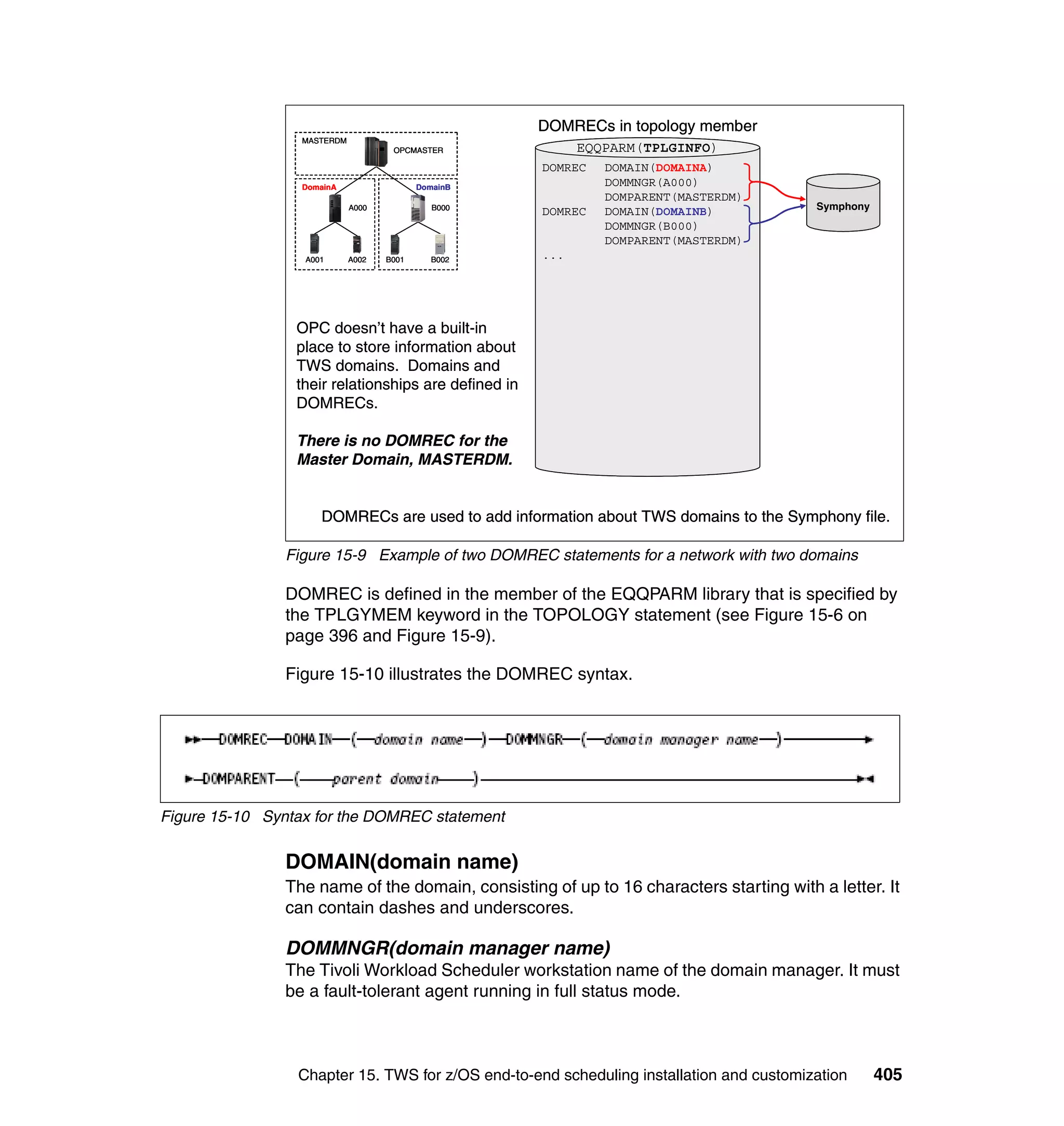 DOMRECs in topology member
                  MASTERDM
                                     OPCMASTER            EQQPARM(TPLGINFO)
                                                        EQQSCLIB(MYJOB)
                                                      DOMREC   DOMAIN(DOMAINA)
                  DomainA                  DomainB
                                                               DOMMNGR(A000)
                                                               DOMPARENT(MASTERDM)
                             A000             B000                                       Symphony
                                                      DOMREC   DOMAIN(DOMAINB)
                                                               DOMMNGR(B000)
                                                               DOMPARENT(MASTERDM)
                  A001       A002   B001      B002    ...




                 OPC doesn’t have a built-in
                 place to store information about
                 TWS domains. Domains and
                 their relationships are defined in
                 DOMRECs.

                 There is no DOMREC for the
                 Master Domain, MASTERDM.


                     DOMRECs are used to add information about TWS domains to the Symphony file.

                Figure 15-9 Example of two DOMREC statements for a network with two domains

                DOMREC is defined in the member of the EQQPARM library that is specified by
                the TPLGYMEM keyword in the TOPOLOGY statement (see Figure 15-6 on
                page 396 and Figure 15-9).

                Figure 15-10 illustrates the DOMREC syntax.




Figure 15-10 Syntax for the DOMREC statement

                DOMAIN(domain name)
                The name of the domain, consisting of up to 16 characters starting with a letter. It
                can contain dashes and underscores.

                DOMMNGR(domain manager name)
                The Tivoli Workload Scheduler workstation name of the domain manager. It must
                be a fault-tolerant agent running in full status mode.



                 Chapter 15. TWS for z/OS end-to-end scheduling installation and customization      405
 