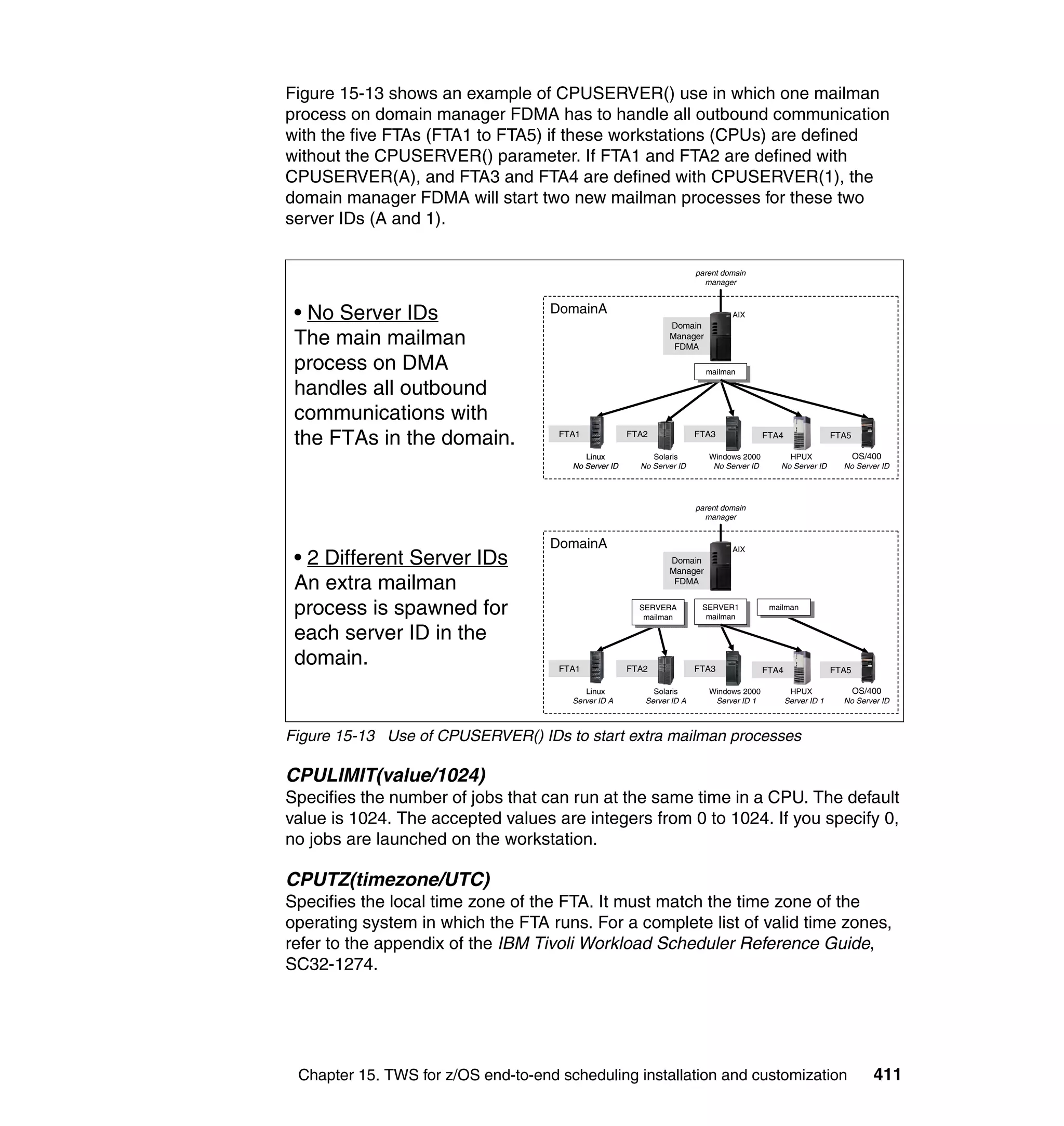 Figure 15-13 shows an example of CPUSERVER() use in which one mailman
process on domain manager FDMA has to handle all outbound communication
with the five FTAs (FTA1 to FTA5) if these workstations (CPUs) are defined
without the CPUSERVER() parameter. If FTA1 and FTA2 are defined with
CPUSERVER(A), and FTA3 and FTA4 are defined with CPUSERVER(1), the
domain manager FDMA will start two new mailman processes for these two
server IDs (A and 1).

                                                                       parent domain
                                                                         manager



 • No Server IDs                    DomainA                                     AIX
                                                               Domain
 The main mailman                                              Manager
                                                                FDMA

 process on DMA                                                          mailman
                                                                          mailman

 handles all outbound
 communications with
 the FTAs in the domain.             FTA1             FTA2             FTA3               FTA4                 FTA5

                                          Linux            Solaris        Windows 2000         HPUX                   OS/400
                                       No Server ID     No Server ID       No Server ID      No Server ID        No Server ID




                                                                       parent domain
                                                                         manager


                                    DomainA                                     AIX
 • 2 Different Server IDs                                      Domain
                                                               Manager
 An extra mailman                                               FDMA


 process is spawned for                                 SERVERA
                                                         SERVERA
                                                         mailman
                                                          mailman
                                                                        SERVER1
                                                                         SERVER1
                                                                         mailman
                                                                          mailman
                                                                                           mailman
                                                                                            mailman


 each server ID in the
 domain.                             FTA1             FTA2             FTA3               FTA4                 FTA5

                                          Linux            Solaris        Windows 2000            HPUX                OS/400
                                       Server ID A       Server ID A       Server ID 1           Server ID 1     No Server ID



Figure 15-13 Use of CPUSERVER() IDs to start extra mailman processes

CPULIMIT(value/1024)
Specifies the number of jobs that can run at the same time in a CPU. The default
value is 1024. The accepted values are integers from 0 to 1024. If you specify 0,
no jobs are launched on the workstation.

CPUTZ(timezone/UTC)
Specifies the local time zone of the FTA. It must match the time zone of the
operating system in which the FTA runs. For a complete list of valid time zones,
refer to the appendix of the IBM Tivoli Workload Scheduler Reference Guide,
SC32-1274.




 Chapter 15. TWS for z/OS end-to-end scheduling installation and customization                                            411
 