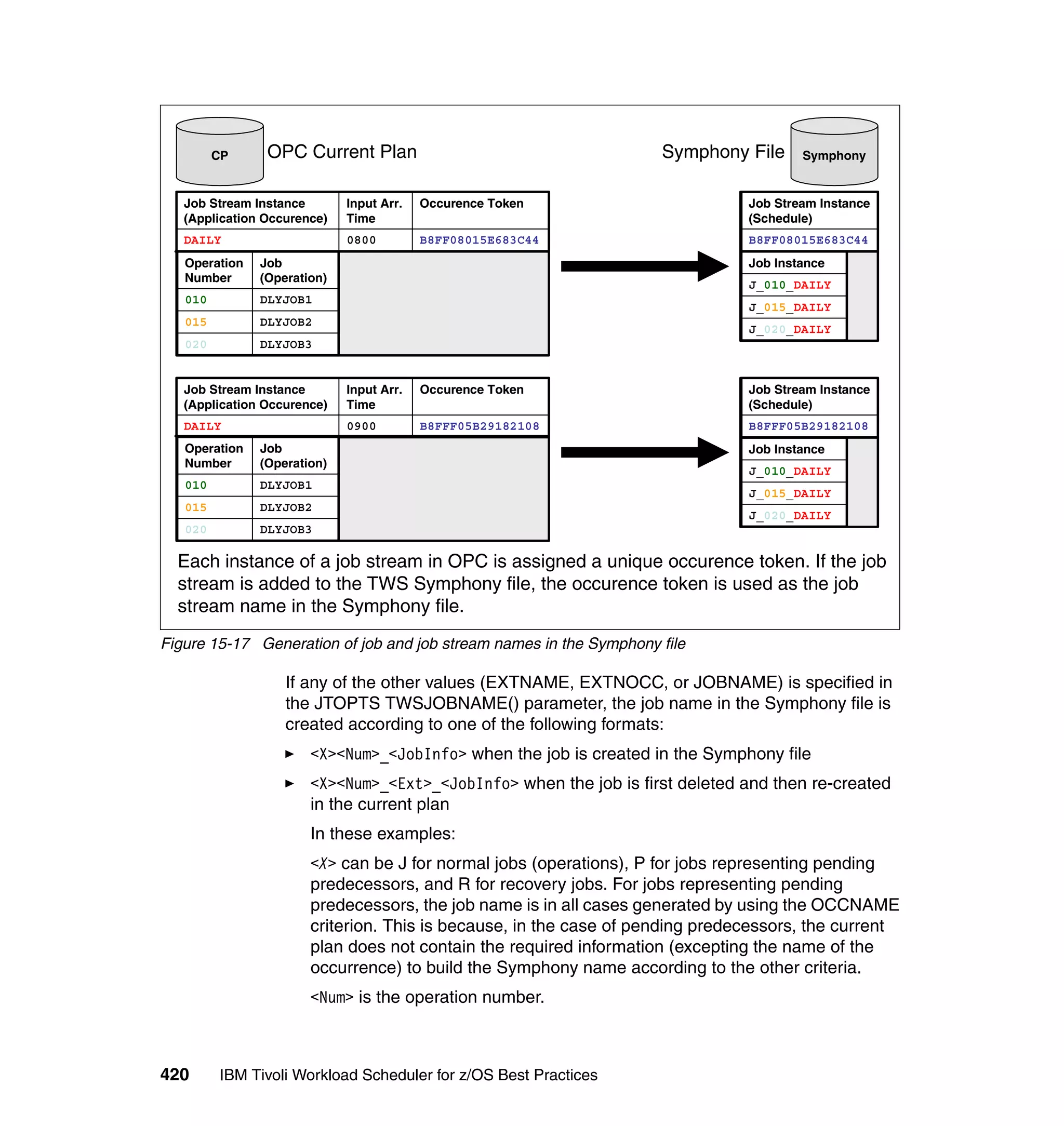CP     OPC Current Plan                                    Symphony File      Symphony


   Job Stream Instance       Input Arr.   Occurence Token                      Job Stream Instance
   (Application Occurence)   Time                                              (Schedule)
   DAILY                     0800         B8FF08015E683C44                     B8FF08015E683C44
   Operation   Job                                                             Job Instance
   Number      (Operation)
                                                                               J_010_DAILY
   010         DLYJOB1
                                                                               J_015_DAILY
   015         DLYJOB2
                                                                               J_020_DAILY
   020         DLYJOB3


   Job Stream Instance       Input Arr.   Occurence Token                      Job Stream Instance
   (Application Occurence)   Time                                              (Schedule)
   DAILY                     0900         B8FFF05B29182108                     B8FFF05B29182108
   Operation   Job                                                             Job Instance
   Number      (Operation)
                                                                               J_010_DAILY
   010         DLYJOB1
                                                                               J_015_DAILY
   015         DLYJOB2
                                                                               J_020_DAILY
   020         DLYJOB3

  Each instance of a job stream in OPC is assigned a unique occurence token. If the job
  stream is added to the TWS Symphony file, the occurence token is used as the job
  stream name in the Symphony file.
Figure 15-17 Generation of job and job stream names in the Symphony file

                   If any of the other values (EXTNAME, EXTNOCC, or JOBNAME) is specified in
                   the JTOPTS TWSJOBNAME() parameter, the job name in the Symphony file is
                   created according to one of the following formats:
                       <X><Num>_<JobInfo> when the job is created in the Symphony file
                       <X><Num>_<Ext>_<JobInfo> when the job is first deleted and then re-created
                       in the current plan
                       In these examples:
                       <X> can be J for normal jobs (operations), P for jobs representing pending
                       predecessors, and R for recovery jobs. For jobs representing pending
                       predecessors, the job name is in all cases generated by using the OCCNAME
                       criterion. This is because, in the case of pending predecessors, the current
                       plan does not contain the required information (excepting the name of the
                       occurrence) to build the Symphony name according to the other criteria.
                       <Num> is the operation number.



420      IBM Tivoli Workload Scheduler for z/OS Best Practices
 