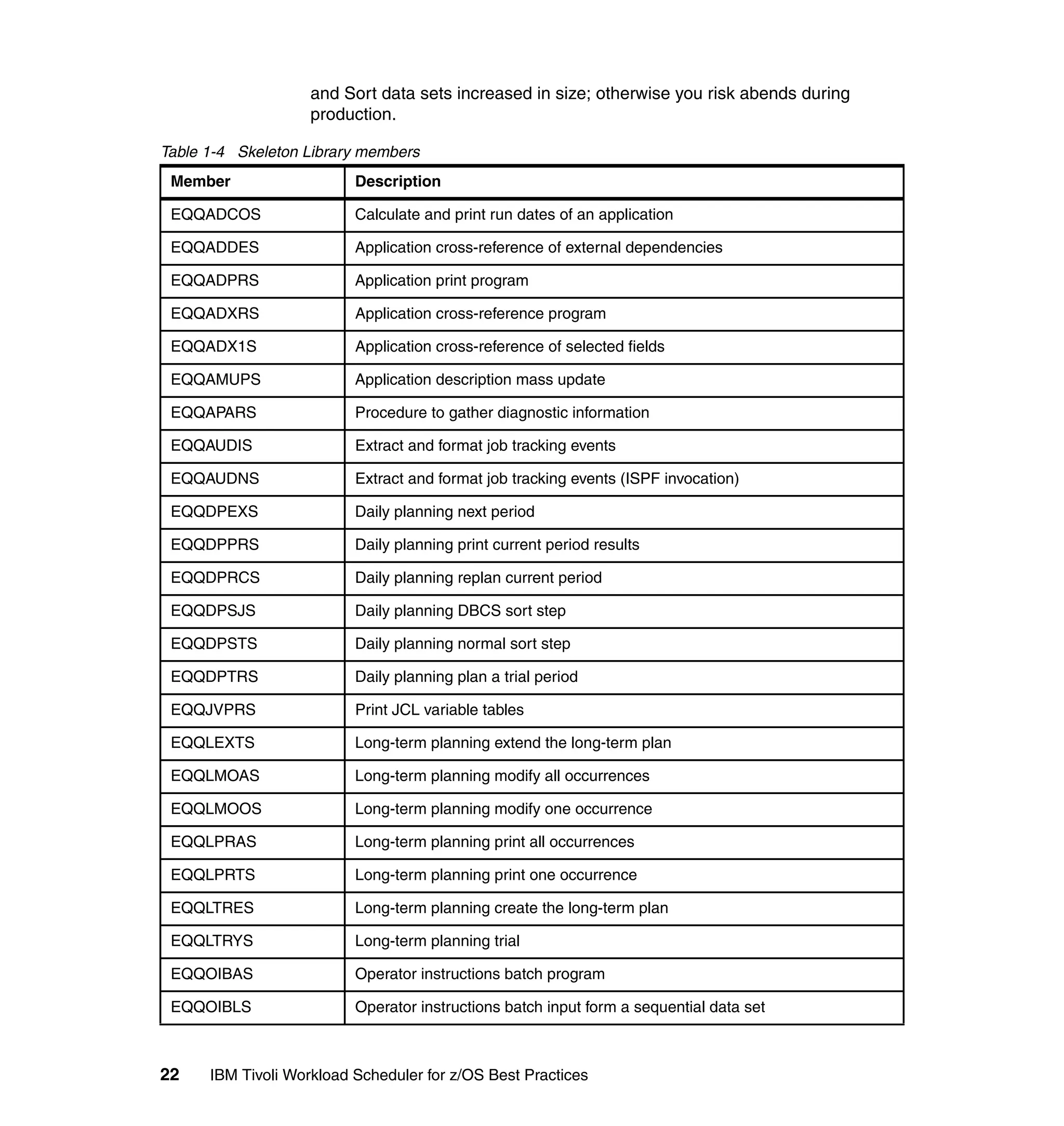 and Sort data sets increased in size; otherwise you risk abends during
                    production.

Table 1-4 Skeleton Library members
 Member                   Description

 EQQADCOS                 Calculate and print run dates of an application

 EQQADDES                 Application cross-reference of external dependencies

 EQQADPRS                 Application print program

 EQQADXRS                 Application cross-reference program

 EQQADX1S                 Application cross-reference of selected fields

 EQQAMUPS                 Application description mass update

 EQQAPARS                 Procedure to gather diagnostic information

 EQQAUDIS                 Extract and format job tracking events

 EQQAUDNS                 Extract and format job tracking events (ISPF invocation)

 EQQDPEXS                 Daily planning next period

 EQQDPPRS                 Daily planning print current period results

 EQQDPRCS                 Daily planning replan current period

 EQQDPSJS                 Daily planning DBCS sort step

 EQQDPSTS                 Daily planning normal sort step

 EQQDPTRS                 Daily planning plan a trial period

 EQQJVPRS                 Print JCL variable tables

 EQQLEXTS                 Long-term planning extend the long-term plan

 EQQLMOAS                 Long-term planning modify all occurrences

 EQQLMOOS                 Long-term planning modify one occurrence

 EQQLPRAS                 Long-term planning print all occurrences

 EQQLPRTS                 Long-term planning print one occurrence

 EQQLTRES                 Long-term planning create the long-term plan

 EQQLTRYS                 Long-term planning trial

 EQQOIBAS                 Operator instructions batch program

 EQQOIBLS                 Operator instructions batch input form a sequential data set



22    IBM Tivoli Workload Scheduler for z/OS Best Practices
 
