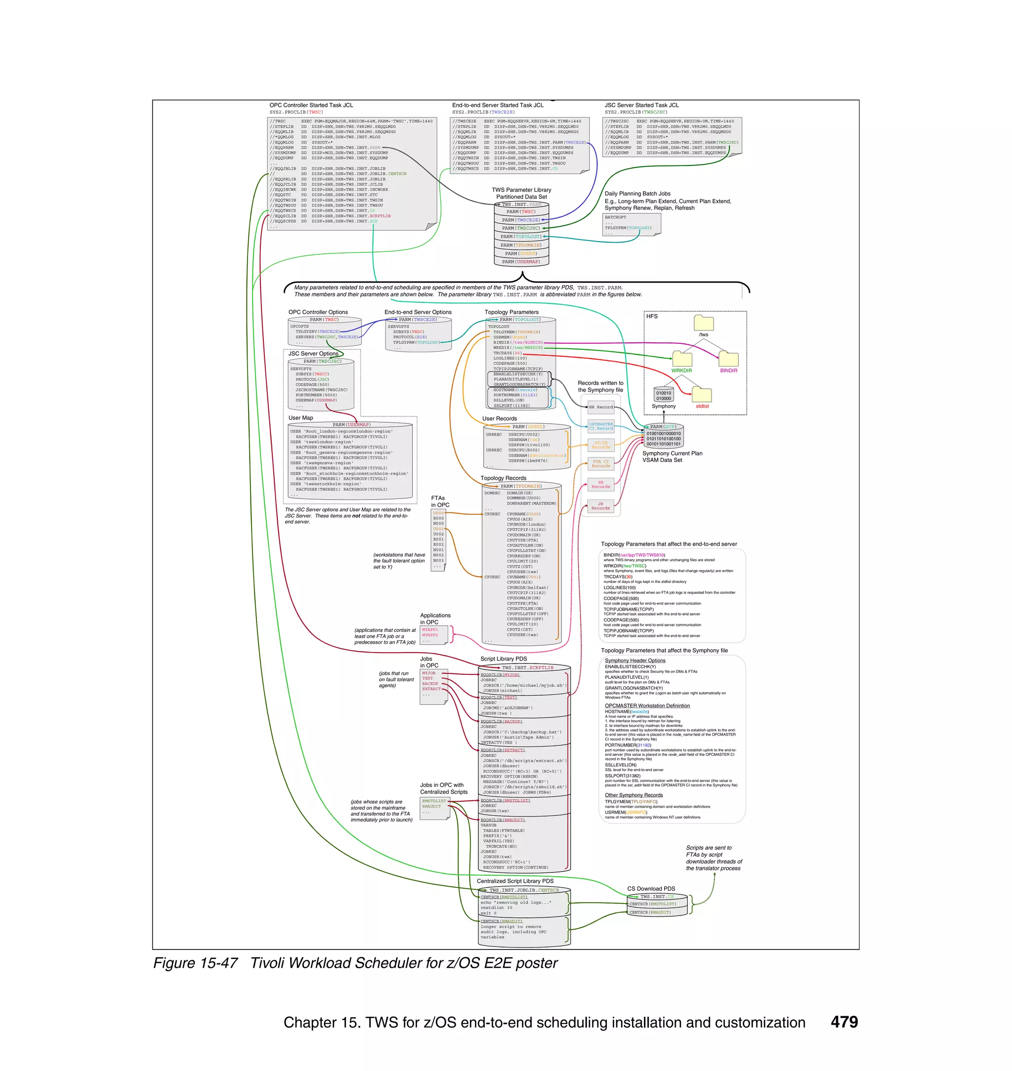 g
                OPC Controller Started Task JCL                                                  End-to-end Server Started Task JCL                           JSC Server Started Task JCL
                SYS2.PROCLIB(TWSC)                                                               SYS2.PROCLIB(TWSCE2E)                                        SYS2.PROCLIB(TWSCJSC)
                //TWSC       EXEC PGM=EQQMAJOR,REGION=64M,PARM='TWSC',TIME=1440                  //TWSCE2E     EXEC PGM=EQQSERVR,REGION=6M,TIME=1440          //TWSCJSC           EXEC PGM=EQQSERVR,REGION=0M,TIME=1440
                //STEPLIB    DD DISP=SHR,DSN=TWS.V8R2M0.SEQQLMD0                                 //STEPLIB     DD DISP=SHR,DSN=TWS.V8R2M0.SEQQLMD0            //STEPLIB           DD DISP=SHR,DSN=TWS.V8R2M0.SEQQLMD0
                //EQQMLIB    DD DISP=SHR,DSN=TWS.V8R2M0.SEQQMSG0                                 //EQQMLIB     DD DISP=SHR,DSN=TWS.V8R2M0.SEQQMSG0            //EQQMLIB           DD DISP=SHR,DSN=TWS.V8R2M0.SEQQMSG0
                //*QQMLOG    DD DISP=SHR,DSN=TWS.INST.MLOG                                       //EQQMLOG     DD SYSOUT=*                                    //EQQMLOG           DD SYSOUT=*
                //EQQMLOG    DD SYSOUT=*                                                         //EQQPARM     DD DISP=SHR,DSN=TWS.INST.PARM(TWSCE2E)         //EQQPARM           DD DISP=SHR,DSN=TWS.INST.PARM(TWSCJSC)
                //EQQPARM    DD DISP=SHR,DSN=TWS.INST.PARM                                       //SYSMDUMP    DD DISP=SHR,DSN=TWS.INST.SYSDUMPS              //SYSMDUMP          DD DISP=SHR,DSN=TWS.INST.SYSDUMPS
                //SYSMDUMP   DD DISP=MOD,DSN=TWS.INST.SYSDUMP                                    //EQQDUMP     DD DISP=SHR,DSN=TWS.INST.EQQDUMPS              //EQQDUMP           DD DISP=SHR,DSN=TWS.INST.EQQDUMPS
                //EQQDUMP    DD DISP=SHR,DSN=TWS.INST.EQQDUMP                                    //EQQTWSIN    DD DISP=SHR,DSN=TWS.INST.TWSIN
                ...                                                                              //EQQTWSOU    DD DISP=SHR,DSN=TWS.INST.TWSOU
                //EQQJBLIB   DD   DISP=SHR,DSN=TWS.INST.JOBLIB                                   //EQQTWSCS    DD DISP=SHR,DSN=TWS.INST.CS
                //           DD   DISP=SHR,DSN=TWS.INST.JOBLIB.CENTSCR
                //EQQPRLIB   DD   DISP=SHR,DSN=TWS.INST.JOBLIB
                //EQQJCLIB   DD   DISP=SHR,DSN=TWS.INST.JCLIB
                //EQQINCWK   DD   DISP=SHR,DSN=TWS.INST.INCWORK                                                   TWS Parameter Library
                //EQQSTC     DD   DISP=SHR,DSN=TWS.INST.STC                                                                                                   Daily Planning Batch Jobs
                //EQQTWSIN   DD   DISP=SHR,DSN=TWS.INST.TWSIN
                                                                                                                   Partitioned Data Set
                                                                                                                         TWS.INST.PARM
                                                                                                                                                              E.g., Long-term Plan Extend, Current Plan Extend,
                //EQQTWSOU   DD   DISP=SHR,DSN=TWS.INST.TWSOU
                //EQQTWSCS   DD   DISP=SHR,DSN=TWS.INST.CS                                                                                                    Symphony Renew, Replan, Refresh
                                                                                                                          PARM(TWSC)
                //EQQSCLIB   DD   DISP=SHR,DSN=TWS.INST.SCRPTLIB                                                                                              BATCHOPT
                //EQQSCPDS   DD   DISP=SHR,DSN=TWS.INST.SCP                                                              PARM(TWSCE2E)                        ...
                ...                                                                                                      PARM(TWSCJSC)                        TPLGYPRM(TOPOLOGY)
                                                                                                                                                              ...
                                                                                                                        PARM(TOPOLOGY)
                                                                                                                        PARM(TPDOMAIN)
                                                                                                                         PARM(USERS)
                                                                                                                         PARM(USERMAP)




                         Many parameters related to end-to-end scheduling are specified in members of the TWS parameter library PDS, TWS.INST.PARM.
                         These members and their parameters are shown below. The parameter library TWS.INST.PARM is abbreviated PARM in the figures below.


                       OPC Controller Options                   End-to-end Server Options                      Topology Parameters
                                                                                                                                                                                        HFS
                                  PARM(TWSC)                           PARM(TWSCE2E)                                  PARM(TOPOLOGY)
                       OPCOPTS                                    SERVOPTS                                      TOPOLOGY
                         TPLGYSRV(TWSCE2E)                          SUBSYS(TWSC)                                  TPLGYMEM(TPDOMAIN)
                         SERVERS(TWSCJSC,TWSCE2E)                   PROTOCOL(E2E)                                 USRMEM(USERS)
                                                                                                                                                                                                                        /tws
                         ...                                        TPLGYPRM(TOPOLOGY)                            BINDIR(/tws/BINDIR)
                                                                    ...                                           WRKDIR(/tws/WRKDIR)
                       JSC Server Options                                                                         TRCDAYS(30)
                                                                                                                  LOGLINES(100)
                             PARM(TWSCJSC)                                                                        CODEPAGE(500)
                       SERVOPTS                                                                                   TCPIPJOBNAME(TCPIP)
                                                                                                                                                                                                        WRKDIR                       BINDIR
                         SUBSYS(TWSCC)                                                                            ENABLELISTSECCHK(Y)
                         PROTOCOL(JSC)                                                                            PLANAUDITLEVEL(1)
                         CODEPAGE(500)                                                                            GRANTLOGONASBATCH(Y)              Records written to
                         JSCHOSTNAME(TWSCJSC)                                                                     HOSTNAME(twsce2e)                 the Symphony file                          010010
                         PORTNUMBER(5000)                                                                         PORTNUMBER(31182)
                         USERMAP(USERMAP)                                                                         SSLLEVEL(ON)                                                                 010000
                         ...                                                                                      SSLPORT(31382)                        HR Record                           Symphony                  stdlist

                       User Map                                                                               User Records
                                         PARM(USERMAP)                                                                                                  OPCMASTER
                                                                                                                            PARM(USERS)                 CI Record                          PARM(SCP)
                       USER ‘Root_london-region@london-region‘
                                                                                                                USRREC     USRCPU(U002)                                                  01001001000010
                         RACFUSER(TWSRES1) RACFGROUP(TIVOLI)
                                                                                                                           USERNAM(tws)                                                  01011010100100
                       USER ‘tws@london-region‘                                                                                                           ST/UR                          00101101001101
                                                                                                                           USRPSW(tivoli00)
                         RACFUSER(TWSRES1) RACFGROUP(TIVOLI)                                                                                             Records
                                                                                                                USRREC     USRCPU(E002)
                       USER ‘Root_geneva-region@geneva-region‘                                                                                                                        Symphony Current Plan
                                                                                                                           USERNAM(Administrator)
                         RACFUSER(TWSRES1) RACFGROUP(TIVOLI)
                       USER ‘tws@geneva-region‘
                                                                                                                           USRPSW(ibm9876)                FTA CI                      VSAM Data Set
                                                                                                                ...                                      Records
                         RACFUSER(TWSRES1) RACFGROUP(TIVOLI)
                       USER ‘Root_stockholm-region@stockholm-region‘
                         RACFUSER(TWSRES1) RACFGROUP(TIVOLI)                                                  Topology Records
                       USER ‘tws@stockholm-region‘                                                                                                         SR
                                                                                                                        PARM(TPDOMAIN)                   Records
                         RACFUSER(TWSRES1) RACFGROUP(TIVOLI)
                       ...                                                                                     DOMREC     DOMAIN(UK)
                                                                                       FTAs                               DOMMNGR(U000)
                                                                                       in OPC                             DOMPARENT(MASTERDM)              JR
                     The JSC Server options and User Map are related to the                                    ...                                       Records
                                                                                       U000                    CPUREC     CPUNAME(U000)
                     JSC Server. These items are not related to the end-to-            E000                               CPUOS(AIX)
                     end server.                                                       N000                               CPUNODE(london)
                                                                                       U001                               CPUTCPIP(31182)
                                                                                       U002                               CPUDOMAIN(UK)
                                                                                       E001                               CPUTYPE(FTA)
                                                                                       E002                               CPUAUTOLNK(ON)                     Topology Parameters that affect the end-to-end server
                                                                                       N001                               