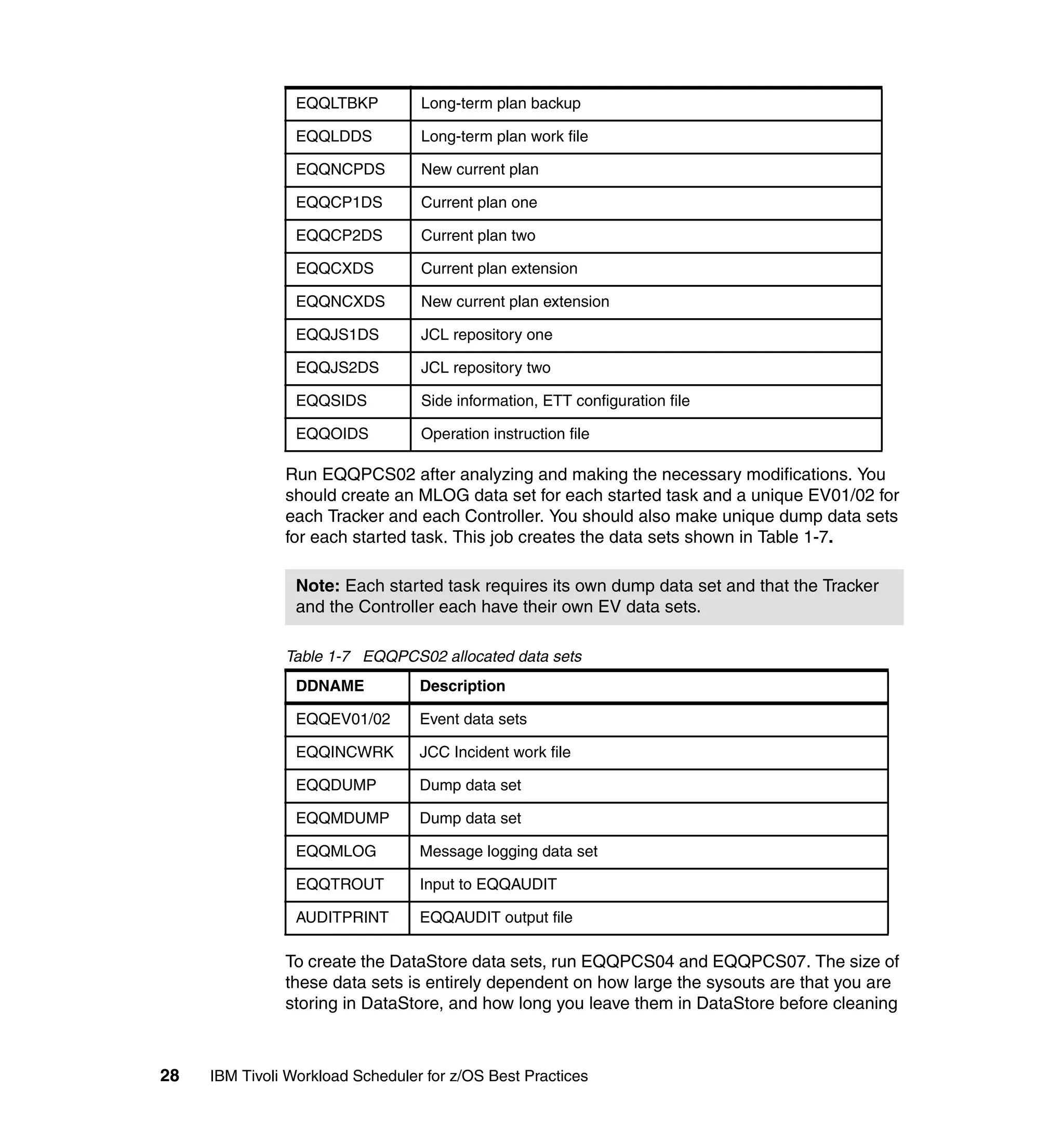 EQQLTBKP         Long-term plan backup

                 EQQLDDS          Long-term plan work file

                 EQQNCPDS         New current plan

                 EQQCP1DS         Current plan one

                 EQQCP2DS         Current plan two

                 EQQCXDS          Current plan extension

                 EQQNCXDS         New current plan extension

                 EQQJS1DS         JCL repository one

                 EQQJS2DS         JCL repository two

                 EQQSIDS          Side information, ETT configuration file

                 EQQOIDS          Operation instruction file

               Run EQQPCS02 after analyzing and making the necessary modifications. You
               should create an MLOG data set for each started task and a unique EV01/02 for
               each Tracker and each Controller. You should also make unique dump data sets
               for each started task. This job creates the data sets shown in Table 1-7.

                 Note: Each started task requires its own dump data set and that the Tracker
                 and the Controller each have their own EV data sets.

               Table 1-7 EQQPCS02 allocated data sets
                 DDNAME           Description

                 EQQEV01/02       Event data sets

                 EQQINCWRK        JCC Incident work file

                 EQQDUMP          Dump data set

                 EQQMDUMP         Dump data set

                 EQQMLOG          Message logging data set

                 EQQTROUT         Input to EQQAUDIT

                 AUDITPRINT       EQQAUDIT output file

               To create the DataStore data sets, run EQQPCS04 and EQQPCS07. The size of
               these data sets is entirely dependent on how large the sysouts are that you are
               storing in DataStore, and how long you leave them in DataStore before cleaning



28   IBM Tivoli Workload Scheduler for z/OS Best Practices
 