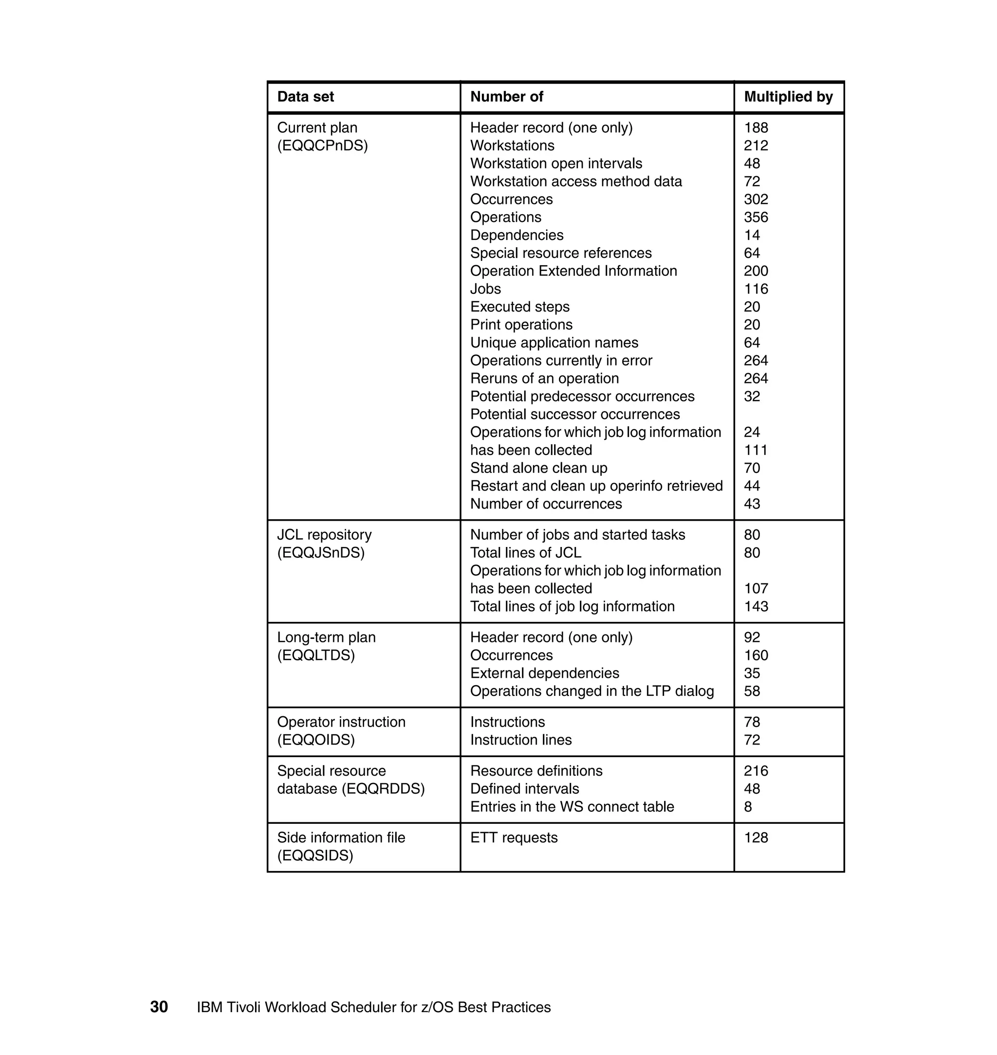 Data set                    Number of                                  Multiplied by

                 Current plan                Header record (one only)                   188
                 (EQQCPnDS)                  Workstations                               212
                                             Workstation open intervals                 48
                                             Workstation access method data             72
                                             Occurrences                                302
                                             Operations                                 356
                                             Dependencies                               14
                                             Special resource references                64
                                             Operation Extended Information             200
                                             Jobs                                       116
                                             Executed steps                             20
                                             Print operations                           20
                                             Unique application names                   64
                                             Operations currently in error              264
                                             Reruns of an operation                     264
                                             Potential predecessor occurrences          32
                                             Potential successor occurrences
                                             Operations for which job log information   24
                                             has been collected                         111
                                             Stand alone clean up                       70
                                             Restart and clean up operinfo retrieved    44
                                             Number of occurrences                      43

                 JCL repository              Number of jobs and started tasks           80
                 (EQQJSnDS)                  Total lines of JCL                         80
                                             Operations for which job log information
                                             has been collected                         107
                                             Total lines of job log information         143

                 Long-term plan              Header record (one only)                   92
                 (EQQLTDS)                   Occurrences                                160
                                             External dependencies                      35
                                             Operations changed in the LTP dialog       58

                 Operator instruction        Instructions                               78
                 (EQQOIDS)                   Instruction lines                          72

                 Special resource            Resource definitions                       216
                 database (EQQRDDS)          Defined intervals                          48
                                             Entries in the WS connect table            8

                 Side information file       ETT requests                               128
                 (EQQSIDS)




30   IBM Tivoli Workload Scheduler for z/OS Best Practices
 