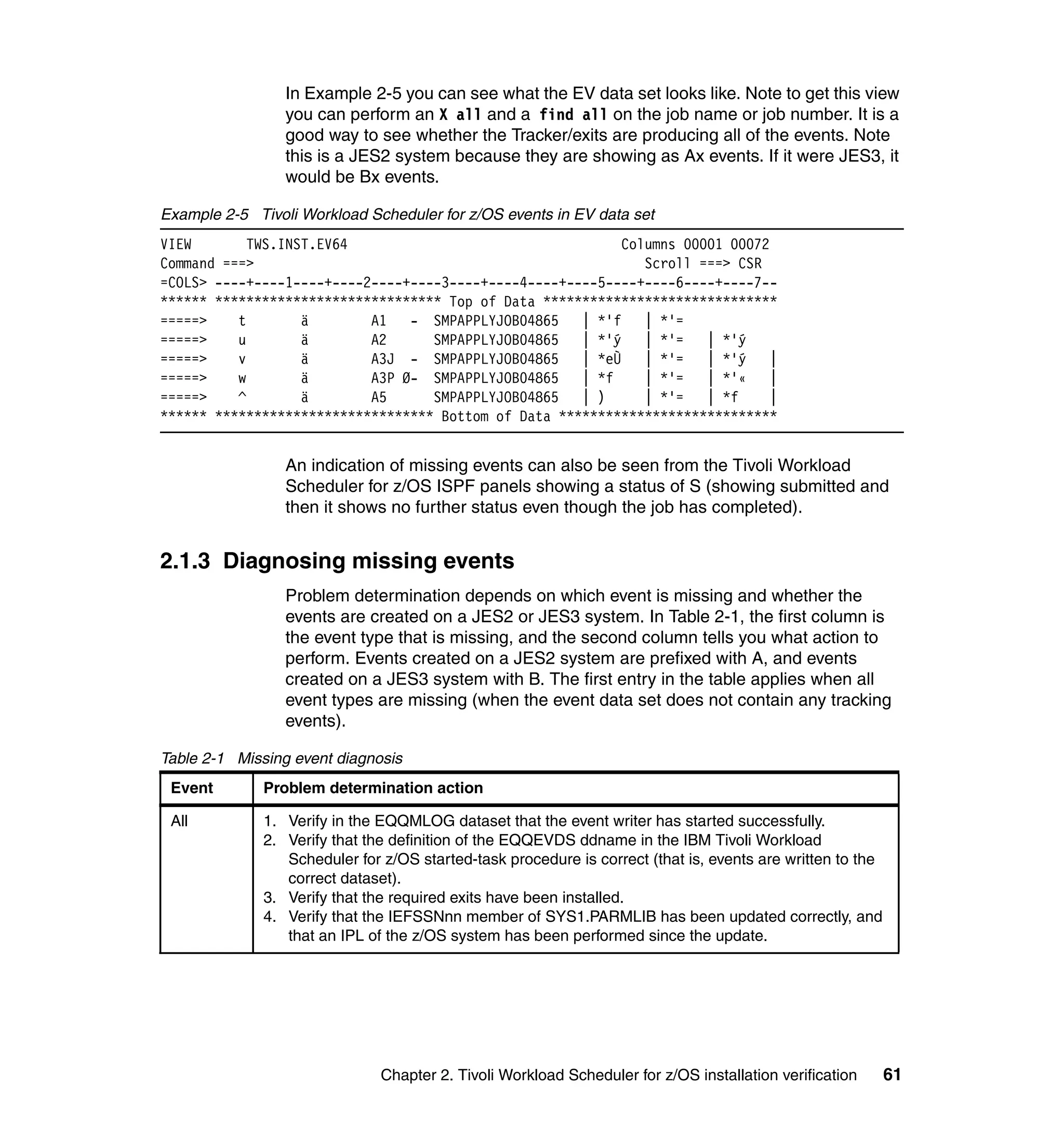 In Example 2-5 you can see what the EV data set looks like. Note to get this view
                 you can perform an X all and a find all on the job name or job number. It is a
                 good way to see whether the Tracker/exits are producing all of the events. Note
                 this is a JES2 system because they are showing as Ax events. If it were JES3, it
                 would be Bx events.

Example 2-5 Tivoli Workload Scheduler for z/OS events in EV data set
VIEW        TWS.INST.EV64                                  Columns 00001 00072
Command ===>                                                  Scroll ===> CSR
=COLS> ----+----1----+----2----+----3----+----4----+----5----+----6----+----7--
****** ***************************** Top of Data ******************************
=====>    t        ä       A1   - SMPAPPLYJOB04865 | *'f      | *'=
=====>    u        ä       A2      SMPAPPLYJOB04865 | *'ý     | *'=   | *'ý
=====>    v        ä       A3J - SMPAPPLYJOB04865 | *eÙ       | *'=   | *'ý    |
=====>    w        ä       A3P Ø- SMPAPPLYJOB04865 | *f       | *'=   | *'«    |
=====>    ^        ä       A5      SMPAPPLYJOB04865 | )       | *'=   | *f     |
****** **************************** Bottom of Data ****************************


                 An indication of missing events can also be seen from the Tivoli Workload
                 Scheduler for z/OS ISPF panels showing a status of S (showing submitted and
                 then it shows no further status even though the job has completed).


2.1.3 Diagnosing missing events
                 Problem determination depends on which event is missing and whether the
                 events are created on a JES2 or JES3 system. In Table 2-1, the first column is
                 the event type that is missing, and the second column tells you what action to
                 perform. Events created on a JES2 system are prefixed with A, and events
                 created on a JES3 system with B. The first entry in the table applies when all
                 event types are missing (when the event data set does not contain any tracking
                 events).

Table 2-1 Missing event diagnosis
 Event        Problem determination action

 All          1. Verify in the EQQMLOG dataset that the event writer has started successfully.
              2. Verify that the definition of the EQQEVDS ddname in the IBM Tivoli Workload
                 Scheduler for z/OS started-task procedure is correct (that is, events are written to the
                 correct dataset).
              3. Verify that the required exits have been installed.
              4. Verify that the IEFSSNnn member of SYS1.PARMLIB has been updated correctly, and
                 that an IPL of the z/OS system has been performed since the update.




                               Chapter 2. Tivoli Workload Scheduler for z/OS installation verification      61
 