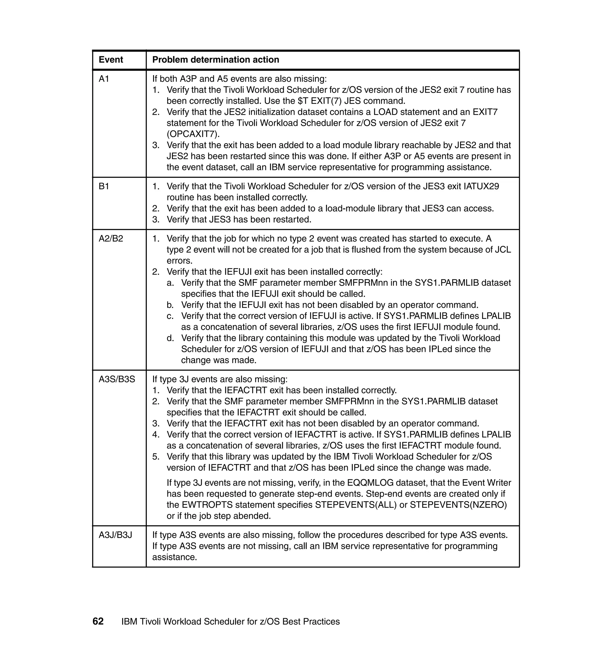 Event       Problem determination action

 A1          If both A3P and A5 events are also missing:
             1. Verify that the Tivoli Workload Scheduler for z/OS version of the JES2 exit 7 routine has
                 been correctly installed. Use the $T EXIT(7) JES command.
             2. Verify that the JES2 initialization dataset contains a LOAD statement and an EXIT7
                 statement for the Tivoli Workload Scheduler for z/OS version of JES2 exit 7
                 (OPCAXIT7).
             3. Verify that the exit has been added to a load module library reachable by JES2 and that
                 JES2 has been restarted since this was done. If either A3P or A5 events are present in
                 the event dataset, call an IBM service representative for programming assistance.

 B1          1. Verify that the Tivoli Workload Scheduler for z/OS version of the JES3 exit IATUX29
                routine has been installed correctly.
             2. Verify that the exit has been added to a load-module library that JES3 can access.
             3. Verify that JES3 has been restarted.

 A2/B2       1. Verify that the job for which no type 2 event was created has started to execute. A
                type 2 event will not be created for a job that is flushed from the system because of JCL
                errors.
             2. Verify that the IEFUJI exit has been installed correctly:
                a. Verify that the SMF parameter member SMFPRMnn in the SYS1.PARMLIB dataset
                    specifies that the IEFUJI exit should be called.
                b. Verify that the IEFUJI exit has not been disabled by an operator command.
                c. Verify that the correct version of IEFUJI is active. If SYS1.PARMLIB defines LPALIB
                    as a concatenation of several libraries, z/OS uses the first IEFUJI module found.
                d. Verify that the library containing this module was updated by the Tivoli Workload
                    Scheduler for z/OS version of IEFUJI and that z/OS has been IPLed since the
                    change was made.

 A3S/B3S     If type 3J events are also missing:
             1. Verify that the IEFACTRT exit has been installed correctly.
             2. Verify that the SMF parameter member SMFPRMnn in the SYS1.PARMLIB dataset
                  specifies that the IEFACTRT exit should be called.
             3. Verify that the IEFACTRT exit has not been disabled by an operator command.
             4. Verify that the correct version of IEFACTRT is active. If SYS1.PARMLIB defines LPALIB
                  as a concatenation of several libraries, z/OS uses the first IEFACTRT module found.
             5. Verify that this library was updated by the IBM Tivoli Workload Scheduler for z/OS
                  version of IEFACTRT and that z/OS has been IPLed since the change was made.
                If type 3J events are not missing, verify, in the EQQMLOG dataset, that the Event Writer
                has been requested to generate step-end events. Step-end events are created only if
                the EWTROPTS statement specifies STEPEVENTS(ALL) or STEPEVENTS(NZERO)
                or if the job step abended.

 A3J/B3J     If type A3S events are also missing, follow the procedures described for type A3S events.
             If type A3S events are not missing, call an IBM service representative for programming
             assistance.




62    IBM Tivoli Workload Scheduler for z/OS Best Practices
 