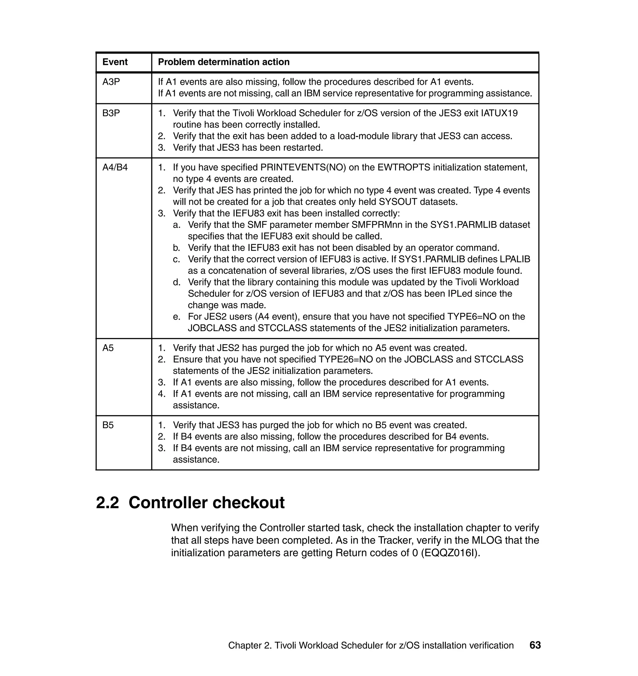 Event   Problem determination action

A3P     If A1 events are also missing, follow the procedures described for A1 events.
        If A1 events are not missing, call an IBM service representative for programming assistance.

B3P     1. Verify that the Tivoli Workload Scheduler for z/OS version of the JES3 exit IATUX19
           routine has been correctly installed.
        2. Verify that the exit has been added to a load-module library that JES3 can access.
        3. Verify that JES3 has been restarted.

A4/B4   1. If you have specified PRINTEVENTS(NO) on the EWTROPTS initialization statement,
           no type 4 events are created.
        2. Verify that JES has printed the job for which no type 4 event was created. Type 4 events
           will not be created for a job that creates only held SYSOUT datasets.
        3. Verify that the IEFU83 exit has been installed correctly:
           a. Verify that the SMF parameter member SMFPRMnn in the SYS1.PARMLIB dataset
                specifies that the IEFU83 exit should be called.
           b. Verify that the IEFU83 exit has not been disabled by an operator command.
           c. Verify that the correct version of IEFU83 is active. If SYS1.PARMLIB defines LPALIB
                as a concatenation of several libraries, z/OS uses the first IEFU83 module found.
           d. Verify that the library containing this module was updated by the Tivoli Workload
                Scheduler for z/OS version of IEFU83 and that z/OS has been IPLed since the
                change was made.
           e. For JES2 users (A4 event), ensure that you have not specified TYPE6=NO on the
                JOBCLASS and STCCLASS statements of the JES2 initialization parameters.

A5      1. Verify that JES2 has purged the job for which no A5 event was created.
        2. Ensure that you have not specified TYPE26=NO on the JOBCLASS and STCCLASS
           statements of the JES2 initialization parameters.
        3. If A1 events are also missing, follow the procedures described for A1 events.
        4. If A1 events are not missing, call an IBM service representative for programming
           assistance.

B5      1. Verify that JES3 has purged the job for which no B5 event was created.
        2. If B4 events are also missing, follow the procedures described for B4 events.
        3. If B4 events are not missing, call an IBM service representative for programming
           assistance.



2.2 Controller checkout
           When verifying the Controller started task, check the installation chapter to verify
           that all steps have been completed. As in the Tracker, verify in the MLOG that the
           initialization parameters are getting Return codes of 0 (EQQZ016I).




                         Chapter 2. Tivoli Workload Scheduler for z/OS installation verification   63
 