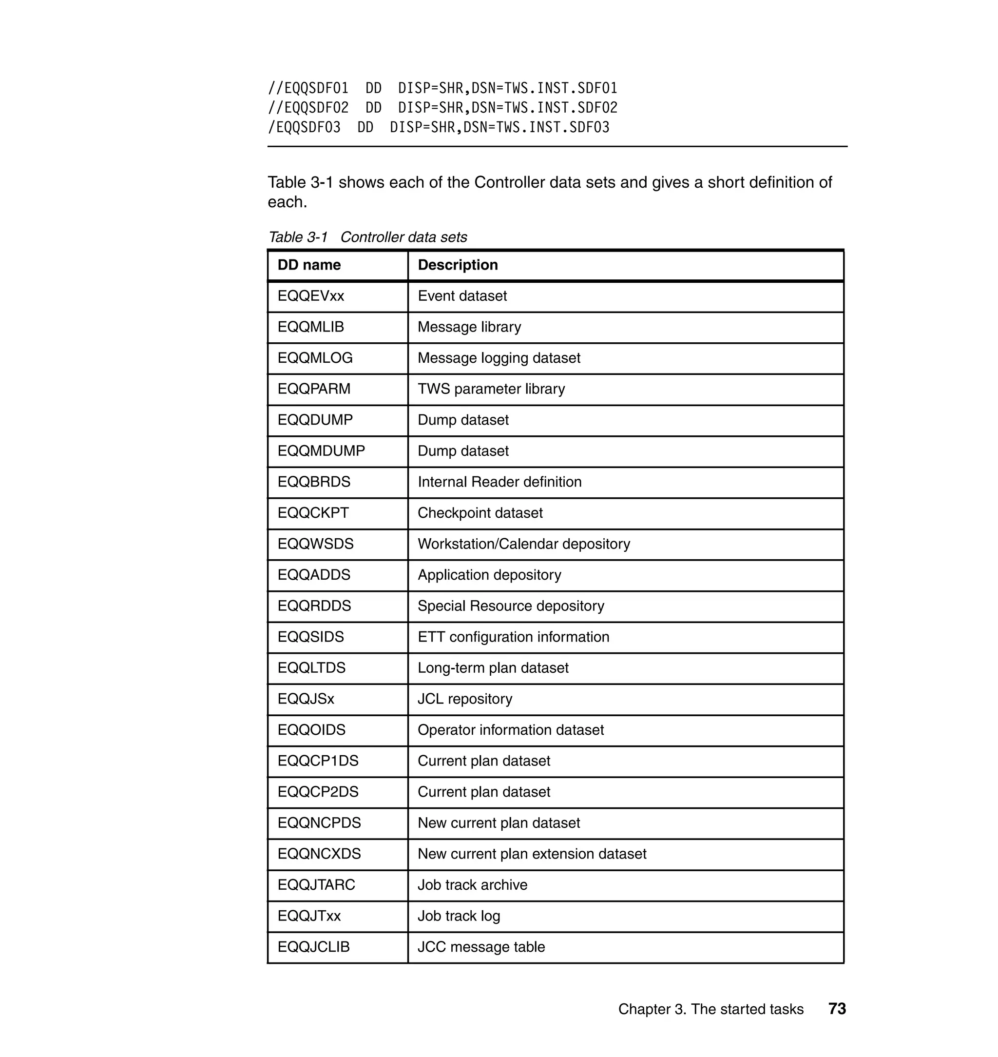 //EQQSDF01 DD DISP=SHR,DSN=TWS.INST.SDF01
//EQQSDF02 DD DISP=SHR,DSN=TWS.INST.SDF02
/EQQSDF03 DD DISP=SHR,DSN=TWS.INST.SDF03


Table 3-1 shows each of the Controller data sets and gives a short definition of
each.

Table 3-1 Controller data sets
 DD name              Description

 EQQEVxx              Event dataset

 EQQMLIB              Message library

 EQQMLOG              Message logging dataset

 EQQPARM              TWS parameter library

 EQQDUMP              Dump dataset

 EQQMDUMP             Dump dataset

 EQQBRDS              Internal Reader definition

 EQQCKPT              Checkpoint dataset

 EQQWSDS              Workstation/Calendar depository

 EQQADDS              Application depository

 EQQRDDS              Special Resource depository

 EQQSIDS              ETT configuration information

 EQQLTDS              Long-term plan dataset

 EQQJSx               JCL repository

 EQQOIDS              Operator information dataset

 EQQCP1DS             Current plan dataset

 EQQCP2DS             Current plan dataset

 EQQNCPDS             New current plan dataset

 EQQNCXDS             New current plan extension dataset

 EQQJTARC             Job track archive

 EQQJTxx              Job track log

 EQQJCLIB             JCC message table



                                                      Chapter 3. The started tasks   73
 