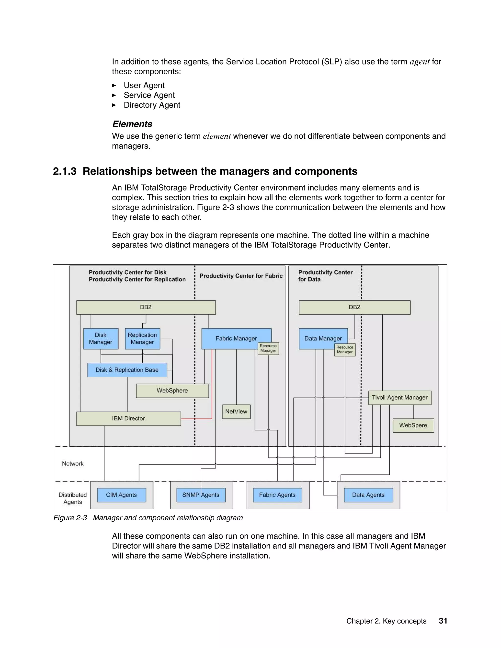 In addition to these agents, the Service Location Protocol (SLP) also use the term agent for
                these components:
                   User Agent
                   Service Agent
                   Directory Agent

                Elements
                We use the generic term element whenever we do not differentiate between components and
                managers.


2.1.3 Relationships between the managers and components
                An IBM TotalStorage Productivity Center environment includes many elements and is
                complex. This section tries to explain how all the elements work together to form a center for
                storage administration. Figure 2-3 shows the communication between the elements and how
                they relate to each other.

                Each gray box in the diagram represents one machine. The dotted line within a machine
                separates two distinct managers of the IBM TotalStorage Productivity Center.




Figure 2-3 Manager and component relationship diagram

                All these components can also run on one machine. In this case all managers and IBM
                Director will share the same DB2 installation and all managers and IBM Tivoli Agent Manager
                will share the same WebSphere installation.




                                                                                  Chapter 2. Key concepts   31
 