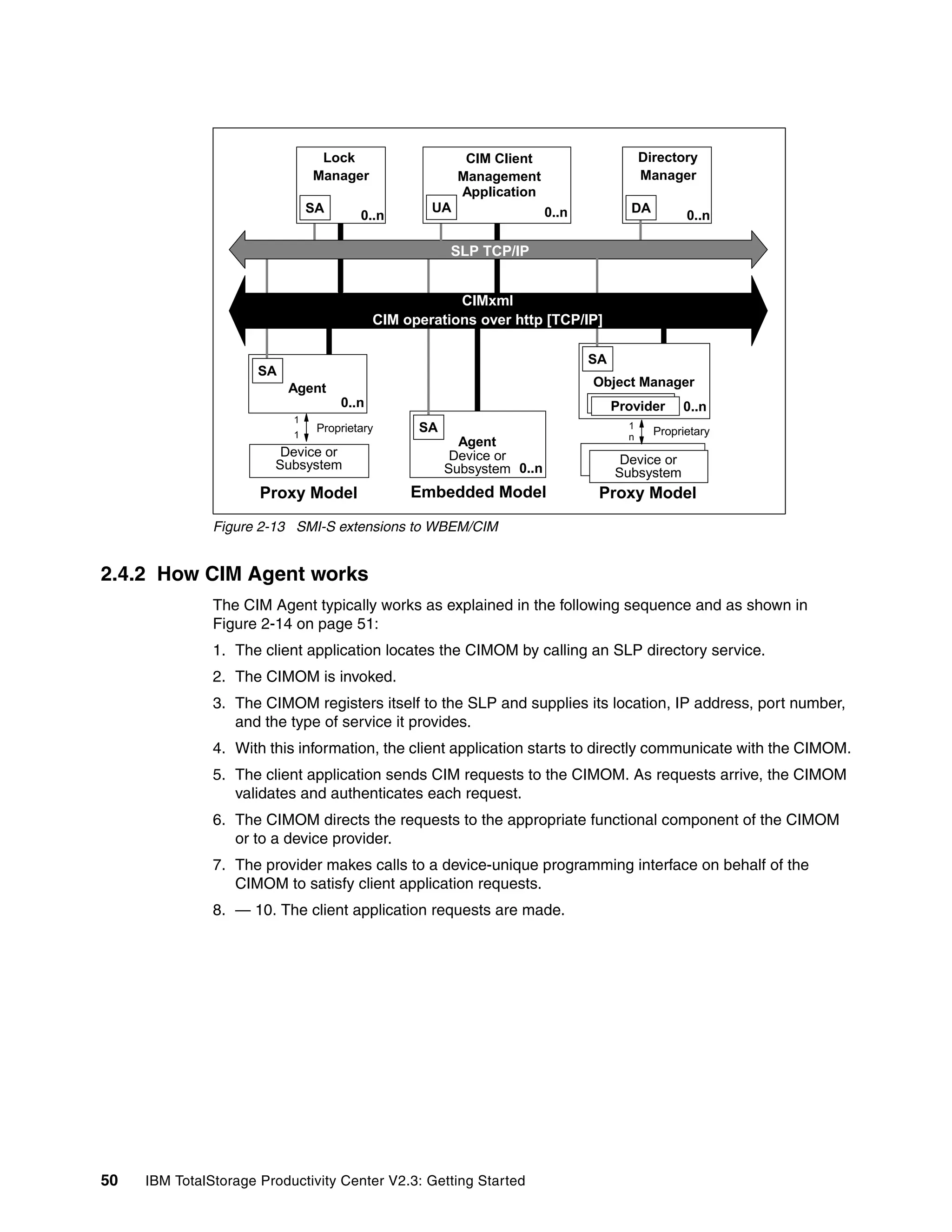 Lock                     CIM Client                      Directory
                               Manager                  Management                       Manager
                                                        Application
                               SA
                               SA                  UA                  0..n           DA
                                        0..n                                                     0..n

                                                      SLP TCP/IP


                                                       CIMxml
                                           CIM operations over http [TCP/IP]

                                                                              SA
                      SA
                           Agent                                              Object Manager
                                    0..n                                           Provider     0..n
                           1
                           1
                                Proprietary      SA                                  1
                                                                                           Proprietary
                                                                                     n
                                                        Agent
                         Device or                     Device or
                        Subsystem                                                   Device or
                                                      Subsystem 0..n               Subsystem
                      Proxy Model               Embedded Model                 Proxy Model

               Figure 2-13 SMI-S extensions to WBEM/CIM


2.4.2 How CIM Agent works
               The CIM Agent typically works as explained in the following sequence and as shown in
               Figure 2-14 on page 51:
               1. The client application locates the CIMOM by calling an SLP directory service.
               2. The CIMOM is invoked.
               3. The CIMOM registers itself to the SLP and supplies its location, IP address, port number,
                  and the type of service it provides.
               4. With this information, the client application starts to directly communicate with the CIMOM.
               5. The client application sends CIM requests to the CIMOM. As requests arrive, the CIMOM
                  validates and authenticates each request.
               6. The CIMOM directs the requests to the appropriate functional component of the CIMOM
                  or to a device provider.
               7. The provider makes calls to a device-unique programming interface on behalf of the
                  CIMOM to satisfy client application requests.
               8. — 10. The client application requests are made.




50   IBM TotalStorage Productivity Center V2.3: Getting Started
 