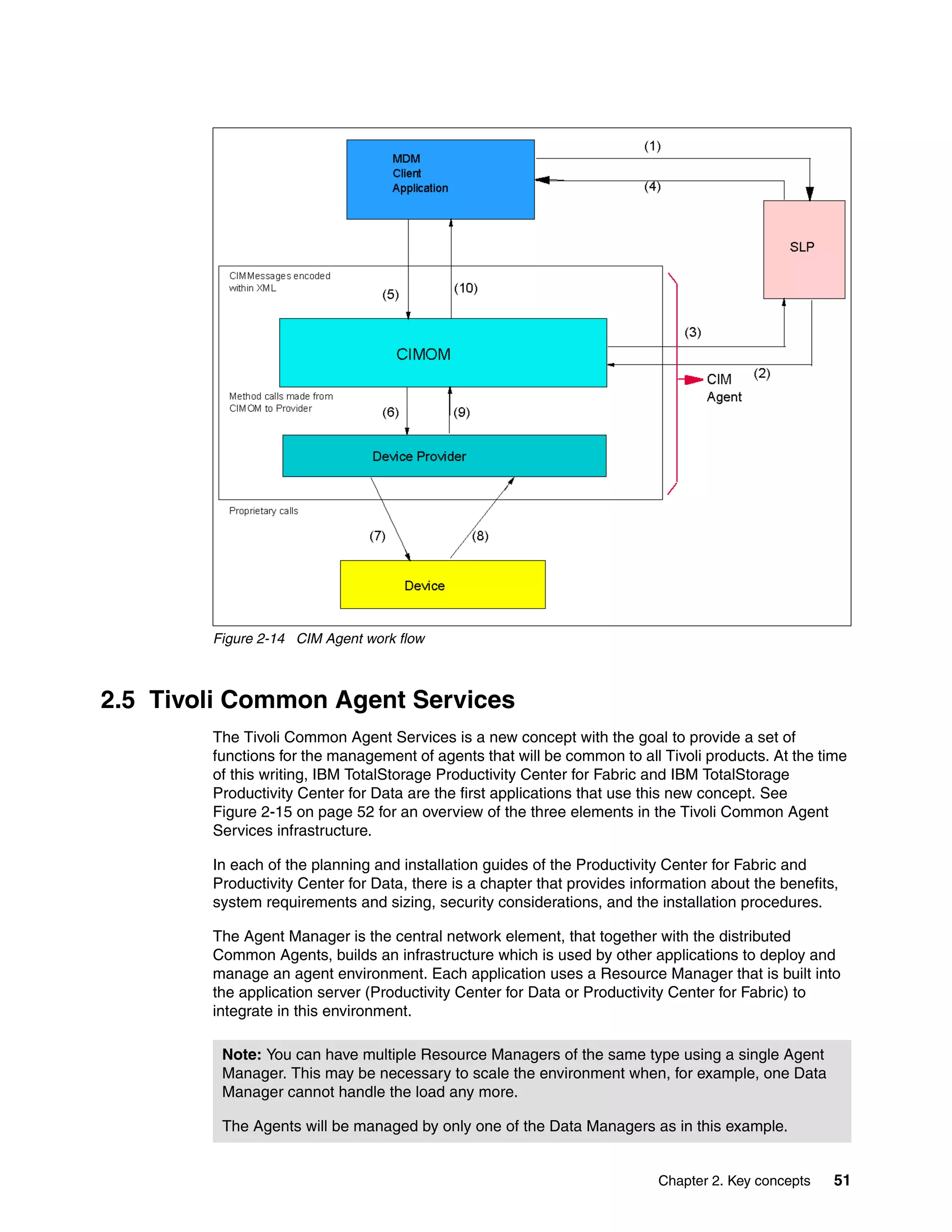 Figure 2-14 CIM Agent work flow



2.5 Tivoli Common Agent Services
        The Tivoli Common Agent Services is a new concept with the goal to provide a set of
        functions for the management of agents that will be common to all Tivoli products. At the time
        of this writing, IBM TotalStorage Productivity Center for Fabric and IBM TotalStorage
        Productivity Center for Data are the first applications that use this new concept. See
        Figure 2-15 on page 52 for an overview of the three elements in the Tivoli Common Agent
        Services infrastructure.

        In each of the planning and installation guides of the Productivity Center for Fabric and
        Productivity Center for Data, there is a chapter that provides information about the benefits,
        system requirements and sizing, security considerations, and the installation procedures.

        The Agent Manager is the central network element, that together with the distributed
        Common Agents, builds an infrastructure which is used by other applications to deploy and
        manage an agent environment. Each application uses a Resource Manager that is built into
        the application server (Productivity Center for Data or Productivity Center for Fabric) to
        integrate in this environment.

         Note: You can have multiple Resource Managers of the same type using a single Agent
         Manager. This may be necessary to scale the environment when, for example, one Data
         Manager cannot handle the load any more.

         The Agents will be managed by only one of the Data Managers as in this example.


                                                                          Chapter 2. Key concepts    51
 