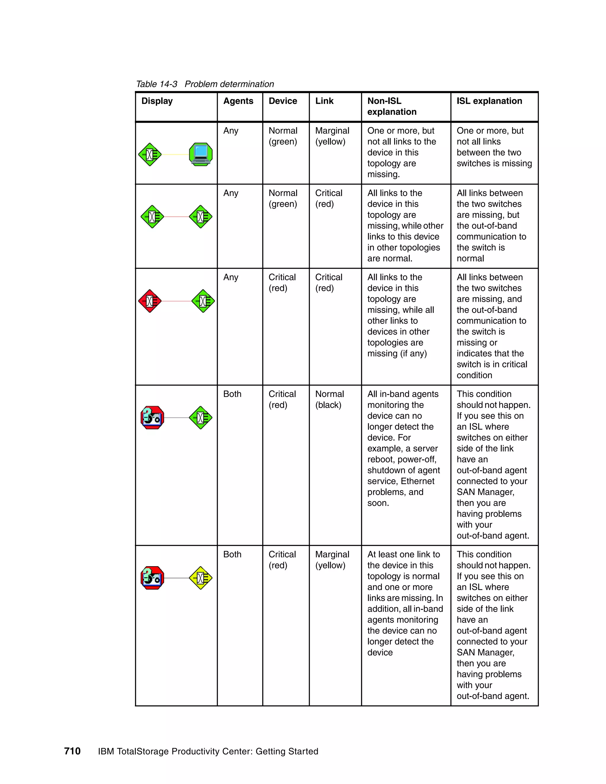 Table 14-3 Problem determination
                Display             Agents     Device     Link       Non-ISL                 ISL explanation
                                                                     explanation

                                    Any        Normal     Marginal   One or more, but        One or more, but
                                               (green)    (yellow)   not all links to the    not all links
                                                                     device in this          between the two
                                                                     topology are            switches is missing
                                                                     missing.

                                    Any        Normal     Critical   All links to the        All links between
                                               (green)    (red)      device in this          the two switches
                                                                     topology are            are missing, but
                                                                     missing, while other    the out-of-band
                                                                     links to this device    communication to
                                                                     in other topologies     the switch is
                                                                     are normal.             normal

                                    Any        Critical   Critical   All links to the        All links between
                                               (red)      (red)      device in this          the two switches
                                                                     topology are            are missing, and
                                                                     missing, while all      the out-of-band
                                                                     other links to          communication to
                                                                     devices in other        the switch is
                                                                     topologies are          missing or
                                                                     missing (if any)        indicates that the
                                                                                             switch is in critical
                                                                                             condition

                                    Both       Critical   Normal     All in-band agents      This condition
                                               (red)      (black)    monitoring the          should not happen.
                                                                     device can no           If you see this on
                                                                     longer detect the       an ISL where
                                                                     device. For             switches on either
                                                                     example, a server       side of the link
                                                                     reboot, power-off,      have an
                                                                     shutdown of agent       out-of-band agent
                                                                     service, Ethernet       connected to your
                                                                     problems, and           SAN Manager,
                                                                     soon.                   then you are
                                                                                             having problems
                                                                                             with your
                                                                                             out-of-band agent.

                                    Both       Critical   Marginal   At least one link to    This condition
                                               (red)      (yellow)   the device in this      should not happen.
                                                                     topology is normal      If you see this on
                                                                     and one or more         an ISL where
                                                                     links are missing. In   switches on either
                                                                     addition, all in-band   side of the link
                                                                     agents monitoring       have an
                                                                     the device can no       out-of-band agent
                                                                     longer detect the       connected to your
                                                                     device                  SAN Manager,
                                                                                             then you are
                                                                                             having problems
                                                                                             with your
                                                                                             out-of-band agent.




710   IBM TotalStorage Productivity Center: Getting Started
 