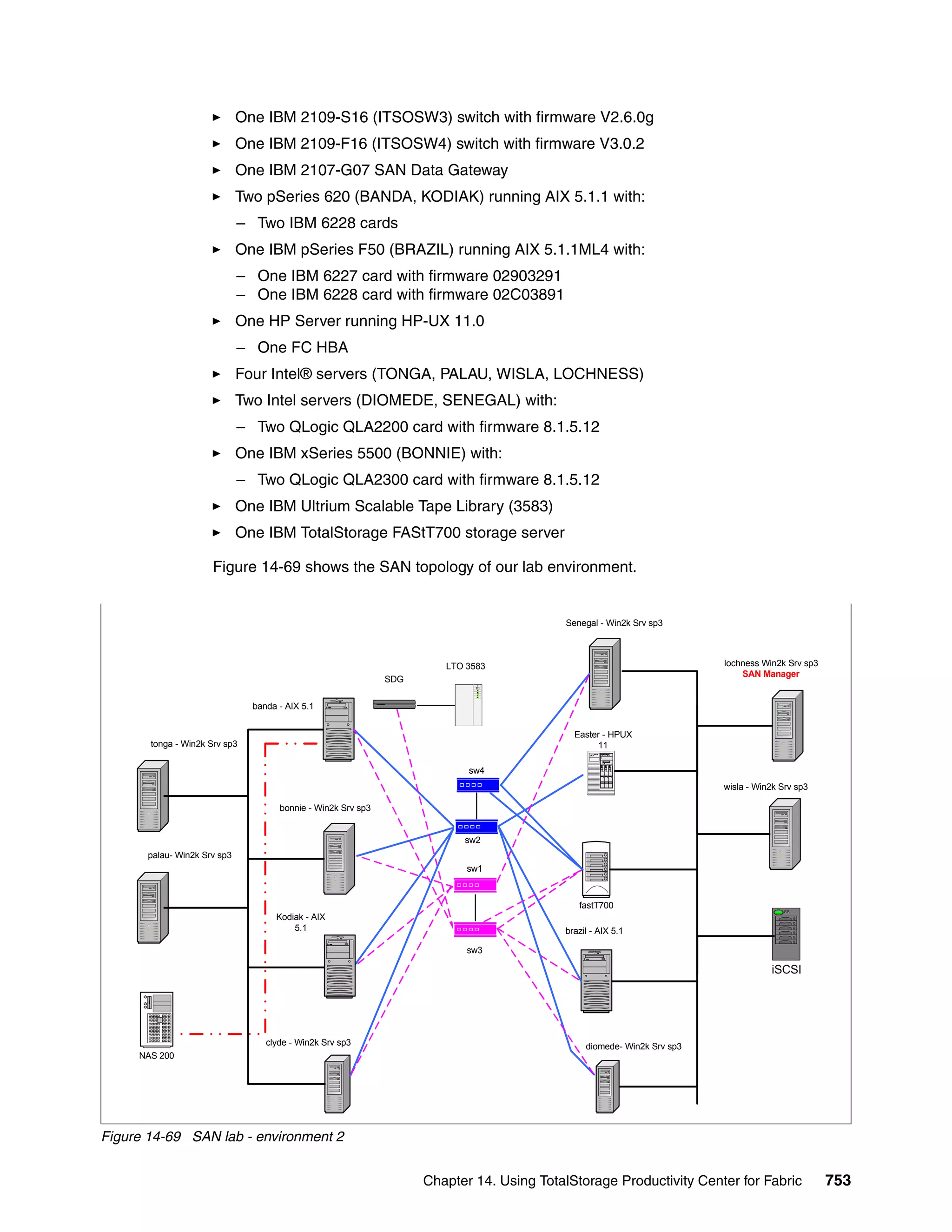 One IBM 2109-S16 (ITSOSW3) switch with firmware V2.6.0g
                             One IBM 2109-F16 (ITSOSW4) switch with firmware V3.0.2
                             One IBM 2107-G07 SAN Data Gateway
                             Two pSeries 620 (BANDA, KODIAK) running AIX 5.1.1 with:
                             – Two IBM 6228 cards
                             One IBM pSeries F50 (BRAZIL) running AIX 5.1.1ML4 with:
                             – One IBM 6227 card with firmware 02903291
                             – One IBM 6228 card with firmware 02C03891
                             One HP Server running HP-UX 11.0
                             – One FC HBA
                             Four Intel® servers (TONGA, PALAU, WISLA, LOCHNESS)
                             Two Intel servers (DIOMEDE, SENEGAL) with:
                             – Two QLogic QLA2200 card with firmware 8.1.5.12
                             One IBM xSeries 5500 (BONNIE) with:
                             – Two QLogic QLA2300 card with firmware 8.1.5.12
                             One IBM Ultrium Scalable Tape Library (3583)
                             One IBM TotalStorage FAStT700 storage server

                      Figure 14-69 shows the SAN topology of our lab environment.


                                                                                                                 Senegal - Win2k Srv sp3



                                                                                              LTO 3583                                         lochness Win2k Srv sp3
                                                                                                                                                   SAN Manager
                                                                                     SDG

                               banda - AIX 5.1
                                                              PO W ERFAU L DA T AL AR M
                                                                          T    A




                                                                                                                   Easter - HPUX
       tonga - Win2k Srv sp3                                                                                            11

                                                                                                  sw4
                                                                                                                                               wisla - Win2k Srv sp3

                                     bonnie - Win2k Srv sp3


                                                                                                 sw2
      palau- Win2k Srv sp3
                                                                                                  sw1



                                                                                                                    fastT700
                                    Kodiak - AIX
                                        5.1                                                                      brazil - AIX 5.1

                                                                                                  sw3

                                                                                                                                                          iSCSI




                                  clyde - Win2k Srv sp3                                                               diomede- Win2k Srv sp3
     NAS 200




Figure 14-69 SAN lab - environment 2


                                                                                           Chapter 14. Using TotalStorage Productivity Center for Fabric                753
 