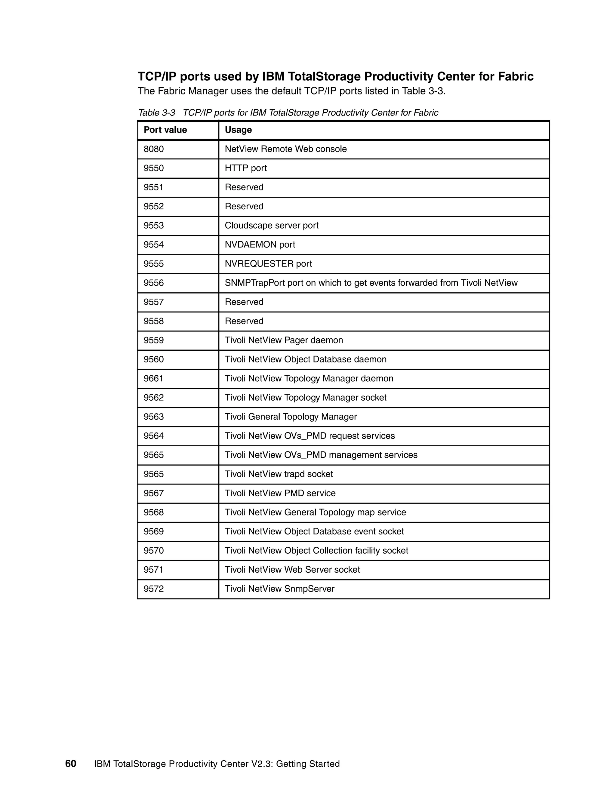 TCP/IP ports used by IBM TotalStorage Productivity Center for Fabric
               The Fabric Manager uses the default TCP/IP ports listed in Table 3-3.

               Table 3-3 TCP/IP ports for IBM TotalStorage Productivity Center for Fabric
                Port value          Usage

                8080                NetView Remote Web console

                9550                HTTP port

                9551                Reserved

                9552                Reserved

                9553                Cloudscape server port

                9554                NVDAEMON port

                9555                NVREQUESTER port

                9556                SNMPTrapPort port on which to get events forwarded from Tivoli NetView

                9557                Reserved

                9558                Reserved

                9559                Tivoli NetView Pager daemon

                9560                Tivoli NetView Object Database daemon

                9661                Tivoli NetView Topology Manager daemon

                9562                Tivoli NetView Topology Manager socket

                9563                Tivoli General Topology Manager

                9564                Tivoli NetView OVs_PMD request services

                9565                Tivoli NetView OVs_PMD management services

                9565                Tivoli NetView trapd socket

                9567                Tivoli NetView PMD service

                9568                Tivoli NetView General Topology map service

                9569                Tivoli NetView Object Database event socket

                9570                Tivoli NetView Object Collection facility socket

                9571                Tivoli NetView Web Server socket

                9572                Tivoli NetView SnmpServer




60   IBM TotalStorage Productivity Center V2.3: Getting Started
 