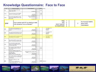 Knowledge Questionnaire: Face to Face
 