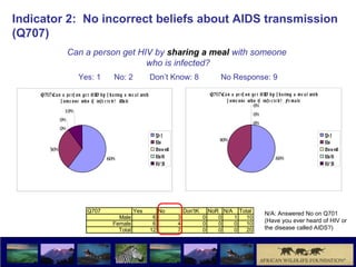 Indicator 2: No incorrect beliefs about AIDS transmission
(Q707)
                     Can a person get HIV by sharing a meal with someone
                                        who is infected?
                          Yes: 1             No: 2                  Don’t Know: 8                     No Response: 9

     Q707:C a n a p e rs on g e t HI by s h a ring a m e a l with
                                   V                                                            Q707:Ca n a pe rs o n g e t HI b y s h a ring a m e a l wit h
                                                                                                                              V
               s om e o ne wh o is inf e c t e d ? Ma le                                               s o m e one who is inf e c t e d ? Fe m a le
                                                                                                                       0%
                  10%
                                                                                                                        0%
                0%
                                                                                                                        0%
                0%
                                                                     Ye s                                                                                       Ye s
                                                                     No                              40%                                                        No
          30%                                                        Don' tK                                                                                    Do n'K
                                                                                                                                                                     t
                                         60%                         NoR                                                             60%                        No R
                                                                     N/ A                                                                                       N/ A




                              Q707                      Yes              No        Don'tK       NoR N/A Total                 N/A: Answered No on Q701
                                               Male                  6         3            0      0   1   10
                                             Female                  6         4            0      0   0   10
                                                                                                                              (Have you ever heard of HIV or
                                               Total                12         7            0      0   0   20                 the disease called AIDS?)
 