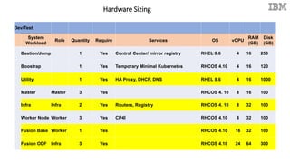Hardware Sizing
Dev/Test
System
Workload
Role Quantity Require Services OS vCPU
RAM
(GB)
Disk
(GB)
Bastion/Jump 1 Yes Control Center/ mirror registry RHEL 8.6 4 16 250
Boostrap 1 Yes Temporary Minimal Kubernetes RHCOS 4.10 4 16 120
Utility 1 Yes HA Proxy, DHCP, DNS RHEL 8.6 4 16 1000
Master Master 3 Yes RHCOS 4. 10 8 16 100
Infra Infra 2 Yes Routers, Registry RHCOS 4. 10 8 32 100
Worker Node Worker 3 Yes CP4I RHCOS 4.10 8 32 100
Fusion Base Worker 1 Yes RHCOS 4.10 16 32 100
Fusion ODF Infra 3 Yes RHCOS 4.10 24 64 300
 