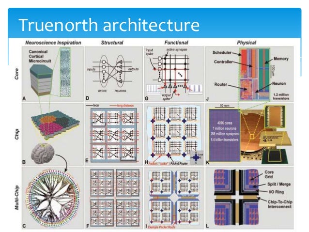 Image result for truenorth chip