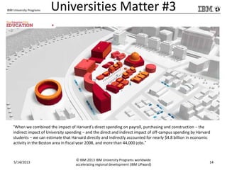 IBM University Programs Universities Matter #3
5/14/2013
© IBM 2013 IBM University Programs worldwide
accelerating regional development (IBM UPward)
14
“When we combined the impact of Harvard’s direct spending on payroll, purchasing and construction – the
indirect impact of University spending – and the direct and indirect impact of off-campus spending by Harvard
students – we can estimate that Harvard directly and indirectly accounted for nearly $4.8 billion in economic
activity in the Boston area in fiscal year 2008, and more than 44,000 jobs.”
 