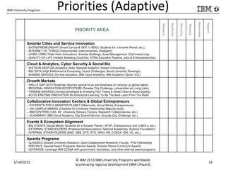 IBM University Programs Priorities (Adaptive)
5/14/2013
© IBM 2013 IBM University Programs worldwide
accelerating regional development (IBM UPward)
19
PRIORITY AREA
Research
Readiness
Recruiting
Revenue
Responsibility
Regions
Smarter Cities and Service Innovation
- ENTREPRENEURSHIP (Smart Camps & GEP, U-BEEs, Students for a Smarter Planet, etc.)
- INTERNET OF THINGS (Instrumented, Interconnected, Intelligent)
- LIVING LABS (Triple Helix Innovations, Smarter Buildings, Asset Management, CityForward.org)
- QUALITY-OF-LIFE (Holistic Modeling (CityOne), STEM Education Pipeline, Jobs & Entrepreneurship)
Cloud & Analytics, Cyber Security & Social Biz
- WATSON DEEP-QA (Analytics Skills, Massive Analytics, Stream Computing)
- BIG DATA (High Performance Computing, Grand Challenges, Boost University Rankings)
- SHARED SERVICE (On-line education, IBM Cloud Academy, IBM Academic Cloud, VCL)
Growth Markets
- SKILLS GAP (2015 Roadmap requires special focus and emphasis on ramping up global talent)
- REGIONAL INNOVATION ECOSYSTEMS (Smarter City Challenge, Universities as Living Labs)
- TANDEM AWARDS (connect developed & emerging Twin Towns & Sister Cities to Boost Quality)
- ACCELERATING INNOVATION (Bi-Directional Learning’ To Be The Best Learn From The Rest)
Collaborative Innovation Centers & Global Entrepreneurs
-- STUDENTS FOR A SMARTER PLANET (Millennials, Social Media, Entrepreneurs)
-- ON CAMPUS IBMERS (Checklist for University Relationship Maturity Audit)
-- IBM CENTERS (CAS, IIE, University Delivery Centers, Research Collaboratories, etc.)
-- ALIGNMENT (IBM Cloud Academy, City Shared Service, Smarter City Challenge, etc.)
Events & Ecosystem Alignment
- BIG EVENTS (Social Media, Students for a Smarter Planet - SFSP, Entrepreneurs and U-BEE’s, etc.)
- EXTERNAL STAKEHOLDERS (Professional Associations, National Academies, Science Foundation)
- INTERNAL STAKEHOLDERS (S&D, GBS, GTS, STG, SWG, HR, CC&CA, IDR, VC, etc.)
Awards Programs
- CLASSICS: Shared University Research, Open Collaborative Research, Faculty, PhD Fellowships
- SPECIALS: Special Award Programs, Named Awards, Smarter Planet Curriculum Awards
- LEVERAGE: Leverage IBM CCC&A with government, foundation, and other external award programs
 